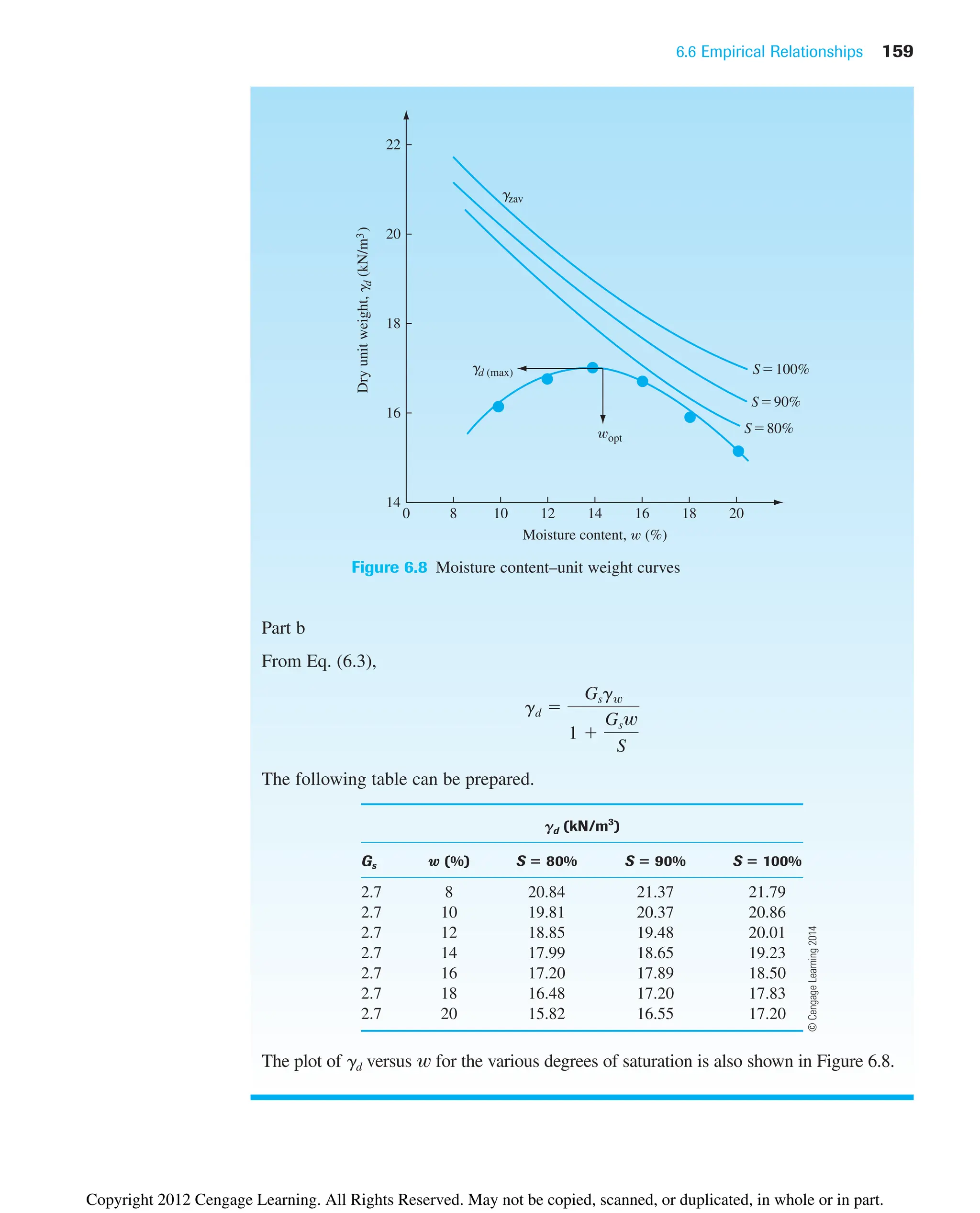 6.6 Empirical Relationships 159
Part b
From Eq. (6.3),
The following table can be prepared.
gd (kN/m3
)
Gs w (%) S ⴝ 80% S ⴝ 90% S ⴝ 100%
2.7 8 20.84 21.37 21.79
2.7 10 19.81 20.37 20.86
2.7 12 18.85 19.48 20.01
2.7 14 17.99 18.65 19.23
2.7 16 17.20 17.89 18.50
2.7 18 16.48 17.20 17.83
2.7 20 15.82 16.55 17.20
The plot of gd versus w for the various degrees of saturation is also shown in Figure 6.8.
gd ⫽
Gsgw
1 ⫹
Gsw
S
0
14
16
18
20
22
8 10 12 14 16 18 20
Moisture content, (%)
Dry
unit
weight,
g
d
(kN/m
3
) gd (max) S100%
S90%
S80%
gzav
opt
Figure 6.8 Moisture content–unit weight curves
©
Cengage
Learning
2014
Copyright 2012 Cengage Learning. All Rights Reserved. May not be copied, scanned, or duplicated, in whole or in part.
 
