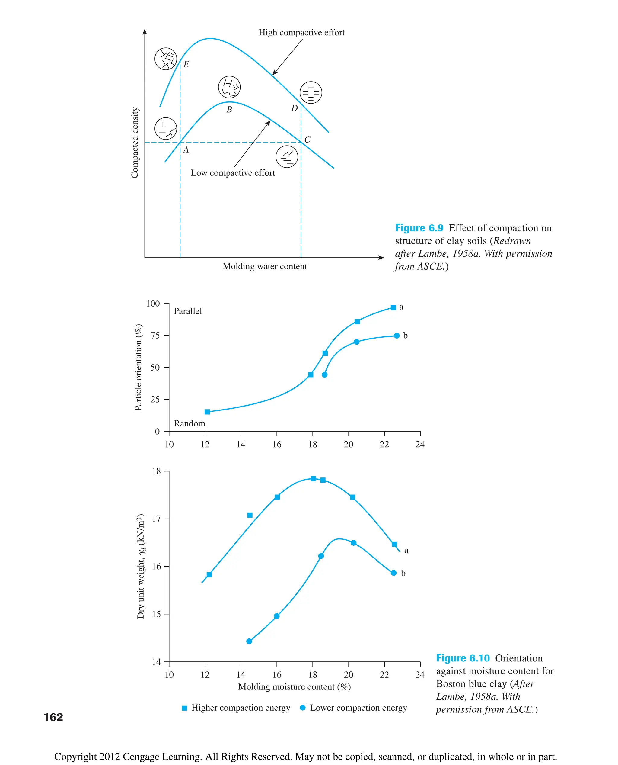 Figure 6.10 Orientation
against moisture content for
Boston blue clay (After
Lambe, 1958a. With
permission from ASCE.)
Molding water content
Compacted
density
A
B
C
D
E
Low compactive effort
High compactive effort
Figure 6.9 Effect of compaction on
structure of clay soils (Redrawn
after Lambe, 1958a. With permission
from ASCE.)
162
Molding moisture content (%)
10 24
12 14 16 18 20 22
0
25
50
75
100
Particle
orientation
(%)
Random
Parallel
a
b
a
b
17
18
16
15
14
Dry
unit
weight,
g
d
(kN/m
3
)
10 24
12 14 16 18 20 22
Higher compaction energy Lower compaction energy
Copyright 2012 Cengage Learning. All Rights Reserved. May not be copied, scanned, or duplicated, in whole or in part.
 