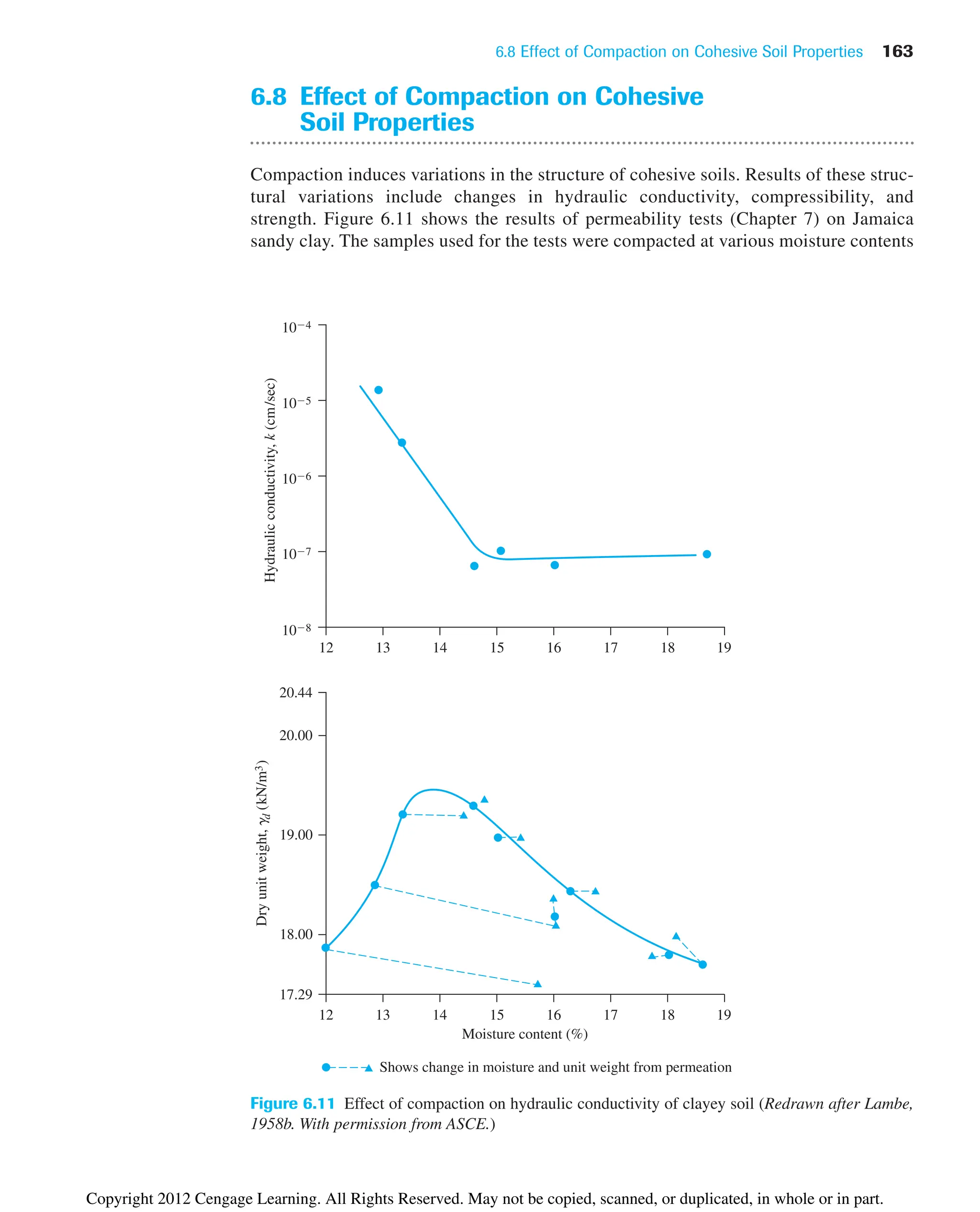 Moisture content (%)
105
104
106
107
108
Hydraulic
conductivity,
k
(cm
/sec)
20.00
20.44
19.00
18.00
17.29
Dry
unit
weight,
g
d
(kN/m
3
)
12 19
13 14 15 16 17 18
12 19
13 14 15 16 17 18
Shows change in moisture and unit weight from permeation
Figure 6.11 Effect of compaction on hydraulic conductivity of clayey soil (Redrawn after Lambe,
1958b. With permission from ASCE.)
6.8 Effect of Compaction on Cohesive
Soil Properties
Compaction induces variations in the structure of cohesive soils. Results of these struc-
tural variations include changes in hydraulic conductivity, compressibility, and
strength. Figure 6.11 shows the results of permeability tests (Chapter 7) on Jamaica
sandy clay. The samples used for the tests were compacted at various moisture contents
6.8 Effect of Compaction on Cohesive Soil Properties 163
Copyright 2012 Cengage Learning. All Rights Reserved. May not be copied, scanned, or duplicated, in whole or in part.
 