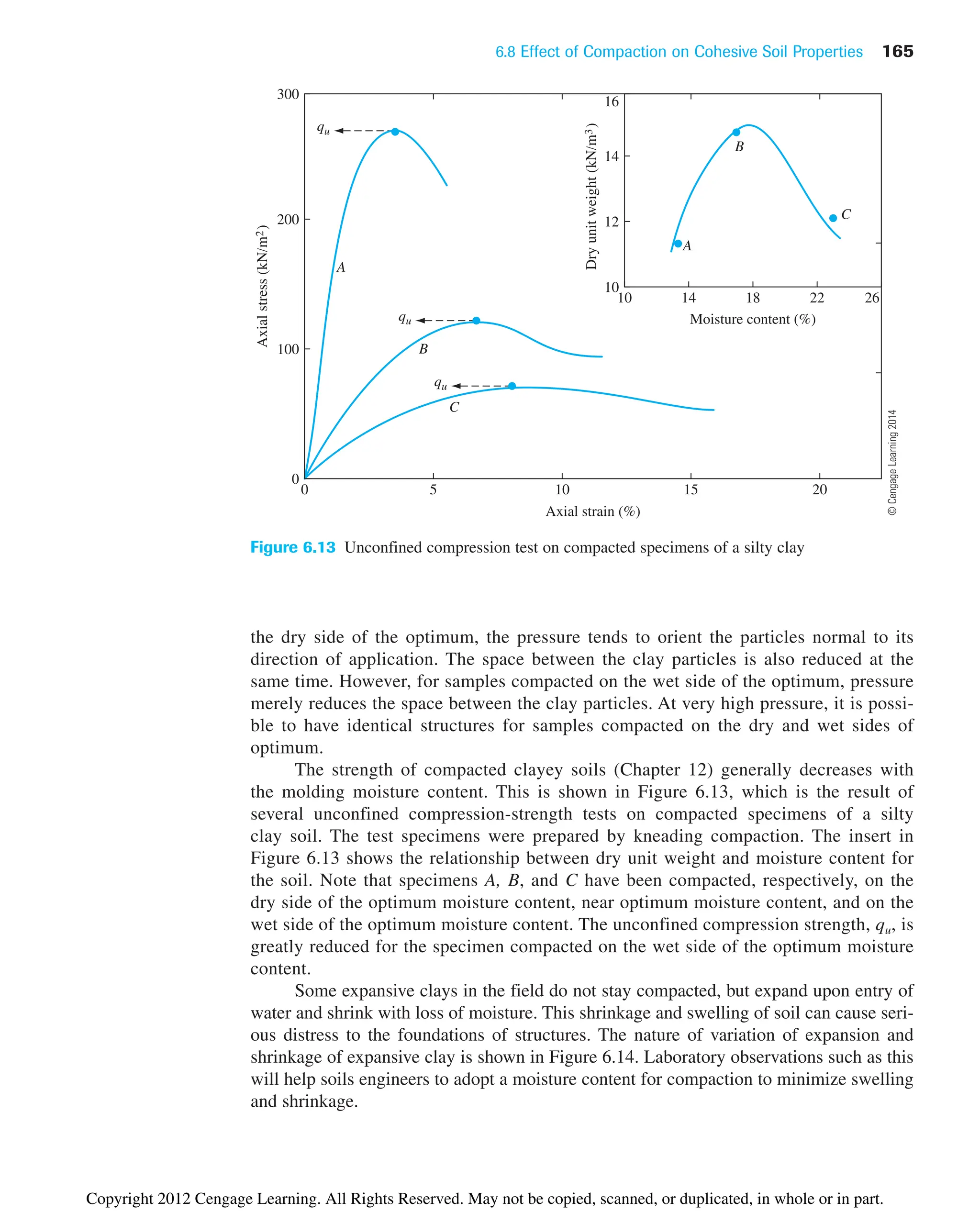 6.8 Effect of Compaction on Cohesive Soil Properties 165
the dry side of the optimum, the pressure tends to orient the particles normal to its
direction of application. The space between the clay particles is also reduced at the
same time. However, for samples compacted on the wet side of the optimum, pressure
merely reduces the space between the clay particles. At very high pressure, it is possi-
ble to have identical structures for samples compacted on the dry and wet sides of
optimum.
The strength of compacted clayey soils (Chapter 12) generally decreases with
the molding moisture content. This is shown in Figure 6.13, which is the result of
several unconfined compression-strength tests on compacted specimens of a silty
clay soil. The test specimens were prepared by kneading compaction. The insert in
Figure 6.13 shows the relationship between dry unit weight and moisture content for
the soil. Note that specimens A, B, and C have been compacted, respectively, on the
dry side of the optimum moisture content, near optimum moisture content, and on the
wet side of the optimum moisture content. The unconfined compression strength, qu, is
greatly reduced for the specimen compacted on the wet side of the optimum moisture
content.
Some expansive clays in the field do not stay compacted, but expand upon entry of
water and shrink with loss of moisture. This shrinkage and swelling of soil can cause seri-
ous distress to the foundations of structures. The nature of variation of expansion and
shrinkage of expansive clay is shown in Figure 6.14. Laboratory observations such as this
will help soils engineers to adopt a moisture content for compaction to minimize swelling
and shrinkage.
qu
qu
0 5 10 15 20
10 14 18 22 26
0
10
12
14
16
100
200
300
Axial strain (%)
Moisture content (%)
Axial
stress
(kN/m
2
)
Dry
unit
weight
(kN/m
3
)
qu
C
C
B
B
A
A
Figure 6.13 Unconfined compression test on compacted specimens of a silty clay
©
Cengage
Learning
2014
Copyright 2012 Cengage Learning. All Rights Reserved. May not be copied, scanned, or duplicated, in whole or in part.
 