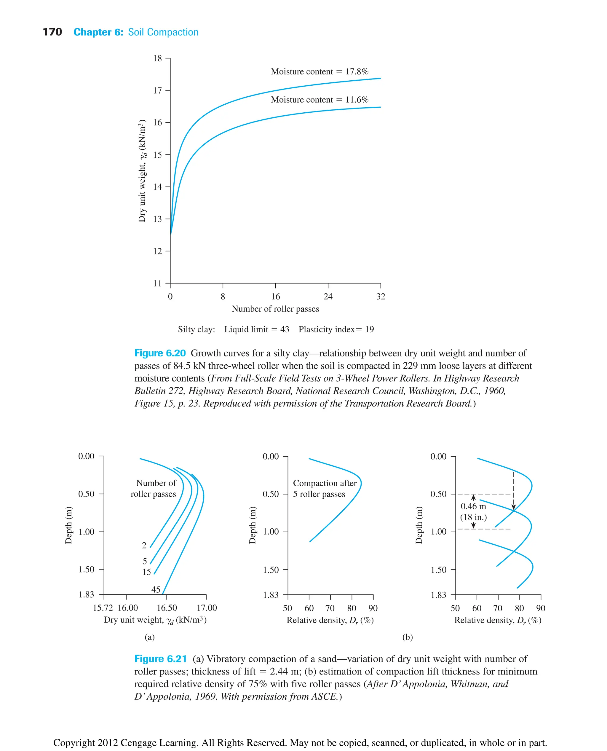 170 Chapter 6: Soil Compaction
0 8 16 24 32
11
12
13
14
15
16
17
18
Dry
unit
weight,
g
d
(kN/m
3
)
Silty clay: Liquid limit  43 Plasticity index 19
Moisture content  17.8%
Moisture content  11.6%
Number of roller passes
Figure 6.20 Growth curves for a silty clay—relationship between dry unit weight and number of
passes of 84.5 kN three-wheel roller when the soil is compacted in 229 mm loose layers at different
moisture contents (From Full-Scale Field Tests on 3-Wheel Power Rollers. In Highway Research
Bulletin 272, Highway Research Board, National Research Council, Washington, D.C., 1960,
Figure 15, p. 23. Reproduced with permission of the Transportation Research Board.)
(a)
15.72
Dry unit weight, gd (kN/m3)
0.00
0.50
1.00
1.50
1.83
Depth
(m)
16.00 16.50 17.00
Number of
roller passes
5
15
45
(b)
Relative density, Dr (%)
70
50 60 80 90
1.83
1.50
1.00
0.50
0.00
Depth
(m)
Relative density, Dr (%)
70
50 60 80 90
1.83
1.50
1.00
0.50
0.00
Depth
(m)
Compaction after
5 roller passes
0.46 m
(18 in.)
2
Figure 6.21 (a) Vibratory compaction of a sand—variation of dry unit weight with number of
roller passes; thickness of lift ⫽ 2.44 m; (b) estimation of compaction lift thickness for minimum
required relative density of 75% with five roller passes (After D’Appolonia, Whitman, and
D’Appolonia, 1969. With permission from ASCE.)
Copyright 2012 Cengage Learning. All Rights Reserved. May not be copied, scanned, or duplicated, in whole or in part.
 