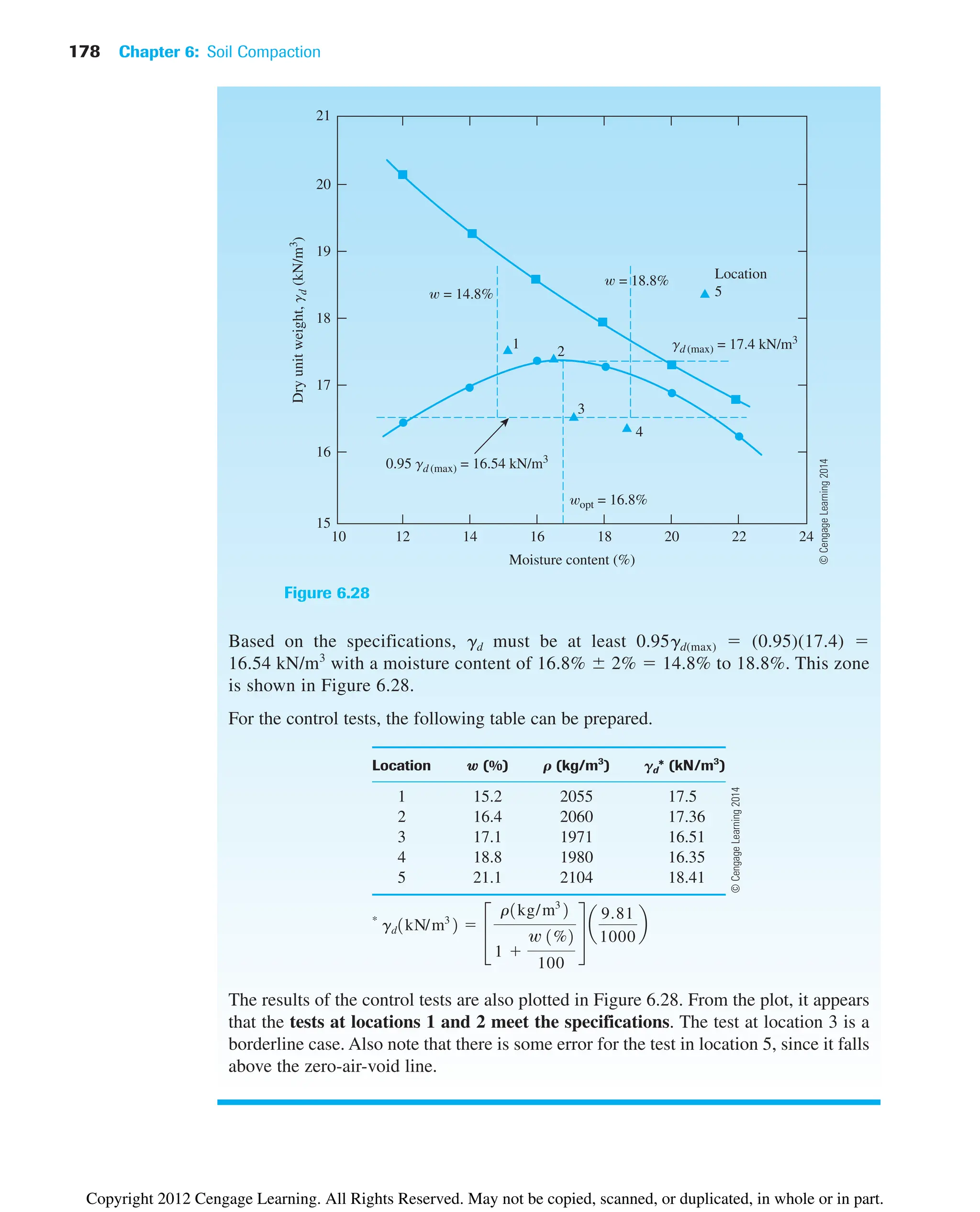 178 Chapter 6: Soil Compaction
Based on the specifications, gd must be at least 0.95gd(max) ⫽ (0.95)(17.4) ⫽
16.54 kN/m3
with a moisture content of 16.8% ⫾ 2% ⫽ 14.8% to 18.8%. This zone
is shown in Figure 6.28.
For the control tests, the following table can be prepared.
Location w (%) r (kg/m3
) gd* (kN/m3
)
1 15.2 2055 17.5
2 16.4 2060 17.36
3 17.1 1971 16.51
4 18.8 1980 16.35
5 21.1 2104 18.41
*
The results of the control tests are also plotted in Figure 6.28. From the plot, it appears
that the tests at locations 1 and 2 meet the specifications. The test at location 3 is a
borderline case. Also note that there is some error for the test in location 5, since it falls
above the zero-air-void line.
gd1kN/m3
2 ⫽
£
r1kg/m3
2
1 ⫹
w 1%2
100
§
a
9.81
1000
b
= 18.8%
= 14.8%
Moisture content (%)
Dry
unit
weight,
g
d
(kN/m
3
)
Location
5
4
3
2
1
opt = 16.8%
0.95 gd (max) = 16.54 kN/m3
gd (max) = 17.4 kN/m3
18 24
22
20
10
15
16
17
18
19
20
21
16
14
12
Figure 6.28
©
Cengage
Learning
2014
©
Cengage
Learning
2014
Copyright 2012 Cengage Learning. All Rights Reserved. May not be copied, scanned, or duplicated, in whole or in part.
 