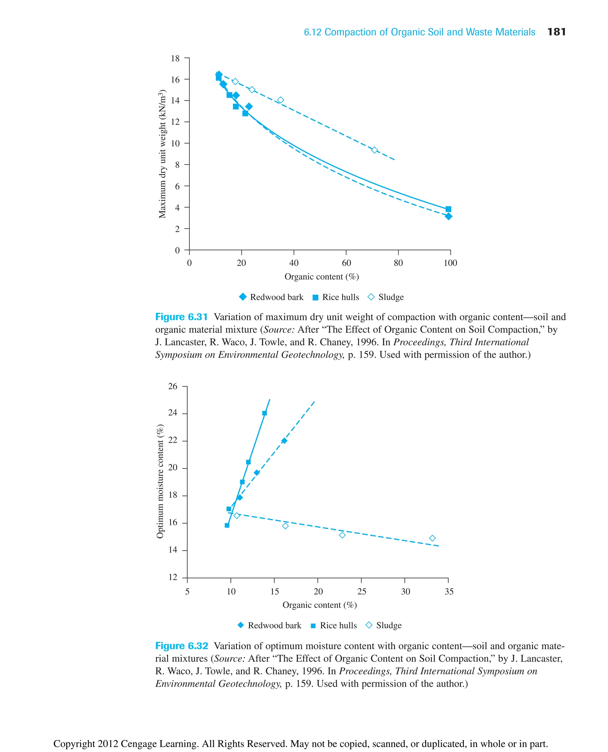 6.12 Compaction of Organic Soil and Waste Materials 181
Organic content (%)
Maximum
dry
unit
weight
(kN/m
3
)
18
16
14
10
8
4
2
12
6
0
0 20 40 60 80 100
Sludge
Redwood bark Rice hulls
Figure 6.31 Variation of maximum dry unit weight of compaction with organic content—soil and
organic material mixture (Source: After “The Effect of Organic Content on Soil Compaction,” by
J. Lancaster, R. Waco, J. Towle, and R. Chaney, 1996. In Proceedings, Third International
Symposium on Environmental Geotechnology, p. 159. Used with permission of the author.)
Organic content (%)
Optimum
moisture
content
(%)
26
24
22
20
18
16
14
12
5 10 15 20 25 30 35
Sludge
Redwood bark Rice hulls
Figure 6.32 Variation of optimum moisture content with organic content—soil and organic mate-
rial mixtures (Source: After “The Effect of Organic Content on Soil Compaction,” by J. Lancaster,
R. Waco, J. Towle, and R. Chaney, 1996. In Proceedings, Third International Symposium on
Environmental Geotechnology, p. 159. Used with permission of the author.)
Copyright 2012 Cengage Learning. All Rights Reserved. May not be copied, scanned, or duplicated, in whole or in part.
 