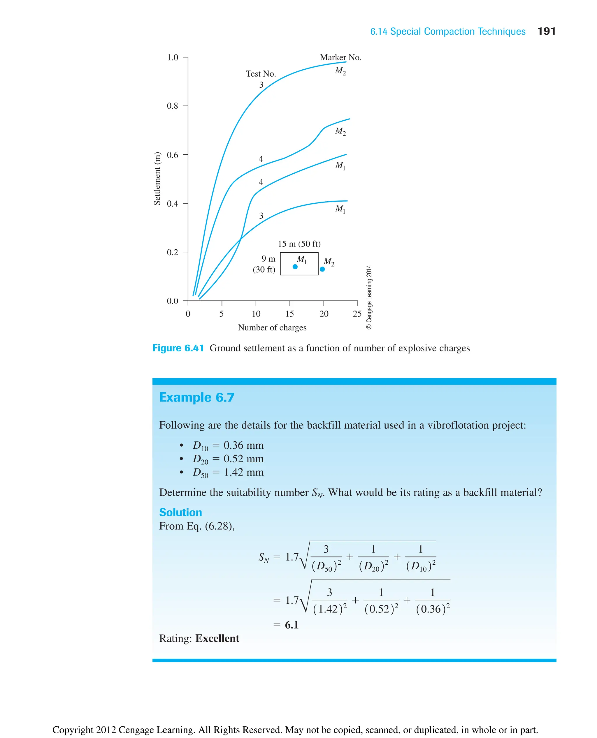 6.14 Special Compaction Techniques 191
0 5 10 15 20 25
0.8
1.0
0.6
0.4
0.2
0.0
Settlement
(m)
Number of charges
Marker No.
M2
M2
M2
M1
M1
M1
Test No.
4
4
3
3
15 m (50 ft)
9 m
(30 ft)
Figure 6.41 Ground settlement as a function of number of explosive charges
Example 6.7
Following are the details for the backfill material used in a vibroflotation project:
• D10 ⫽ 0.36 mm
• D20 ⫽ 0.52 mm
• D50 ⫽ 1.42 mm
Determine the suitability number SN. What would be its rating as a backfill material?
Solution
From Eq. (6.28),
Rating: Excellent
⫽ 6.1
⫽ 1.7
D
3
11.4222
⫹
1
10.5222
⫹
1
10.3622
SN ⫽ 1.7
B
3
1D5022
⫹
1
1D2022
⫹
1
1D1022
©
Cengage
Learning
2014
Copyright 2012 Cengage Learning. All Rights Reserved. May not be copied, scanned, or duplicated, in whole or in part.
 
