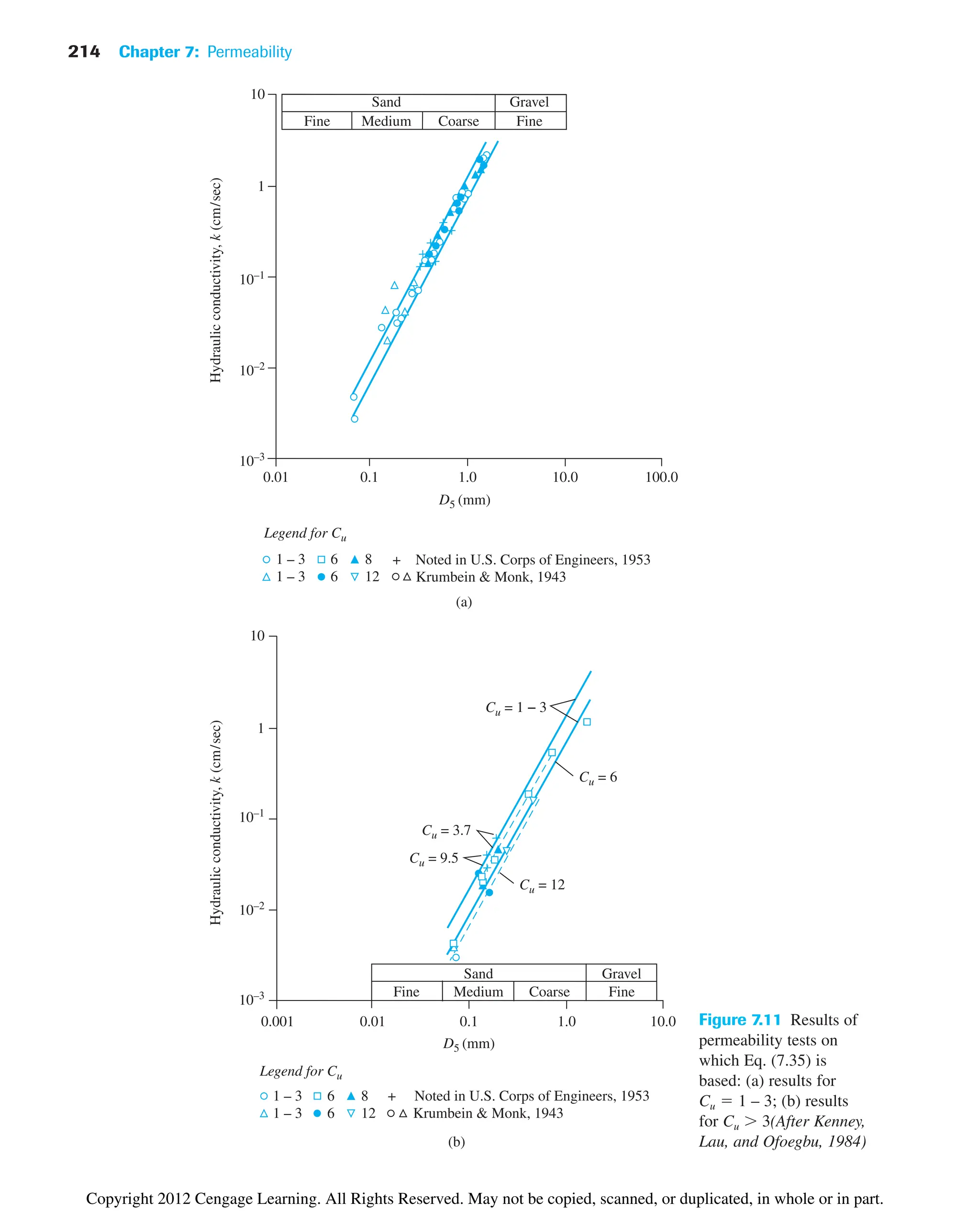 214 Chapter 7: Permeability
(a)
Hydraulic
conductivity,
k
(cm/sec)
1
10
10–1
10–2
10–3
0.01 0.1 1.0 10.0 100.0
Fine
Sand
Coarse
Medium
Gravel
Fine
1 – 3
1 – 3
6 8
12
6
+ Noted in U.S. Corps of Engineers, 1953
Krumbein  Monk, 1943
Legend for Cu
D5 (mm)
1
10
10–1
10–2
10–3
Cu = 3.7
1 – 3
1 – 3
6 8
12
6
0.001 0.01
Fine
+ Noted in U.S. Corps of Engineers, 1953
Krumbein  Monk, 1943
Legend for Cu
Sand
Coarse
Medium
Gravel
Fine
0.1
(b)
1.0 10.0
Hydraulic
conductivity,
k
(cm/sec)
D5 (mm)
Cu = 9.5
Cu = 12
Cu = 6
Cu = 1 − 3
Figure 7.11 Results of
permeability tests on
which Eq. (7.35) is
based: (a) results for
Cu  1 – 3; (b) results
for Cu 3(After Kenney,
Lau, and Ofoegbu, 1984)
Copyright 2012 Cengage Learning. All Rights Reserved. May not be copied, scanned, or duplicated, in whole or in part.
 