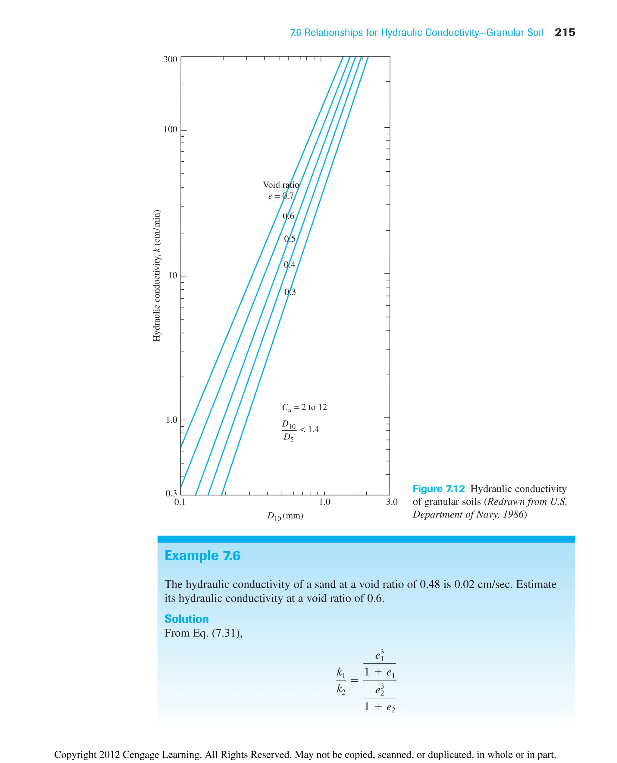 7.6 Relationships for Hydraulic Conductivity—Granular Soil 215
0.1
1.0
0.3
10
Cu = 2 to 12
 1.4
D10
D10 (mm)
D5
0.3
100
300
1.0 3.0
Hydraulic
conductivity,
k
(cm/min)
0.6
Void ratio
e = 0.7
0.5
0.4
Figure 7.12 Hydraulic conductivity
of granular soils (Redrawn from U.S.
Department of Navy, 1986)
Example 7.6
The hydraulic conductivity of a sand at a void ratio of 0.48 is 0.02 cm/sec. Estimate
its hydraulic conductivity at a void ratio of 0.6.
Solution
From Eq. (7.31),
k1
k2

e1
3
1  e1
e2
3
1  e2
Copyright 2012 Cengage Learning. All Rights Reserved. May not be copied, scanned, or duplicated, in whole or in part.
 