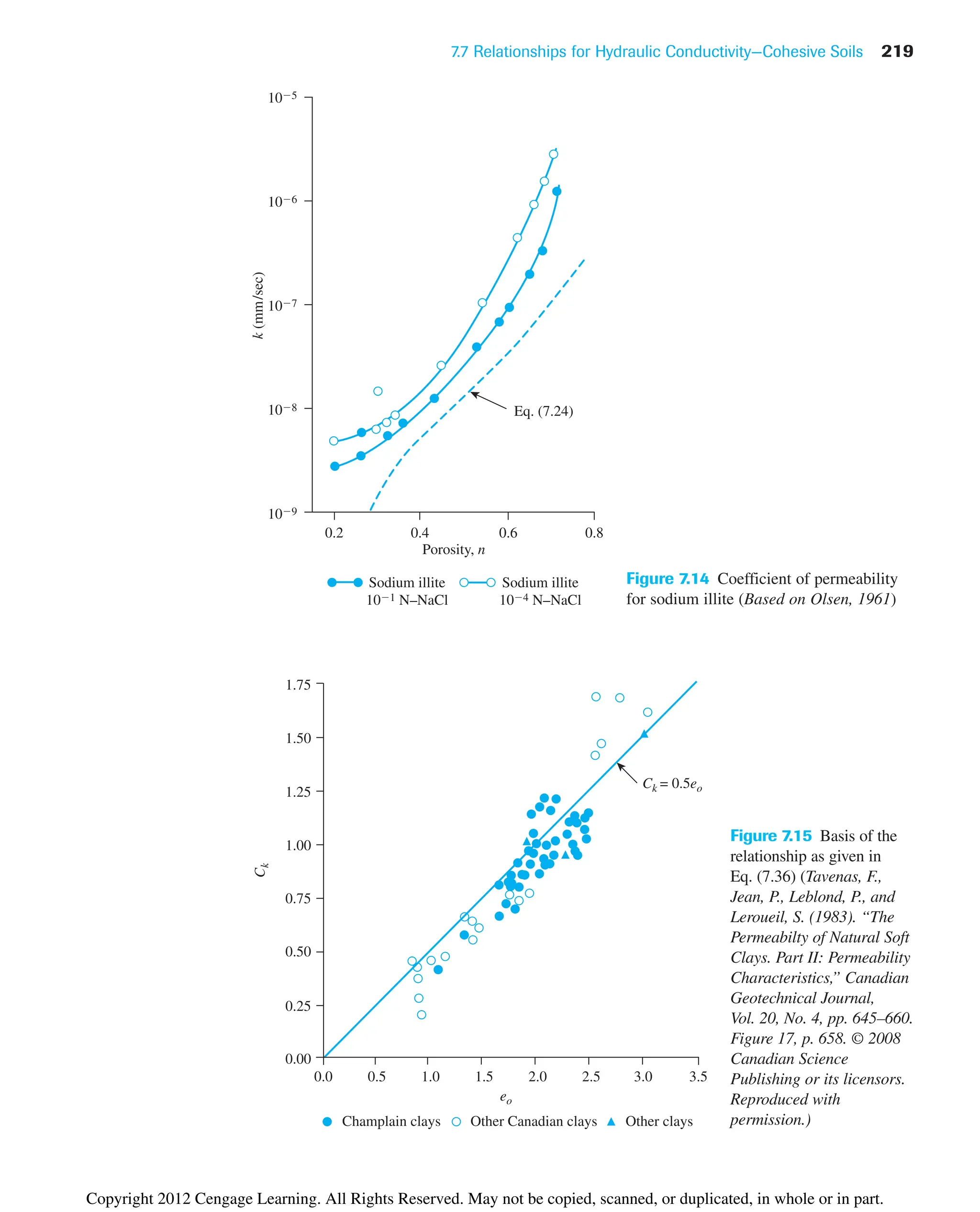 7.7 Relationships for Hydraulic Conductivity—Cohesive Soils 219
k
(mm
/sec)
105
106
107
108
109
Porosity, n
0.2 0.4 0.6 0.8
Eq. (7.24)
Sodium illite
101 N–NaCl
Sodium illite
104 N–NaCl
Figure 7.14 Coefficient of permeability
for sodium illite (Based on Olsen, 1961)
Figure 7.15 Basis of the
relationship as given in
Eq. (7.36) (Tavenas, F.,
Jean, P., Leblond, P., and
Leroueil, S. (1983). “The
Permeabilty of Natural Soft
Clays. Part II: Permeability
Characteristics,” Canadian
Geotechnical Journal,
Vol. 20, No. 4, pp. 645–660.
Figure 17, p. 658. © 2008
Canadian Science
Publishing or its licensors.
Reproduced with
permission.)
0.0
0.00
0.25
0.50
0.75
1.00
C
k
Ck = 0.5eo
1.25
1.50
1.75
0.5 1.0 1.5 2.0 2.5
Other clays
Other Canadian clays
Champlain clays
3.5
3.0
eo
Copyright 2012 Cengage Learning. All Rights Reserved. May not be copied, scanned, or duplicated, in whole or in part.
 