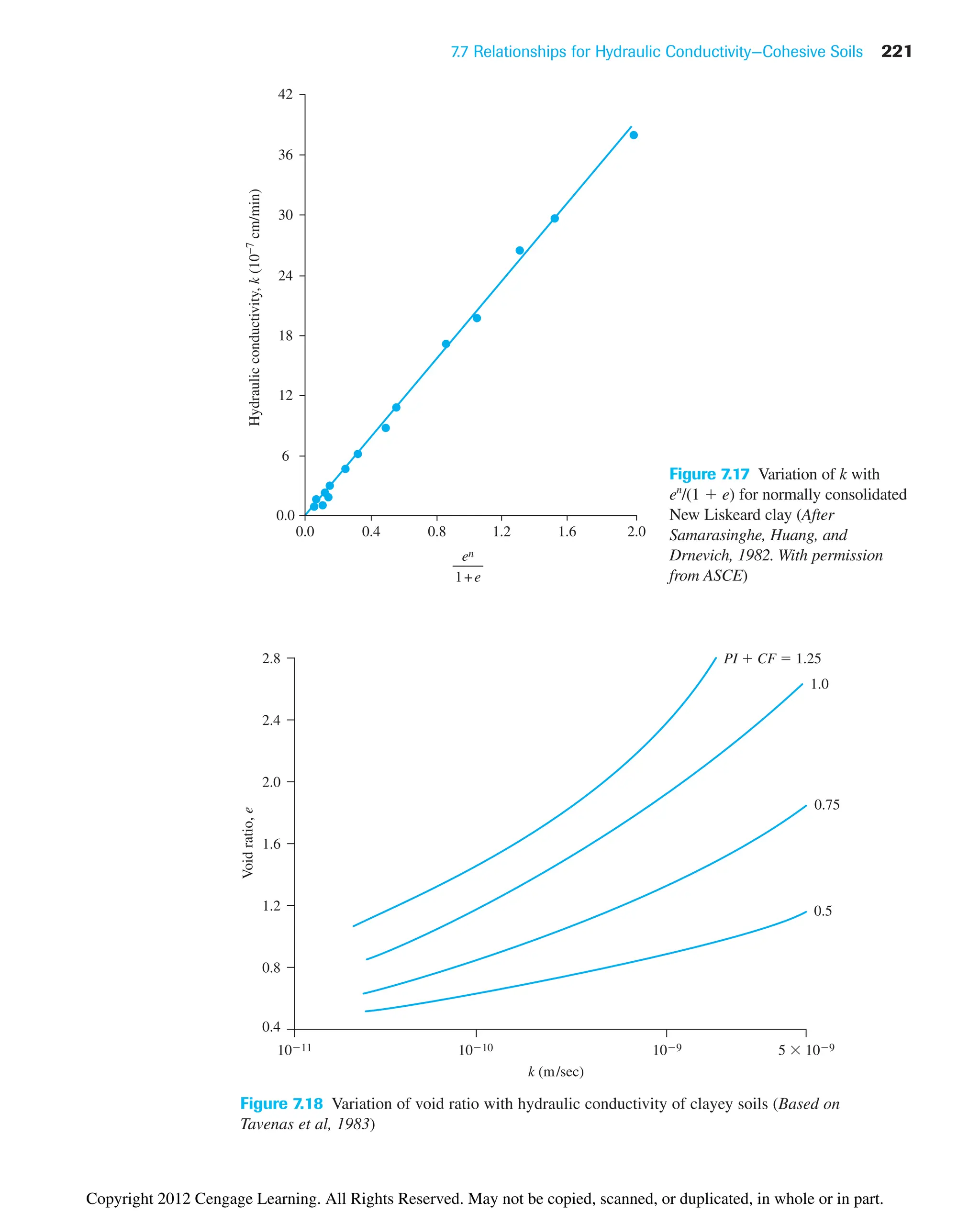 7.7 Relationships for Hydraulic Conductivity—Cohesive Soils 221
0.0 0.4 0.8 1.2 1.6 2.0
0.0
6
12
18
24
30
36
42
Hydraulic
conductivity,
k
(10
−7
cm/min)
1+e
en
Figure 7.17 Variation of k with
en
/(1  e) for normally consolidated
New Liskeard clay (After
Samarasinghe, Huang, and
Drnevich, 1982. With permission
from ASCE)
k (m/sec)
Void
ratio,
e
1011 1010 109 5 109
0.4
0.8
1.2
1.6
2.0
2.4
2.8 PI  CF  1.25
0.5
1.0
0.75
Figure 7.18 Variation of void ratio with hydraulic conductivity of clayey soils (Based on
Tavenas et al, 1983)
Copyright 2012 Cengage Learning. All Rights Reserved. May not be copied, scanned, or duplicated, in whole or in part.
 