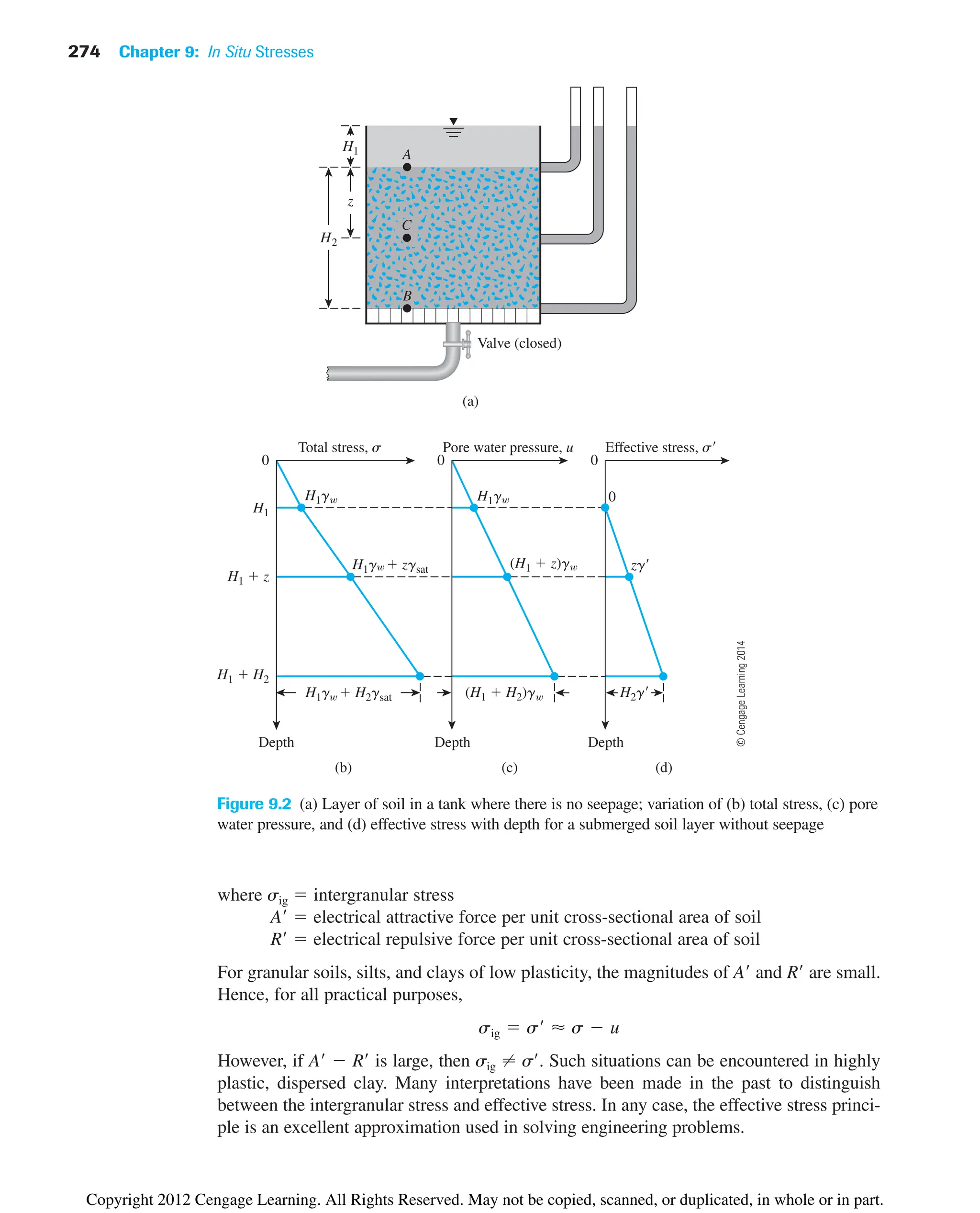 274 Chapter 9: In Situ Stresses
Figure 9.2 (a) Layer of soil in a tank where there is no seepage; variation of (b) total stress, (c) pore
water pressure, and (d) effective stress with depth for a submerged soil layer without seepage
where sig  intergranular stress
A  electrical attractive force per unit cross-sectional area of soil
R  electrical repulsive force per unit cross-sectional area of soil
For granular soils, silts, and clays of low plasticity, the magnitudes of A and R are small.
Hence, for all practical purposes,
However, if A  R is large, then sig ⬆ s. Such situations can be encountered in highly
plastic, dispersed clay. Many interpretations have been made in the past to distinguish
between the intergranular stress and effective stress. In any case, the effective stress princi-
ple is an excellent approximation used in solving engineering problems.
sig  s¿ ⬇ s  u
(a)
Valve (closed)
0 0
H1g  H2gsat (H1  H2)g H2g
Depth Depth Depth
(b) (c) (d)
H1g H1g 0
H1g  zgsat (H1  z)g zg
Total stress, s Pore water pressure, u Effective stress, s
H1  H2
H1
H1  z
0
z
H2
H1 A
C
B
©
Cengage
Learning
2014
Copyright 2012 Cengage Learning. All Rights Reserved. May not be copied, scanned, or duplicated, in whole or in part.
 