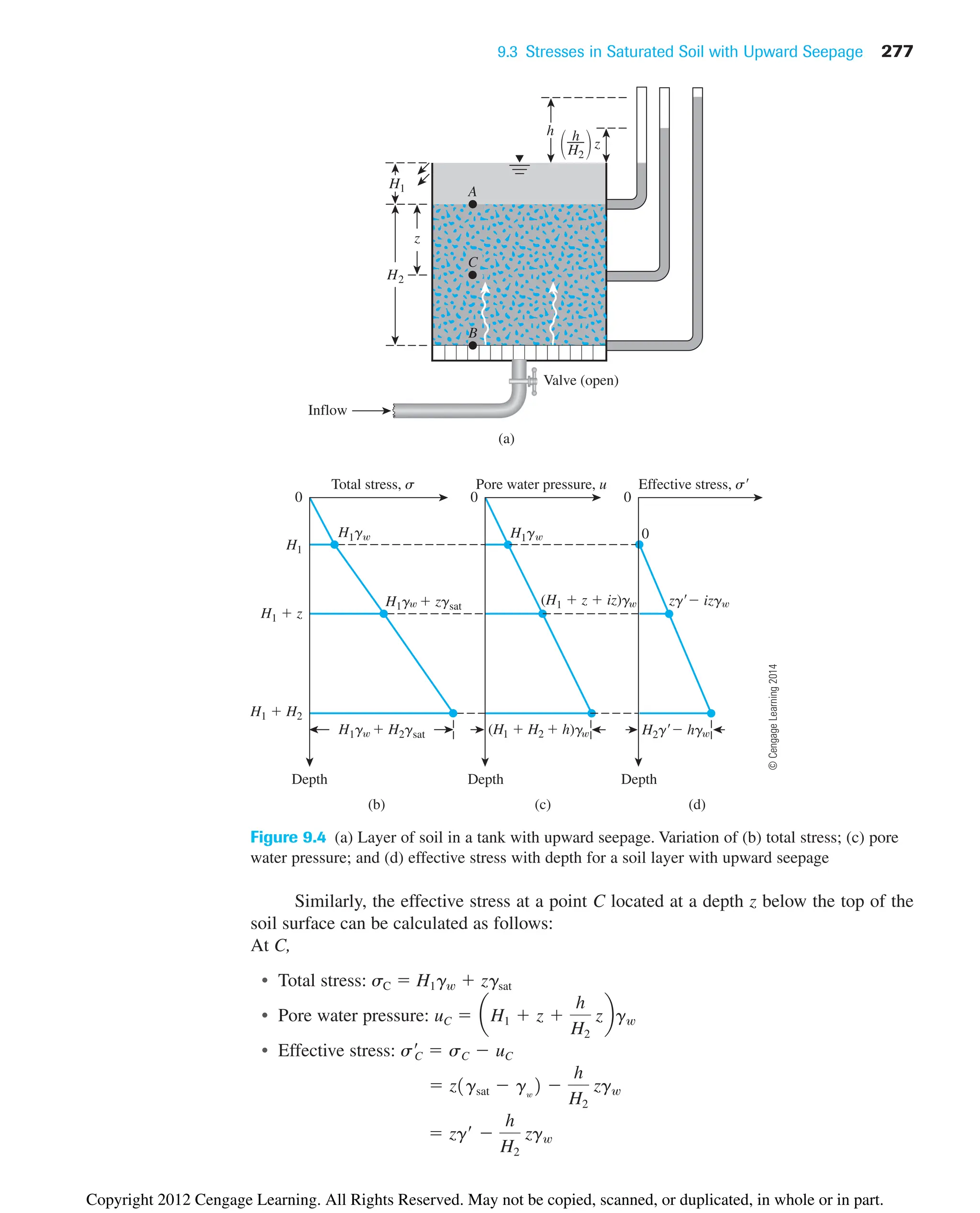 9.3 Stresses in Saturated Soil with Upward Seepage 277
Figure 9.4 (a) Layer of soil in a tank with upward seepage. Variation of (b) total stress; (c) pore
water pressure; and (d) effective stress with depth for a soil layer with upward seepage
Similarly, the effective stress at a point C located at a depth z below the top of the
soil surface can be calculated as follows:
At C,
• Total stress: sC  H1gw  zgsat
• Pore water pressure:
• Effective stress:
 zg¿ 
h
H2
zgw
 z1gsat  gw
2 
h
H2
zgw
s¿
C  sC  uC
uC  aH1  z 
h
H2
zbgw
(a)
(H1  H2  h)g H2g hg
(H1  z  iz)g zg izg
h
z
H1
Inflow
h
H2
冢 冣
0 0
H1g  H2gsat
Depth Depth Depth
(b) (c) (d)
H1g H1g 0
H1g  zgsat
Total stress, s Pore water pressure, u Effective stress, s
H1  H2
H1
H1  z
0
A
Valve (open)
z
H2
C
B
©
Cengage
Learning
2014
Copyright 2012 Cengage Learning. All Rights Reserved. May not be copied, scanned, or duplicated, in whole or in part.
 