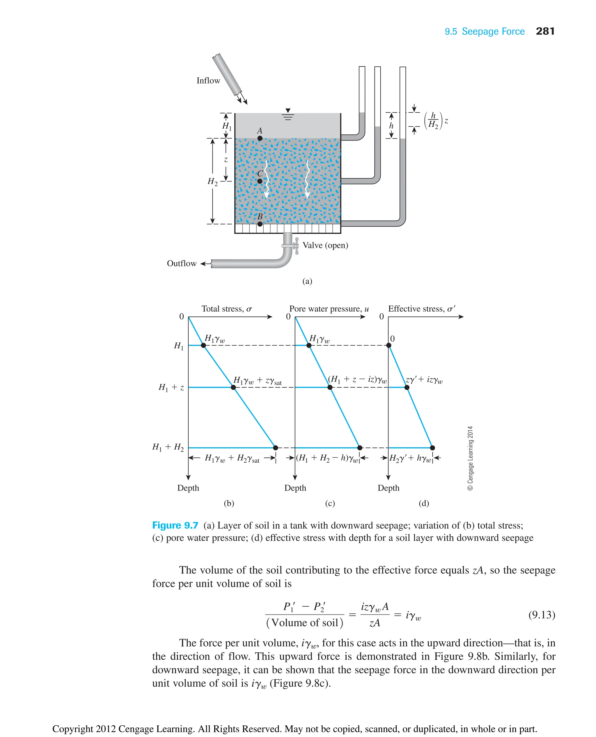 Figure 9.7 (a) Layer of soil in a tank with downward seepage; variation of (b) total stress;
(c) pore water pressure; (d) effective stress with depth for a soil layer with downward seepage
9.5 Seepage Force 281
The volume of the soil contributing to the effective force equals zA, so the seepage
force per unit volume of soil is
(9.13)
The force per unit volume, igw, for this case acts in the upward direction—that is, in
the direction of flow. This upward force is demonstrated in Figure 9.8b. Similarly, for
downward seepage, it can be shown that the seepage force in the downward direction per
unit volume of soil is igw (Figure 9.8c).
P1¿  P2¿
1Volume of soil2

izgw A
zA
 igw
h
H2
冢 冣z
h
H1
Outflow
A
Valve (open)
z
H2
(a)
Inflow
C
B
(H1  H2  h)gw H2g hgw
(H1  z  iz)gw zg izgw
0 0
H1gw  H2gsat
Depth Depth Depth
(b) (c) (d)
H1gw H1gw 0
H1gw  zgsat
Total stress, s Pore water pressure, u Effective stress, s
H1  H2
H1
H1  z
0
©
Cengage
Learning
2014
Copyright 2012 Cengage Learning. All Rights Reserved. May not be copied, scanned, or duplicated, in whole or in part.
 