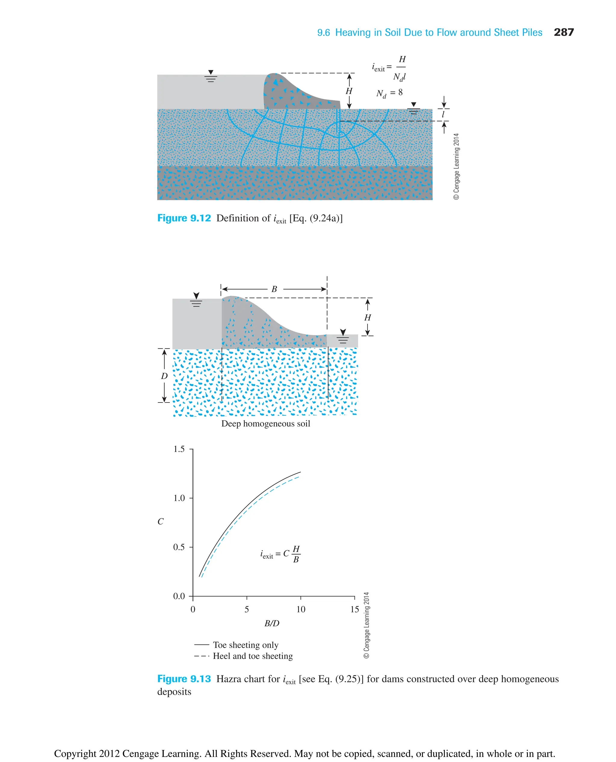 9.6 Heaving in Soil Due to Flow around Sheet Piles 287
H
D
B
Deep homogeneous soil
Figure 9.13 Hazra chart for iexit [see Eq. (9.25)] for dams constructed over deep homogeneous
deposits
H
iexit = —
Ndl
H Nd
= 8
l
Figure 9.12 Definition of iexit [Eq. (9.24a)]
C
B/D
Toe sheeting only
Heel and toe sheeting
1.5
1.0
0.5
0.0
iexit = C —
H
B
0 5 10 15
©
Cengage
Learning
2014
©
Cengage
Learning
2014
Copyright 2012 Cengage Learning. All Rights Reserved. May not be copied, scanned, or duplicated, in whole or in part.
 