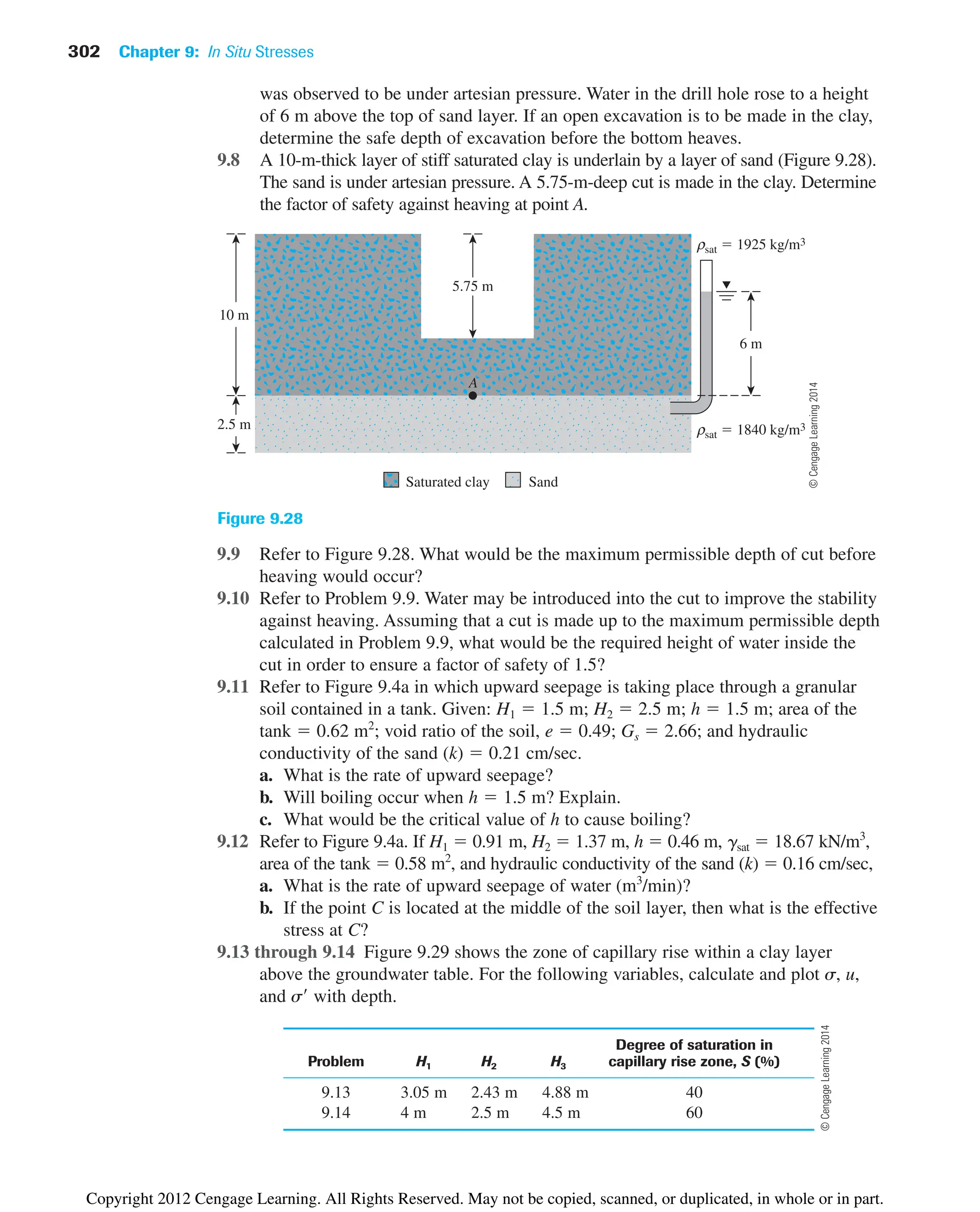 was observed to be under artesian pressure. Water in the drill hole rose to a height
of 6 m above the top of sand layer. If an open excavation is to be made in the clay,
determine the safe depth of excavation before the bottom heaves.
9.8 A 10-m-thick layer of stiff saturated clay is underlain by a layer of sand (Figure 9.28).
The sand is under artesian pressure. A 5.75-m-deep cut is made in the clay. Determine
the factor of safety against heaving at point A.
302 Chapter 9: In Situ Stresses
2.5 m ρsat  1840 kg/m3
ρsat  1925 kg/m3
10 m
5.75 m
6 m
Saturated clay Sand
A
Figure 9.28
9.9 Refer to Figure 9.28. What would be the maximum permissible depth of cut before
heaving would occur?
9.10 Refer to Problem 9.9. Water may be introduced into the cut to improve the stability
against heaving. Assuming that a cut is made up to the maximum permissible depth
calculated in Problem 9.9, what would be the required height of water inside the
cut in order to ensure a factor of safety of 1.5?
9.11 Refer to Figure 9.4a in which upward seepage is taking place through a granular
soil contained in a tank. Given: H1  1.5 m; H2  2.5 m; h  1.5 m; area of the
tank  0.62 m2
; void ratio of the soil, e  0.49; Gs  2.66; and hydraulic
conductivity of the sand (k)  0.21 cm/sec.
a. What is the rate of upward seepage?
b. Will boiling occur when h  1.5 m? Explain.
c. What would be the critical value of h to cause boiling?
9.12 Refer to Figure 9.4a. If H1  0.91 m, H2  1.37 m, h  0.46 m, gsat  18.67 kN/m3
,
area of the tank  0.58 m2
, and hydraulic conductivity of the sand (k)  0.16 cm/sec,
a. What is the rate of upward seepage of water (m3
/min)?
b. If the point C is located at the middle of the soil layer, then what is the effective
stress at C?
9.13 through 9.14 Figure 9.29 shows the zone of capillary rise within a clay layer
above the groundwater table. For the following variables, calculate and plot s, u,
and s with depth.
Degree of saturation in
Problem H1 H2 H3 capillary rise zone, S (%)
9.13 3.05 m 2.43 m 4.88 m 40
9.14 4 m 2.5 m 4.5 m 60
©
Cengage
Learning
2014
©
Cengage
Learning
2014
Copyright 2012 Cengage Learning. All Rights Reserved. May not be copied, scanned, or duplicated, in whole or in part.
 