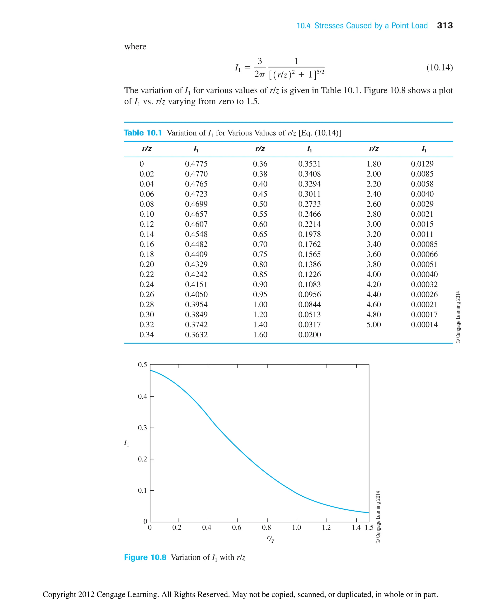10.4 Stresses Caused by a Point Load 313
where
(10.14)
The variation of I1 for various values of r/z is given in Table 10.1. Figure 10.8 shows a plot
of I1 vs. r/z varying from zero to 1.5.
I1 
3
2p
1
31r/z22
 145/2
Table 10.1 Variation of I1 for Various Values of r/z [Eq. (10.14)]
r/z I1 r/z I1 r/z I1
0 0.4775 0.36 0.3521 1.80 0.0129
0.02 0.4770 0.38 0.3408 2.00 0.0085
0.04 0.4765 0.40 0.3294 2.20 0.0058
0.06 0.4723 0.45 0.3011 2.40 0.0040
0.08 0.4699 0.50 0.2733 2.60 0.0029
0.10 0.4657 0.55 0.2466 2.80 0.0021
0.12 0.4607 0.60 0.2214 3.00 0.0015
0.14 0.4548 0.65 0.1978 3.20 0.0011
0.16 0.4482 0.70 0.1762 3.40 0.00085
0.18 0.4409 0.75 0.1565 3.60 0.00066
0.20 0.4329 0.80 0.1386 3.80 0.00051
0.22 0.4242 0.85 0.1226 4.00 0.00040
0.24 0.4151 0.90 0.1083 4.20 0.00032
0.26 0.4050 0.95 0.0956 4.40 0.00026
0.28 0.3954 1.00 0.0844 4.60 0.00021
0.30 0.3849 1.20 0.0513 4.80 0.00017
0.32 0.3742 1.40 0.0317 5.00 0.00014
0.34 0.3632 1.60 0.0200
I1
r/z
0.2 0.4 0.6 0.8 1.0 1.2 1.4 1.5
0
0
0.1
0.2
0.3
0.4
0.5
Figure 10.8 Variation of I1 with r/z
©
Cengage
Learning
2014
©
Cengage
Learning
2014
Copyright 2012 Cengage Learning. All Rights Reserved. May not be copied, scanned, or duplicated, in whole or in part.
 