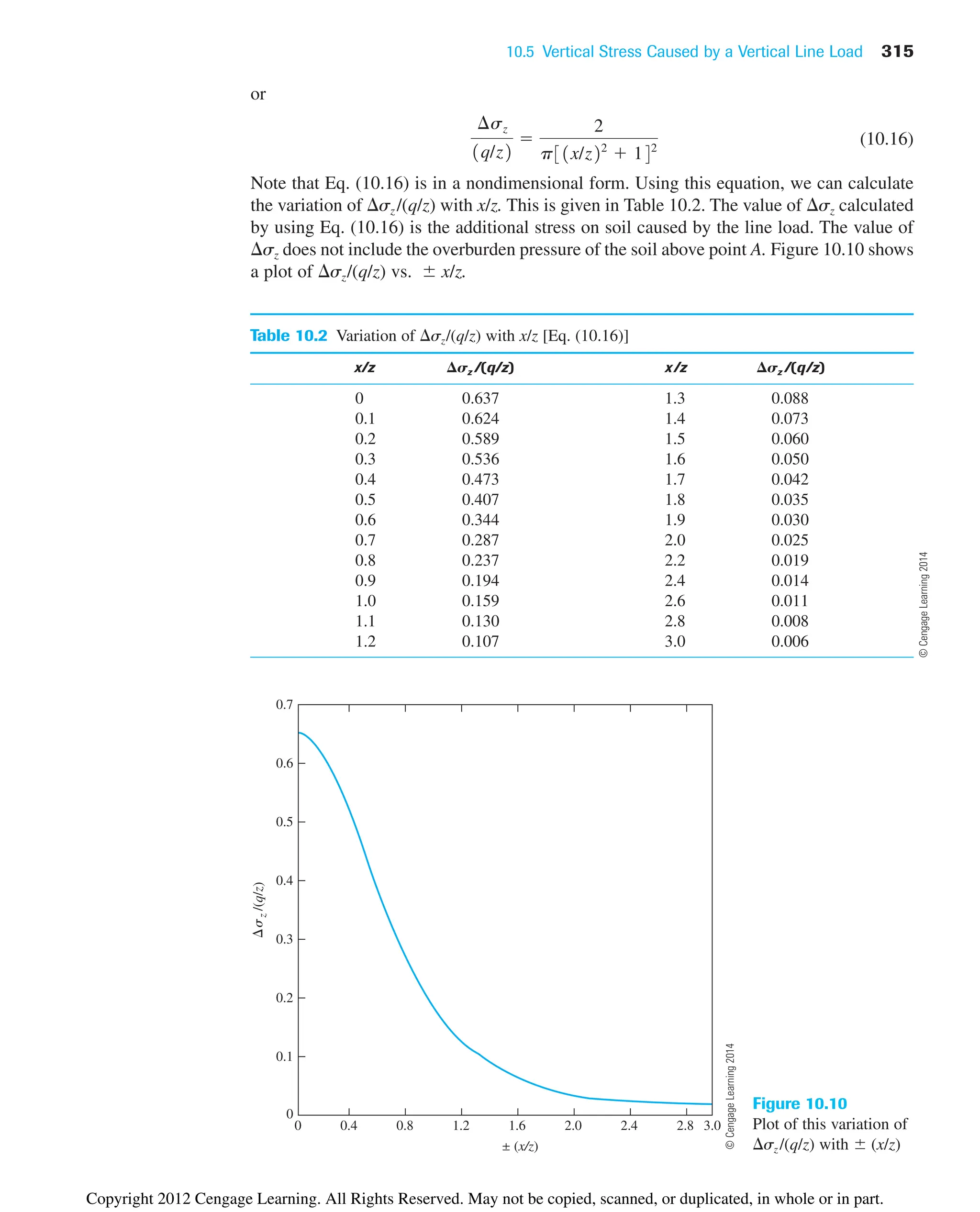 10.5 Vertical Stress Caused by a Vertical Line Load 315
Table 10.2 Variation of sz/(q/z) with x/z [Eq. (10.16)]
x/z ⌬Sz /(q/z) x/z ⌬Sz /(q/z)
0 0.637
0.1 0.624
0.2 0.589
0.3 0.536
0.4 0.473
0.5 0.407
0.6 0.344
0.7 0.287
0.8 0.237
0.9 0.194
1.0 0.159
1.1 0.130
1.2 0.107
1.3 0.088
1.4 0.073
1.5 0.060
1.6 0.050
1.7 0.042
1.8 0.035
1.9 0.030
2.0 0.025
2.2 0.019
2.4 0.014
2.6 0.011
2.8 0.008
3.0 0.006
or
(10.16)
Note that Eq. (10.16) is in a nondimensional form. Using this equation, we can calculate
the variation of sz /(q/z) with x/z. This is given in Table 10.2. The value of sz calculated
by using Eq. (10.16) is the additional stress on soil caused by the line load. The value of
sz does not include the overburden pressure of the soil above point A. Figure 10.10 shows
a plot of sz/(q/z) vs.  x/z.
¢sz
1q/z2

2
p31x/z22
 142
Figure 10.10
Plot of this variation of
sz /(q/z) with  (x/z)
≤ (x/z)
0.4 0.8 1.2 1.6 2.0 2.4 2.8 3.0
0
0
0.1
0.2
0.3
0.4
0.7
0.5
0.6
␴
z
/(q/z)
©
Cengage
Learning
2014
©
Cengage
Learning
2014
Copyright 2012 Cengage Learning. All Rights Reserved. May not be copied, scanned, or duplicated, in whole or in part.
 