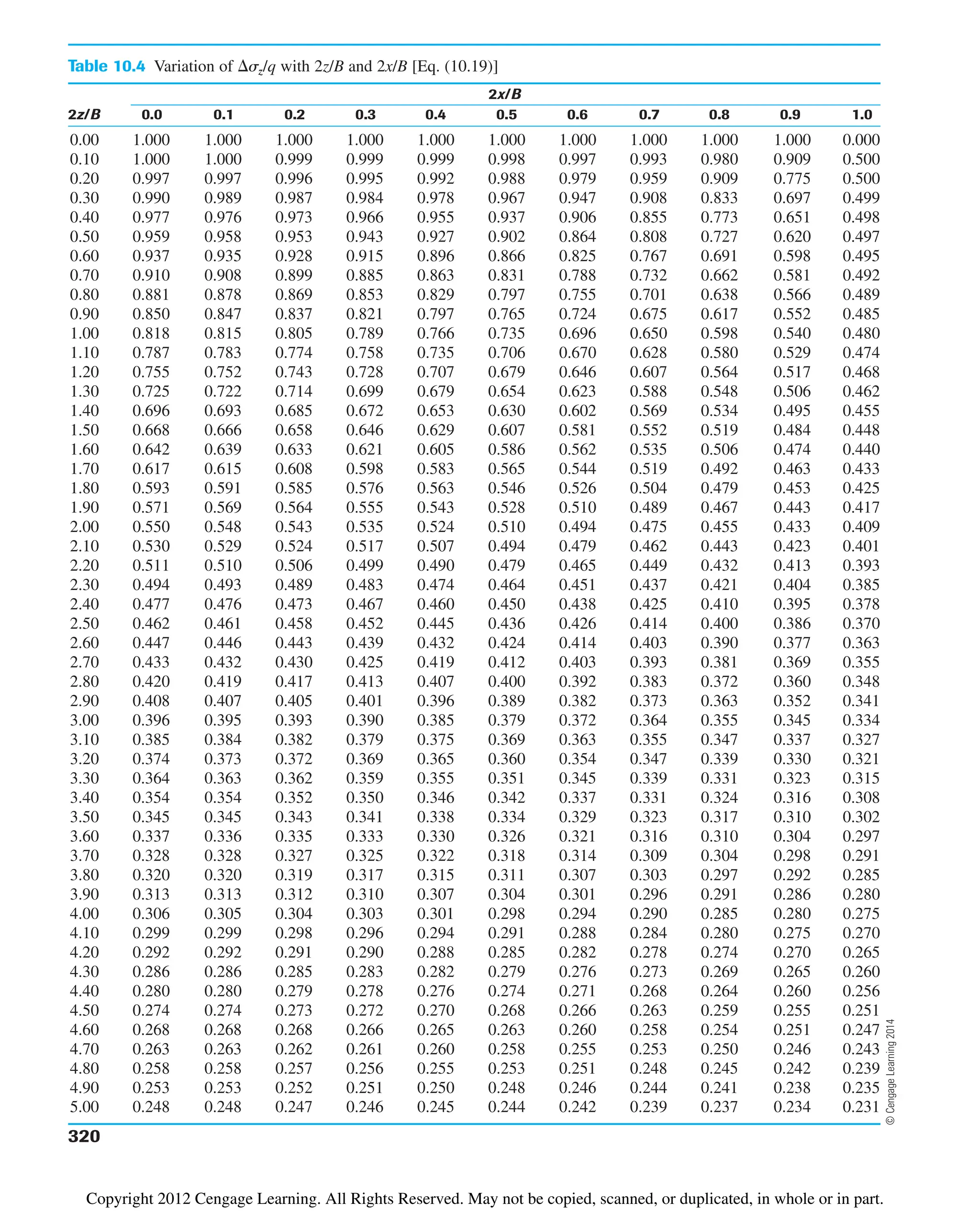 Table 10.4 Variation of sz/q with 2z/B and 2x/B [Eq. (10.19)]
2x/B
2z/B 0.0 0.1 0.2 0.3 0.4 0.5 0.6 0.7 0.8 0.9 1.0
0.00 1.000 1.000 1.000 1.000 1.000 1.000 1.000 1.000 1.000 1.000 0.000
0.10 1.000 1.000 0.999 0.999 0.999 0.998 0.997 0.993 0.980 0.909 0.500
0.20 0.997 0.997 0.996 0.995 0.992 0.988 0.979 0.959 0.909 0.775 0.500
0.30 0.990 0.989 0.987 0.984 0.978 0.967 0.947 0.908 0.833 0.697 0.499
0.40 0.977 0.976 0.973 0.966 0.955 0.937 0.906 0.855 0.773 0.651 0.498
0.50 0.959 0.958 0.953 0.943 0.927 0.902 0.864 0.808 0.727 0.620 0.497
0.60 0.937 0.935 0.928 0.915 0.896 0.866 0.825 0.767 0.691 0.598 0.495
0.70 0.910 0.908 0.899 0.885 0.863 0.831 0.788 0.732 0.662 0.581 0.492
0.80 0.881 0.878 0.869 0.853 0.829 0.797 0.755 0.701 0.638 0.566 0.489
0.90 0.850 0.847 0.837 0.821 0.797 0.765 0.724 0.675 0.617 0.552 0.485
1.00 0.818 0.815 0.805 0.789 0.766 0.735 0.696 0.650 0.598 0.540 0.480
1.10 0.787 0.783 0.774 0.758 0.735 0.706 0.670 0.628 0.580 0.529 0.474
1.20 0.755 0.752 0.743 0.728 0.707 0.679 0.646 0.607 0.564 0.517 0.468
1.30 0.725 0.722 0.714 0.699 0.679 0.654 0.623 0.588 0.548 0.506 0.462
1.40 0.696 0.693 0.685 0.672 0.653 0.630 0.602 0.569 0.534 0.495 0.455
1.50 0.668 0.666 0.658 0.646 0.629 0.607 0.581 0.552 0.519 0.484 0.448
1.60 0.642 0.639 0.633 0.621 0.605 0.586 0.562 0.535 0.506 0.474 0.440
1.70 0.617 0.615 0.608 0.598 0.583 0.565 0.544 0.519 0.492 0.463 0.433
1.80 0.593 0.591 0.585 0.576 0.563 0.546 0.526 0.504 0.479 0.453 0.425
1.90 0.571 0.569 0.564 0.555 0.543 0.528 0.510 0.489 0.467 0.443 0.417
2.00 0.550 0.548 0.543 0.535 0.524 0.510 0.494 0.475 0.455 0.433 0.409
2.10 0.530 0.529 0.524 0.517 0.507 0.494 0.479 0.462 0.443 0.423 0.401
2.20 0.511 0.510 0.506 0.499 0.490 0.479 0.465 0.449 0.432 0.413 0.393
2.30 0.494 0.493 0.489 0.483 0.474 0.464 0.451 0.437 0.421 0.404 0.385
2.40 0.477 0.476 0.473 0.467 0.460 0.450 0.438 0.425 0.410 0.395 0.378
2.50 0.462 0.461 0.458 0.452 0.445 0.436 0.426 0.414 0.400 0.386 0.370
2.60 0.447 0.446 0.443 0.439 0.432 0.424 0.414 0.403 0.390 0.377 0.363
2.70 0.433 0.432 0.430 0.425 0.419 0.412 0.403 0.393 0.381 0.369 0.355
2.80 0.420 0.419 0.417 0.413 0.407 0.400 0.392 0.383 0.372 0.360 0.348
2.90 0.408 0.407 0.405 0.401 0.396 0.389 0.382 0.373 0.363 0.352 0.341
3.00 0.396 0.395 0.393 0.390 0.385 0.379 0.372 0.364 0.355 0.345 0.334
3.10 0.385 0.384 0.382 0.379 0.375 0.369 0.363 0.355 0.347 0.337 0.327
3.20 0.374 0.373 0.372 0.369 0.365 0.360 0.354 0.347 0.339 0.330 0.321
3.30 0.364 0.363 0.362 0.359 0.355 0.351 0.345 0.339 0.331 0.323 0.315
3.40 0.354 0.354 0.352 0.350 0.346 0.342 0.337 0.331 0.324 0.316 0.308
3.50 0.345 0.345 0.343 0.341 0.338 0.334 0.329 0.323 0.317 0.310 0.302
3.60 0.337 0.336 0.335 0.333 0.330 0.326 0.321 0.316 0.310 0.304 0.297
3.70 0.328 0.328 0.327 0.325 0.322 0.318 0.314 0.309 0.304 0.298 0.291
3.80 0.320 0.320 0.319 0.317 0.315 0.311 0.307 0.303 0.297 0.292 0.285
3.90 0.313 0.313 0.312 0.310 0.307 0.304 0.301 0.296 0.291 0.286 0.280
4.00 0.306 0.305 0.304 0.303 0.301 0.298 0.294 0.290 0.285 0.280 0.275
4.10 0.299 0.299 0.298 0.296 0.294 0.291 0.288 0.284 0.280 0.275 0.270
4.20 0.292 0.292 0.291 0.290 0.288 0.285 0.282 0.278 0.274 0.270 0.265
4.30 0.286 0.286 0.285 0.283 0.282 0.279 0.276 0.273 0.269 0.265 0.260
4.40 0.280 0.280 0.279 0.278 0.276 0.274 0.271 0.268 0.264 0.260 0.256
4.50 0.274 0.274 0.273 0.272 0.270 0.268 0.266 0.263 0.259 0.255 0.251
4.60 0.268 0.268 0.268 0.266 0.265 0.263 0.260 0.258 0.254 0.251 0.247
4.70 0.263 0.263 0.262 0.261 0.260 0.258 0.255 0.253 0.250 0.246 0.243
4.80 0.258 0.258 0.257 0.256 0.255 0.253 0.251 0.248 0.245 0.242 0.239
4.90 0.253 0.253 0.252 0.251 0.250 0.248 0.246 0.244 0.241 0.238 0.235
5.00 0.248 0.248 0.247 0.246 0.245 0.244 0.242 0.239 0.237 0.234 0.231
320
©
Cengage
Learning
2014
Copyright 2012 Cengage Learning. All Rights Reserved. May not be copied, scanned, or duplicated, in whole or in part.
 