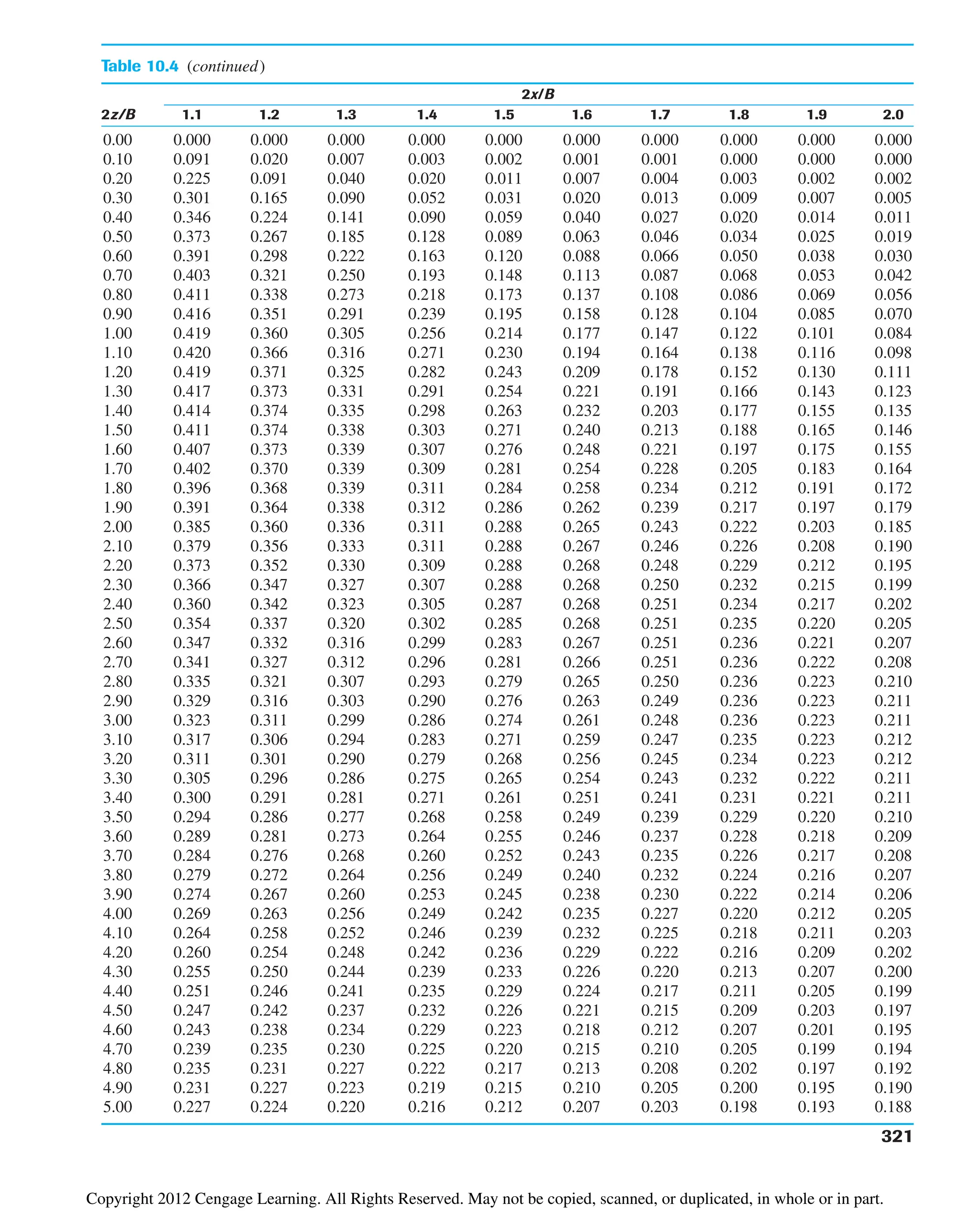 Table 10.4 (continued)
2x/B
2z/B 1.1 1.2 1.3 1.4 1.5 1.6 1.7 1.8 1.9 2.0
0.00 0.000 0.000 0.000 0.000 0.000 0.000 0.000 0.000 0.000 0.000
0.10 0.091 0.020 0.007 0.003 0.002 0.001 0.001 0.000 0.000 0.000
0.20 0.225 0.091 0.040 0.020 0.011 0.007 0.004 0.003 0.002 0.002
0.30 0.301 0.165 0.090 0.052 0.031 0.020 0.013 0.009 0.007 0.005
0.40 0.346 0.224 0.141 0.090 0.059 0.040 0.027 0.020 0.014 0.011
0.50 0.373 0.267 0.185 0.128 0.089 0.063 0.046 0.034 0.025 0.019
0.60 0.391 0.298 0.222 0.163 0.120 0.088 0.066 0.050 0.038 0.030
0.70 0.403 0.321 0.250 0.193 0.148 0.113 0.087 0.068 0.053 0.042
0.80 0.411 0.338 0.273 0.218 0.173 0.137 0.108 0.086 0.069 0.056
0.90 0.416 0.351 0.291 0.239 0.195 0.158 0.128 0.104 0.085 0.070
1.00 0.419 0.360 0.305 0.256 0.214 0.177 0.147 0.122 0.101 0.084
1.10 0.420 0.366 0.316 0.271 0.230 0.194 0.164 0.138 0.116 0.098
1.20 0.419 0.371 0.325 0.282 0.243 0.209 0.178 0.152 0.130 0.111
1.30 0.417 0.373 0.331 0.291 0.254 0.221 0.191 0.166 0.143 0.123
1.40 0.414 0.374 0.335 0.298 0.263 0.232 0.203 0.177 0.155 0.135
1.50 0.411 0.374 0.338 0.303 0.271 0.240 0.213 0.188 0.165 0.146
1.60 0.407 0.373 0.339 0.307 0.276 0.248 0.221 0.197 0.175 0.155
1.70 0.402 0.370 0.339 0.309 0.281 0.254 0.228 0.205 0.183 0.164
1.80 0.396 0.368 0.339 0.311 0.284 0.258 0.234 0.212 0.191 0.172
1.90 0.391 0.364 0.338 0.312 0.286 0.262 0.239 0.217 0.197 0.179
2.00 0.385 0.360 0.336 0.311 0.288 0.265 0.243 0.222 0.203 0.185
2.10 0.379 0.356 0.333 0.311 0.288 0.267 0.246 0.226 0.208 0.190
2.20 0.373 0.352 0.330 0.309 0.288 0.268 0.248 0.229 0.212 0.195
2.30 0.366 0.347 0.327 0.307 0.288 0.268 0.250 0.232 0.215 0.199
2.40 0.360 0.342 0.323 0.305 0.287 0.268 0.251 0.234 0.217 0.202
2.50 0.354 0.337 0.320 0.302 0.285 0.268 0.251 0.235 0.220 0.205
2.60 0.347 0.332 0.316 0.299 0.283 0.267 0.251 0.236 0.221 0.207
2.70 0.341 0.327 0.312 0.296 0.281 0.266 0.251 0.236 0.222 0.208
2.80 0.335 0.321 0.307 0.293 0.279 0.265 0.250 0.236 0.223 0.210
2.90 0.329 0.316 0.303 0.290 0.276 0.263 0.249 0.236 0.223 0.211
3.00 0.323 0.311 0.299 0.286 0.274 0.261 0.248 0.236 0.223 0.211
3.10 0.317 0.306 0.294 0.283 0.271 0.259 0.247 0.235 0.223 0.212
3.20 0.311 0.301 0.290 0.279 0.268 0.256 0.245 0.234 0.223 0.212
3.30 0.305 0.296 0.286 0.275 0.265 0.254 0.243 0.232 0.222 0.211
3.40 0.300 0.291 0.281 0.271 0.261 0.251 0.241 0.231 0.221 0.211
3.50 0.294 0.286 0.277 0.268 0.258 0.249 0.239 0.229 0.220 0.210
3.60 0.289 0.281 0.273 0.264 0.255 0.246 0.237 0.228 0.218 0.209
3.70 0.284 0.276 0.268 0.260 0.252 0.243 0.235 0.226 0.217 0.208
3.80 0.279 0.272 0.264 0.256 0.249 0.240 0.232 0.224 0.216 0.207
3.90 0.274 0.267 0.260 0.253 0.245 0.238 0.230 0.222 0.214 0.206
4.00 0.269 0.263 0.256 0.249 0.242 0.235 0.227 0.220 0.212 0.205
4.10 0.264 0.258 0.252 0.246 0.239 0.232 0.225 0.218 0.211 0.203
4.20 0.260 0.254 0.248 0.242 0.236 0.229 0.222 0.216 0.209 0.202
4.30 0.255 0.250 0.244 0.239 0.233 0.226 0.220 0.213 0.207 0.200
4.40 0.251 0.246 0.241 0.235 0.229 0.224 0.217 0.211 0.205 0.199
4.50 0.247 0.242 0.237 0.232 0.226 0.221 0.215 0.209 0.203 0.197
4.60 0.243 0.238 0.234 0.229 0.223 0.218 0.212 0.207 0.201 0.195
4.70 0.239 0.235 0.230 0.225 0.220 0.215 0.210 0.205 0.199 0.194
4.80 0.235 0.231 0.227 0.222 0.217 0.213 0.208 0.202 0.197 0.192
4.90 0.231 0.227 0.223 0.219 0.215 0.210 0.205 0.200 0.195 0.190
5.00 0.227 0.224 0.220 0.216 0.212 0.207 0.203 0.198 0.193 0.188
321
Copyright 2012 Cengage Learning. All Rights Reserved. May not be copied, scanned, or duplicated, in whole or in part.
 