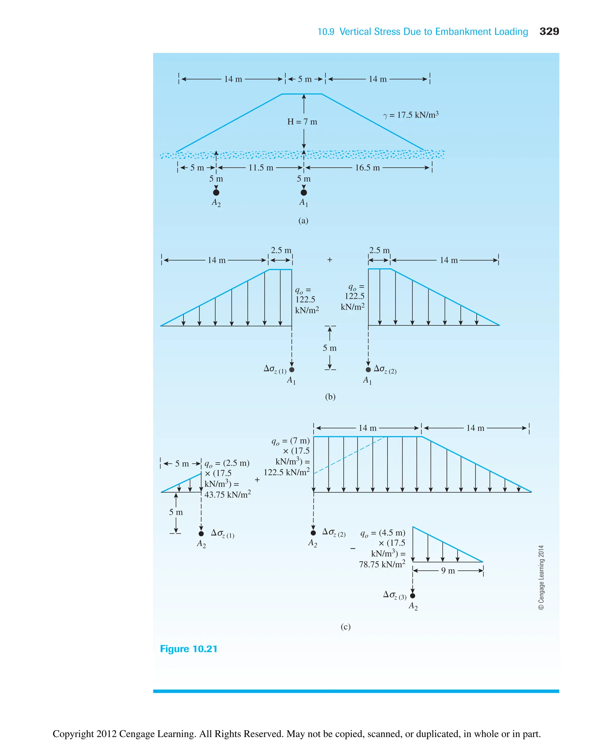 10.9 Vertical Stress Due to Embankment Loading 329
14 m 5 m 14 m
5 m
5 m 5 m
11.5 m 16.5 m
(a)
γ = 17.5 kN/m3
A2 A1
H = 7 m
14 m 14 m
2.5 m 2.5 m
5 m
+
(b)
A1 A1
qo =
122.5
kN/m2
qo =
122.5
kN/m2
σz (2)
σz (1)
Figure 10.21
qo = (2.5 m)
× (17.5
kN/m3
) =
43.75 kN/m2
qo = (7 m)
× (17.5
kN/m3
) =
122.5 kN/m2
qo = (4.5 m)
× (17.5
kN/m3
) =
78.75 kN/m2
5 m
5 m
14 m
(c)
14 m
9 m
A2 A2
A2
σz (1)
σz (2)
σz (3)
−
+
©
Cengage
Learning
2014
Copyright 2012 Cengage Learning. All Rights Reserved. May not be copied, scanned, or duplicated, in whole or in part.
 