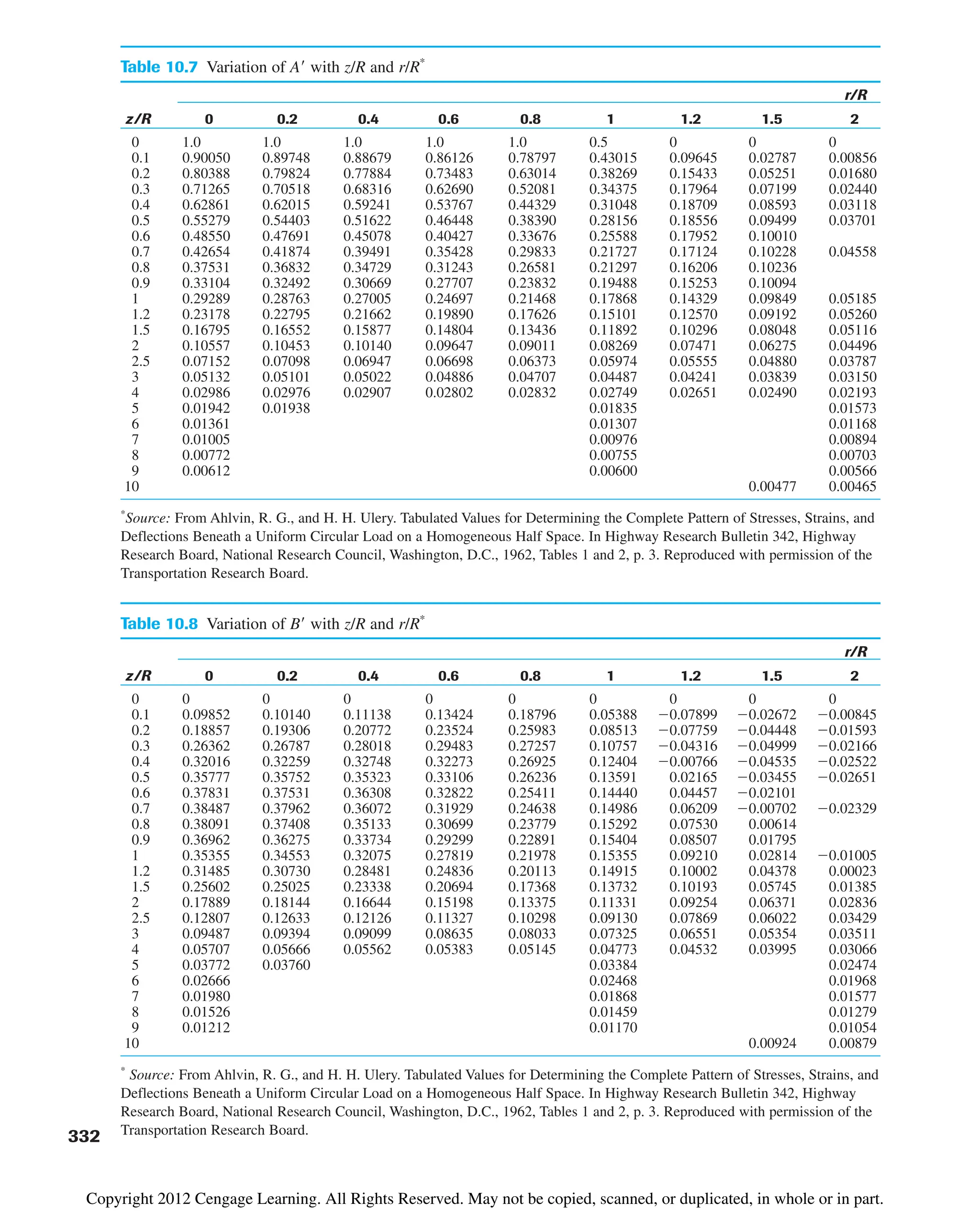 Table 10.7 Variation of A with z/R and r/R*
r/R
z/R 0 0.2 0.4 0.6 0.8 1 1.2 1.5 2
0 1.0 1.0 1.0 1.0 1.0 0.5 0 0 0
0.1 0.90050 0.89748 0.88679 0.86126 0.78797 0.43015 0.09645 0.02787 0.00856
0.2 0.80388 0.79824 0.77884 0.73483 0.63014 0.38269 0.15433 0.05251 0.01680
0.3 0.71265 0.70518 0.68316 0.62690 0.52081 0.34375 0.17964 0.07199 0.02440
0.4 0.62861 0.62015 0.59241 0.53767 0.44329 0.31048 0.18709 0.08593 0.03118
0.5 0.55279 0.54403 0.51622 0.46448 0.38390 0.28156 0.18556 0.09499 0.03701
0.6 0.48550 0.47691 0.45078 0.40427 0.33676 0.25588 0.17952 0.10010
0.7 0.42654 0.41874 0.39491 0.35428 0.29833 0.21727 0.17124 0.10228 0.04558
0.8 0.37531 0.36832 0.34729 0.31243 0.26581 0.21297 0.16206 0.10236
0.9 0.33104 0.32492 0.30669 0.27707 0.23832 0.19488 0.15253 0.10094
1 0.29289 0.28763 0.27005 0.24697 0.21468 0.17868 0.14329 0.09849 0.05185
1.2 0.23178 0.22795 0.21662 0.19890 0.17626 0.15101 0.12570 0.09192 0.05260
1.5 0.16795 0.16552 0.15877 0.14804 0.13436 0.11892 0.10296 0.08048 0.05116
2 0.10557 0.10453 0.10140 0.09647 0.09011 0.08269 0.07471 0.06275 0.04496
2.5 0.07152 0.07098 0.06947 0.06698 0.06373 0.05974 0.05555 0.04880 0.03787
3 0.05132 0.05101 0.05022 0.04886 0.04707 0.04487 0.04241 0.03839 0.03150
4 0.02986 0.02976 0.02907 0.02802 0.02832 0.02749 0.02651 0.02490 0.02193
5 0.01942 0.01938 0.01835 0.01573
6 0.01361 0.01307 0.01168
7 0.01005 0.00976 0.00894
8 0.00772 0.00755 0.00703
9 0.00612 0.00600 0.00566
10 0.00477 0.00465
*
Source: From Ahlvin, R. G., and H. H. Ulery. Tabulated Values for Determining the Complete Pattern of Stresses, Strains, and
Deflections Beneath a Uniform Circular Load on a Homogeneous Half Space. In Highway Research Bulletin 342, Highway
Research Board, National Research Council, Washington, D.C., 1962, Tables 1 and 2, p. 3. Reproduced with permission of the
Transportation Research Board.
Table 10.8 Variation of B with z/R and r/R*
r/R
z/R 0 0.2 0.4 0.6 0.8 1 1.2 1.5 2
0 0 0 0 0 0 0 0 0 0
0.1 0.09852 0.10140 0.11138 0.13424 0.18796 0.05388 0.07899 0.02672 0.00845
0.2 0.18857 0.19306 0.20772 0.23524 0.25983 0.08513 0.07759 0.04448 0.01593
0.3 0.26362 0.26787 0.28018 0.29483 0.27257 0.10757 0.04316 0.04999 0.02166
0.4 0.32016 0.32259 0.32748 0.32273 0.26925 0.12404 0.00766 0.04535 0.02522
0.5 0.35777 0.35752 0.35323 0.33106 0.26236 0.13591 0.02165 0.03455 0.02651
0.6 0.37831 0.37531 0.36308 0.32822 0.25411 0.14440 0.04457 0.02101
0.7 0.38487 0.37962 0.36072 0.31929 0.24638 0.14986 0.06209 0.00702 0.02329
0.8 0.38091 0.37408 0.35133 0.30699 0.23779 0.15292 0.07530 0.00614
0.9 0.36962 0.36275 0.33734 0.29299 0.22891 0.15404 0.08507 0.01795
1 0.35355 0.34553 0.32075 0.27819 0.21978 0.15355 0.09210 0.02814 0.01005
1.2 0.31485 0.30730 0.28481 0.24836 0.20113 0.14915 0.10002 0.04378 0.00023
1.5 0.25602 0.25025 0.23338 0.20694 0.17368 0.13732 0.10193 0.05745 0.01385
2 0.17889 0.18144 0.16644 0.15198 0.13375 0.11331 0.09254 0.06371 0.02836
2.5 0.12807 0.12633 0.12126 0.11327 0.10298 0.09130 0.07869 0.06022 0.03429
3 0.09487 0.09394 0.09099 0.08635 0.08033 0.07325 0.06551 0.05354 0.03511
4 0.05707 0.05666 0.05562 0.05383 0.05145 0.04773 0.04532 0.03995 0.03066
5 0.03772 0.03760 0.03384 0.02474
6 0.02666 0.02468 0.01968
7 0.01980 0.01868 0.01577
8 0.01526 0.01459 0.01279
9 0.01212 0.01170 0.01054
10 0.00924 0.00879
*
Source: From Ahlvin, R. G., and H. H. Ulery. Tabulated Values for Determining the Complete Pattern of Stresses, Strains, and
Deflections Beneath a Uniform Circular Load on a Homogeneous Half Space. In Highway Research Bulletin 342, Highway
Research Board, National Research Council, Washington, D.C., 1962, Tables 1 and 2, p. 3. Reproduced with permission of the
Transportation Research Board.
332
Copyright 2012 Cengage Learning. All Rights Reserved. May not be copied, scanned, or duplicated, in whole or in part.
 