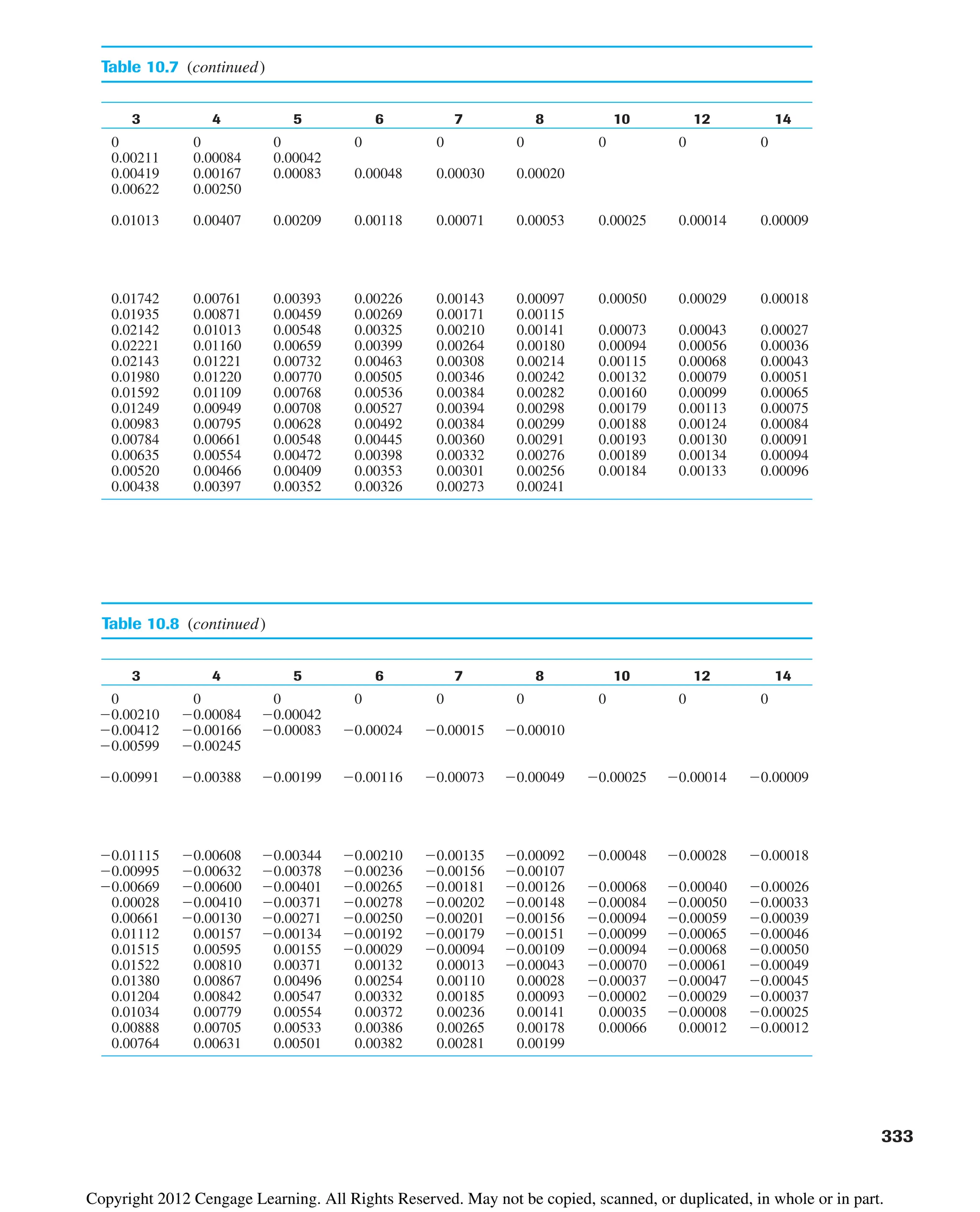 Table 10.7 (continued)
3 4 5 6 7 8 10 12 14
0 0 0 0 0 0 0 0 0
0.00211 0.00084 0.00042
0.00419 0.00167 0.00083 0.00048 0.00030 0.00020
0.00622 0.00250
0.01013 0.00407 0.00209 0.00118 0.00071 0.00053 0.00025 0.00014 0.00009
0.01742 0.00761 0.00393 0.00226 0.00143 0.00097 0.00050 0.00029 0.00018
0.01935 0.00871 0.00459 0.00269 0.00171 0.00115
0.02142 0.01013 0.00548 0.00325 0.00210 0.00141 0.00073 0.00043 0.00027
0.02221 0.01160 0.00659 0.00399 0.00264 0.00180 0.00094 0.00056 0.00036
0.02143 0.01221 0.00732 0.00463 0.00308 0.00214 0.00115 0.00068 0.00043
0.01980 0.01220 0.00770 0.00505 0.00346 0.00242 0.00132 0.00079 0.00051
0.01592 0.01109 0.00768 0.00536 0.00384 0.00282 0.00160 0.00099 0.00065
0.01249 0.00949 0.00708 0.00527 0.00394 0.00298 0.00179 0.00113 0.00075
0.00983 0.00795 0.00628 0.00492 0.00384 0.00299 0.00188 0.00124 0.00084
0.00784 0.00661 0.00548 0.00445 0.00360 0.00291 0.00193 0.00130 0.00091
0.00635 0.00554 0.00472 0.00398 0.00332 0.00276 0.00189 0.00134 0.00094
0.00520 0.00466 0.00409 0.00353 0.00301 0.00256 0.00184 0.00133 0.00096
0.00438 0.00397 0.00352 0.00326 0.00273 0.00241
Table 10.8 (continued)
3 4 5 6 7 8 10 12 14
0 0 0 0 0 0 0 0 0
0.00210 0.00084 0.00042
0.00412 0.00166 0.00083 0.00024 0.00015 0.00010
0.00599 0.00245
0.00991 0.00388 0.00199 0.00116 0.00073 0.00049 0.00025 0.00014 0.00009
0.01115 0.00608 0.00344 0.00210 0.00135 0.00092 0.00048 0.00028 0.00018
0.00995 0.00632 0.00378 0.00236 0.00156 0.00107
0.00669 0.00600 0.00401 0.00265 0.00181 0.00126 0.00068 0.00040 0.00026
0.00028 0.00410 0.00371 0.00278 0.00202 0.00148 0.00084 0.00050 0.00033
0.00661 0.00130 0.00271 0.00250 0.00201 0.00156 0.00094 0.00059 0.00039
0.01112 0.00157 0.00134 0.00192 0.00179 0.00151 0.00099 0.00065 0.00046
0.01515 0.00595 0.00155 0.00029 0.00094 0.00109 0.00094 0.00068 0.00050
0.01522 0.00810 0.00371 0.00132 0.00013 0.00043 0.00070 0.00061 0.00049
0.01380 0.00867 0.00496 0.00254 0.00110 0.00028 0.00037 0.00047 0.00045
0.01204 0.00842 0.00547 0.00332 0.00185 0.00093 0.00002 0.00029 0.00037
0.01034 0.00779 0.00554 0.00372 0.00236 0.00141 0.00035 0.00008 0.00025
0.00888 0.00705 0.00533 0.00386 0.00265 0.00178 0.00066 0.00012 0.00012
0.00764 0.00631 0.00501 0.00382 0.00281 0.00199
333
Copyright 2012 Cengage Learning. All Rights Reserved. May not be copied, scanned, or duplicated, in whole or in part.
 