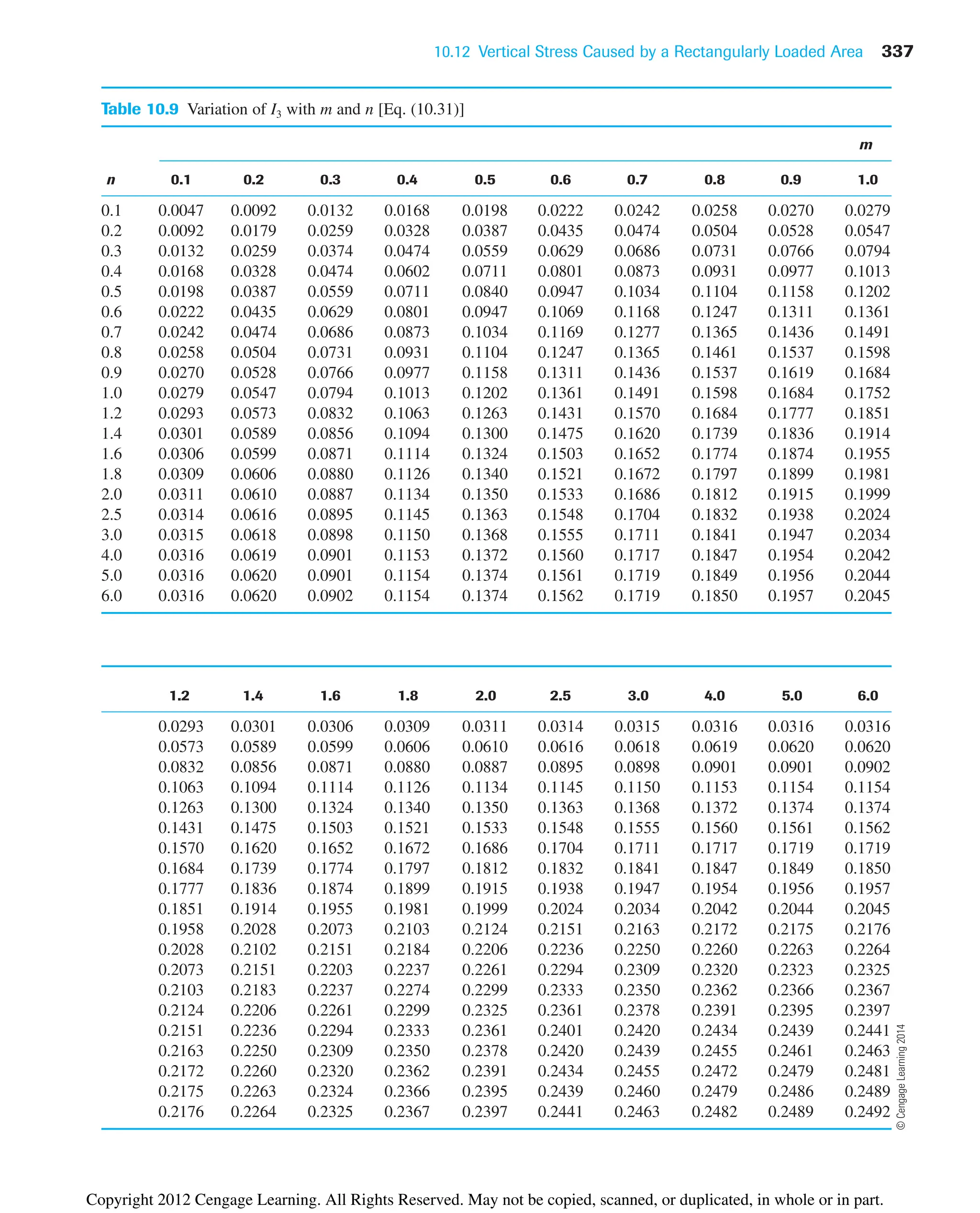 10.12 Vertical Stress Caused by a Rectangularly Loaded Area 337
Table 10.9 Variation of I3 with m and n [Eq. (10.31)]
m
n 0.1 0.2 0.3 0.4 0.5 0.6 0.7 0.8 0.9 1.0
0.1 0.0047 0.0092 0.0132 0.0168 0.0198 0.0222 0.0242 0.0258 0.0270 0.0279
0.2 0.0092 0.0179 0.0259 0.0328 0.0387 0.0435 0.0474 0.0504 0.0528 0.0547
0.3 0.0132 0.0259 0.0374 0.0474 0.0559 0.0629 0.0686 0.0731 0.0766 0.0794
0.4 0.0168 0.0328 0.0474 0.0602 0.0711 0.0801 0.0873 0.0931 0.0977 0.1013
0.5 0.0198 0.0387 0.0559 0.0711 0.0840 0.0947 0.1034 0.1104 0.1158 0.1202
0.6 0.0222 0.0435 0.0629 0.0801 0.0947 0.1069 0.1168 0.1247 0.1311 0.1361
0.7 0.0242 0.0474 0.0686 0.0873 0.1034 0.1169 0.1277 0.1365 0.1436 0.1491
0.8 0.0258 0.0504 0.0731 0.0931 0.1104 0.1247 0.1365 0.1461 0.1537 0.1598
0.9 0.0270 0.0528 0.0766 0.0977 0.1158 0.1311 0.1436 0.1537 0.1619 0.1684
1.0 0.0279 0.0547 0.0794 0.1013 0.1202 0.1361 0.1491 0.1598 0.1684 0.1752
1.2 0.0293 0.0573 0.0832 0.1063 0.1263 0.1431 0.1570 0.1684 0.1777 0.1851
1.4 0.0301 0.0589 0.0856 0.1094 0.1300 0.1475 0.1620 0.1739 0.1836 0.1914
1.6 0.0306 0.0599 0.0871 0.1114 0.1324 0.1503 0.1652 0.1774 0.1874 0.1955
1.8 0.0309 0.0606 0.0880 0.1126 0.1340 0.1521 0.1672 0.1797 0.1899 0.1981
2.0 0.0311 0.0610 0.0887 0.1134 0.1350 0.1533 0.1686 0.1812 0.1915 0.1999
2.5 0.0314 0.0616 0.0895 0.1145 0.1363 0.1548 0.1704 0.1832 0.1938 0.2024
3.0 0.0315 0.0618 0.0898 0.1150 0.1368 0.1555 0.1711 0.1841 0.1947 0.2034
4.0 0.0316 0.0619 0.0901 0.1153 0.1372 0.1560 0.1717 0.1847 0.1954 0.2042
5.0 0.0316 0.0620 0.0901 0.1154 0.1374 0.1561 0.1719 0.1849 0.1956 0.2044
6.0 0.0316 0.0620 0.0902 0.1154 0.1374 0.1562 0.1719 0.1850 0.1957 0.2045
1.2 1.4 1.6 1.8 2.0 2.5 3.0 4.0 5.0 6.0
0.0293 0.0301 0.0306 0.0309 0.0311 0.0314 0.0315 0.0316 0.0316 0.0316
0.0573 0.0589 0.0599 0.0606 0.0610 0.0616 0.0618 0.0619 0.0620 0.0620
0.0832 0.0856 0.0871 0.0880 0.0887 0.0895 0.0898 0.0901 0.0901 0.0902
0.1063 0.1094 0.1114 0.1126 0.1134 0.1145 0.1150 0.1153 0.1154 0.1154
0.1263 0.1300 0.1324 0.1340 0.1350 0.1363 0.1368 0.1372 0.1374 0.1374
0.1431 0.1475 0.1503 0.1521 0.1533 0.1548 0.1555 0.1560 0.1561 0.1562
0.1570 0.1620 0.1652 0.1672 0.1686 0.1704 0.1711 0.1717 0.1719 0.1719
0.1684 0.1739 0.1774 0.1797 0.1812 0.1832 0.1841 0.1847 0.1849 0.1850
0.1777 0.1836 0.1874 0.1899 0.1915 0.1938 0.1947 0.1954 0.1956 0.1957
0.1851 0.1914 0.1955 0.1981 0.1999 0.2024 0.2034 0.2042 0.2044 0.2045
0.1958 0.2028 0.2073 0.2103 0.2124 0.2151 0.2163 0.2172 0.2175 0.2176
0.2028 0.2102 0.2151 0.2184 0.2206 0.2236 0.2250 0.2260 0.2263 0.2264
0.2073 0.2151 0.2203 0.2237 0.2261 0.2294 0.2309 0.2320 0.2323 0.2325
0.2103 0.2183 0.2237 0.2274 0.2299 0.2333 0.2350 0.2362 0.2366 0.2367
0.2124 0.2206 0.2261 0.2299 0.2325 0.2361 0.2378 0.2391 0.2395 0.2397
0.2151 0.2236 0.2294 0.2333 0.2361 0.2401 0.2420 0.2434 0.2439 0.2441
0.2163 0.2250 0.2309 0.2350 0.2378 0.2420 0.2439 0.2455 0.2461 0.2463
0.2172 0.2260 0.2320 0.2362 0.2391 0.2434 0.2455 0.2472 0.2479 0.2481
0.2175 0.2263 0.2324 0.2366 0.2395 0.2439 0.2460 0.2479 0.2486 0.2489
0.2176 0.2264 0.2325 0.2367 0.2397 0.2441 0.2463 0.2482 0.2489 0.2492
©
Cengage
Learning
2014
Copyright 2012 Cengage Learning. All Rights Reserved. May not be copied, scanned, or duplicated, in whole or in part.
 