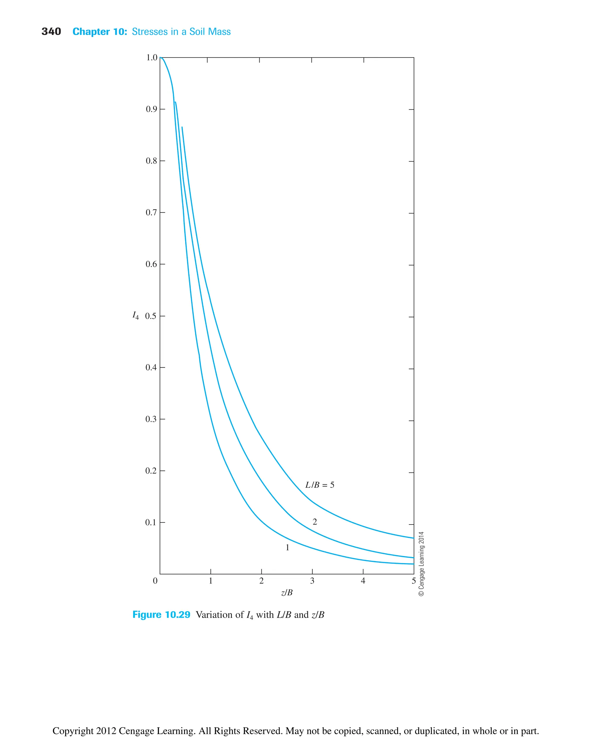 340 Chapter 10: Stresses in a Soil Mass
0 1 2 3 4
2
1
5
0.1
0.2
0.3
0.4
0.5
I4
0.6
0.7
0.8
0.9
1.0
L/B = 5
z/B
Figure 10.29 Variation of I4 with L/B and z/B
©
Cengage
Learning
2014
Copyright 2012 Cengage Learning. All Rights Reserved. May not be copied, scanned, or duplicated, in whole or in part.
 