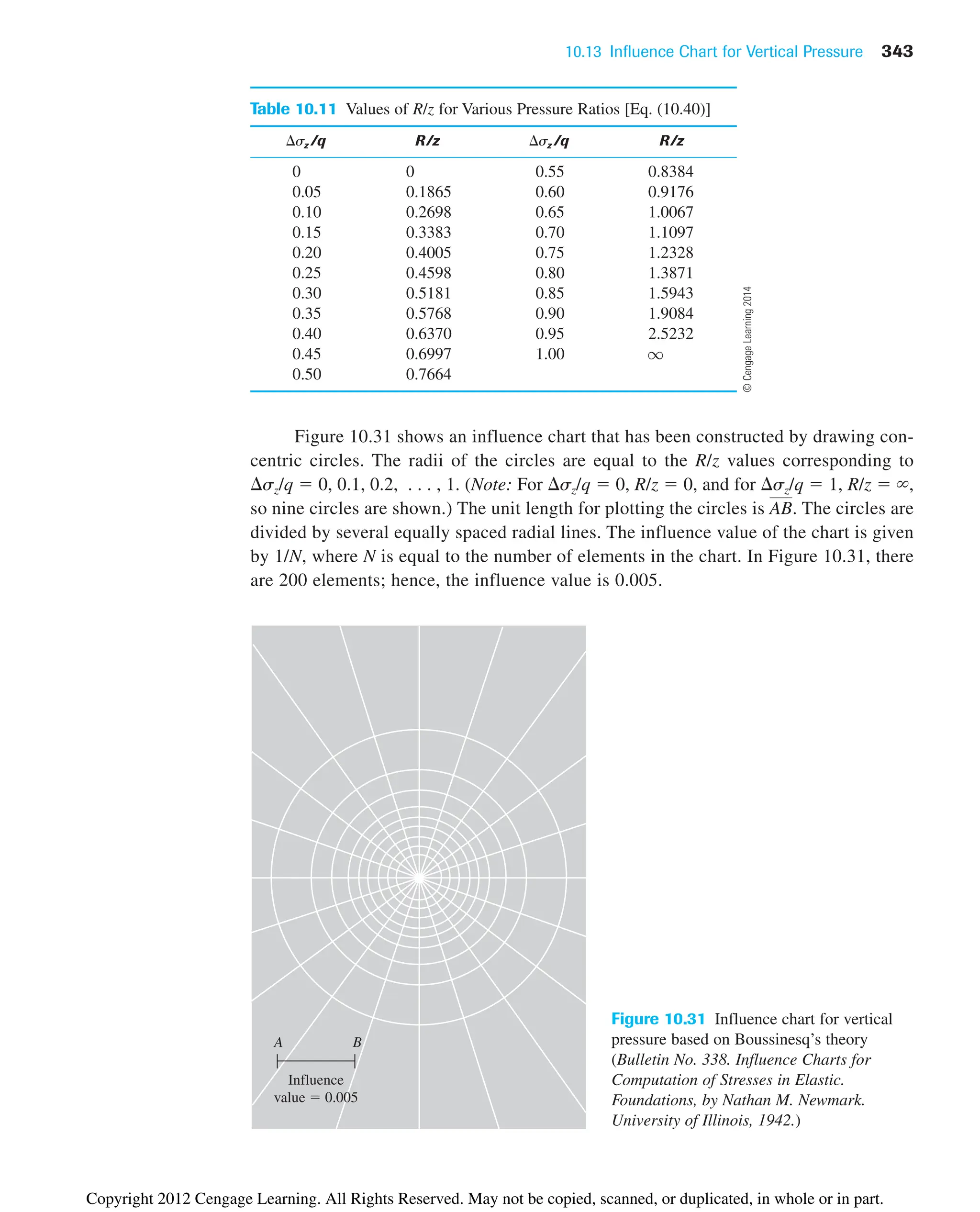 10.13 Influence Chart for Vertical Pressure 343
Table 10.11 Values of R/z for Various Pressure Ratios [Eq. (10.40)]
sz /q R/z sz /q R/z
0 0 0.55 0.8384
0.05 0.1865 0.60 0.9176
0.10 0.2698 0.65 1.0067
0.15 0.3383 0.70 1.1097
0.20 0.4005 0.75 1.2328
0.25 0.4598 0.80 1.3871
0.30 0.5181 0.85 1.5943
0.35 0.5768 0.90 1.9084
0.40 0.6370 0.95 2.5232
0.45 0.6997 1.00 q
0.50 0.7664
Influence
value  0.005
A B
Figure 10.31 Influence chart for vertical
pressure based on Boussinesq’s theory
(Bulletin No. 338. Influence Charts for
Computation of Stresses in Elastic.
Foundations, by Nathan M. Newmark.
University of Illinois, 1942.)
Figure 10.31 shows an influence chart that has been constructed by drawing con-
centric circles. The radii of the circles are equal to the R/z values corresponding to
sz/q  0, 0.1, 0.2, . . . , 1. (Note: For sz/q  0, R/z  0, and for sz/q  1, R/z  `,
so nine circles are shown.) The unit length for plotting the circles is . The circles are
divided by several equally spaced radial lines. The influence value of the chart is given
by 1/N, where N is equal to the number of elements in the chart. In Figure 10.31, there
are 200 elements; hence, the influence value is 0.005.
AB
©
Cengage
Learning
2014
Copyright 2012 Cengage Learning. All Rights Reserved. May not be copied, scanned, or duplicated, in whole or in part.
 
