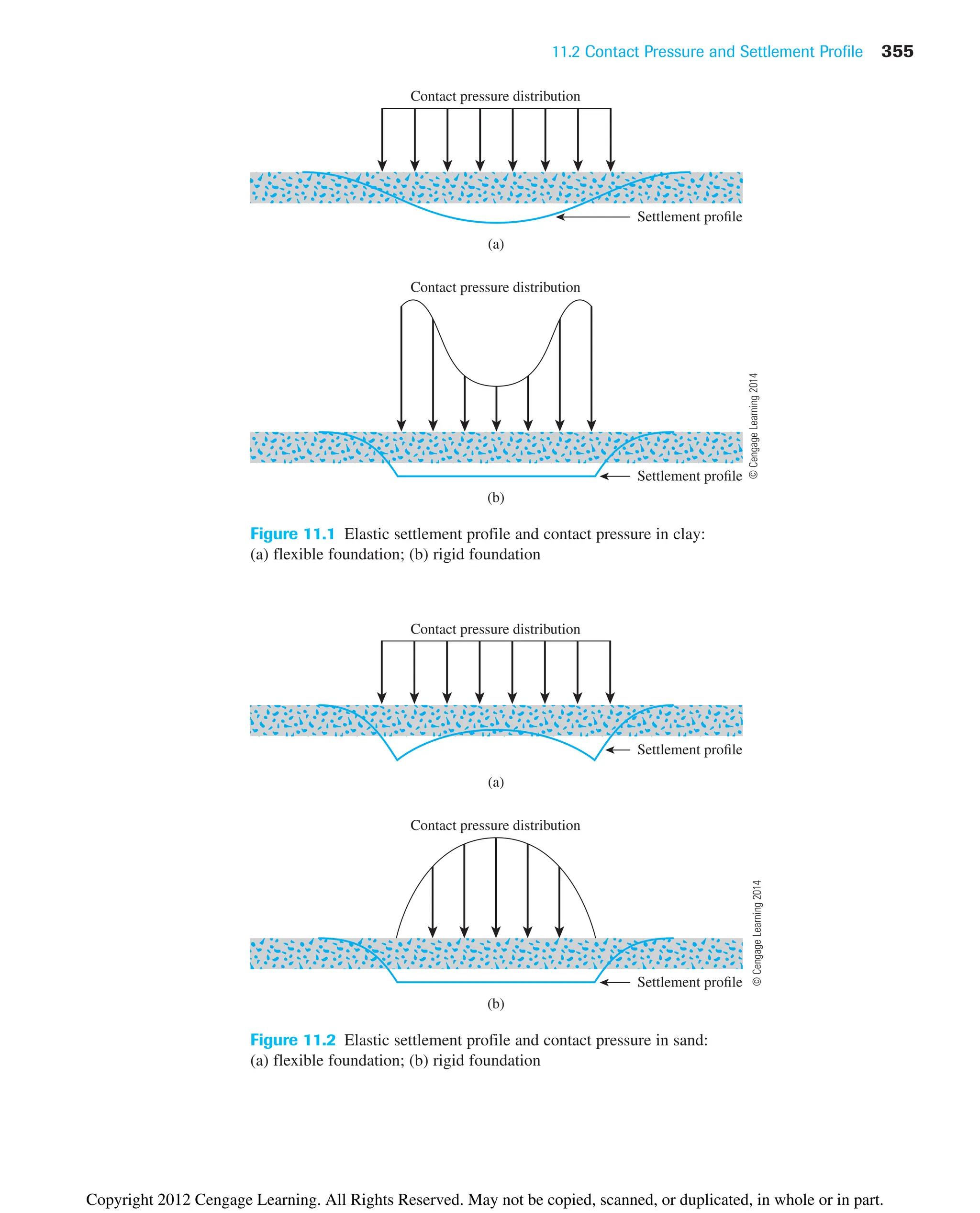 11.2 Contact Pressure and Settlement Profile 355
(a)
(b)
Settlement profile
Contact pressure distribution
Contact pressure distribution
Settlement profile
Figure 11.1 Elastic settlement profile and contact pressure in clay:
(a) flexible foundation; (b) rigid foundation
(a)
(b)
Settlement profile
Contact pressure distribution
Contact pressure distribution
Settlement profile
Figure 11.2 Elastic settlement profile and contact pressure in sand:
(a) flexible foundation; (b) rigid foundation
©
Cengage
Learning
2014
©
Cengage
Learning
2014
Copyright 2012 Cengage Learning. All Rights Reserved. May not be copied, scanned, or duplicated, in whole or in part.
 