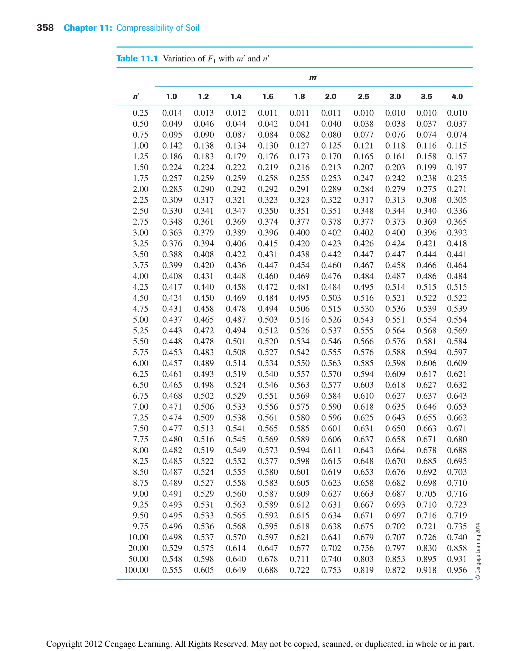 358 Chapter 11: Compressibility of Soil
Table 11.1 Variation of F1 with m¿ and n¿
m¿
n¿ 1.0 1.2 1.4 1.6 1.8 2.0 2.5 3.0 3.5 4.0
0.25 0.014 0.013 0.012 0.011 0.011 0.011 0.010 0.010 0.010 0.010
0.50 0.049 0.046 0.044 0.042 0.041 0.040 0.038 0.038 0.037 0.037
0.75 0.095 0.090 0.087 0.084 0.082 0.080 0.077 0.076 0.074 0.074
1.00 0.142 0.138 0.134 0.130 0.127 0.125 0.121 0.118 0.116 0.115
1.25 0.186 0.183 0.179 0.176 0.173 0.170 0.165 0.161 0.158 0.157
1.50 0.224 0.224 0.222 0.219 0.216 0.213 0.207 0.203 0.199 0.197
1.75 0.257 0.259 0.259 0.258 0.255 0.253 0.247 0.242 0.238 0.235
2.00 0.285 0.290 0.292 0.292 0.291 0.289 0.284 0.279 0.275 0.271
2.25 0.309 0.317 0.321 0.323 0.323 0.322 0.317 0.313 0.308 0.305
2.50 0.330 0.341 0.347 0.350 0.351 0.351 0.348 0.344 0.340 0.336
2.75 0.348 0.361 0.369 0.374 0.377 0.378 0.377 0.373 0.369 0.365
3.00 0.363 0.379 0.389 0.396 0.400 0.402 0.402 0.400 0.396 0.392
3.25 0.376 0.394 0.406 0.415 0.420 0.423 0.426 0.424 0.421 0.418
3.50 0.388 0.408 0.422 0.431 0.438 0.442 0.447 0.447 0.444 0.441
3.75 0.399 0.420 0.436 0.447 0.454 0.460 0.467 0.458 0.466 0.464
4.00 0.408 0.431 0.448 0.460 0.469 0.476 0.484 0.487 0.486 0.484
4.25 0.417 0.440 0.458 0.472 0.481 0.484 0.495 0.514 0.515 0.515
4.50 0.424 0.450 0.469 0.484 0.495 0.503 0.516 0.521 0.522 0.522
4.75 0.431 0.458 0.478 0.494 0.506 0.515 0.530 0.536 0.539 0.539
5.00 0.437 0.465 0.487 0.503 0.516 0.526 0.543 0.551 0.554 0.554
5.25 0.443 0.472 0.494 0.512 0.526 0.537 0.555 0.564 0.568 0.569
5.50 0.448 0.478 0.501 0.520 0.534 0.546 0.566 0.576 0.581 0.584
5.75 0.453 0.483 0.508 0.527 0.542 0.555 0.576 0.588 0.594 0.597
6.00 0.457 0.489 0.514 0.534 0.550 0.563 0.585 0.598 0.606 0.609
6.25 0.461 0.493 0.519 0.540 0.557 0.570 0.594 0.609 0.617 0.621
6.50 0.465 0.498 0.524 0.546 0.563 0.577 0.603 0.618 0.627 0.632
6.75 0.468 0.502 0.529 0.551 0.569 0.584 0.610 0.627 0.637 0.643
7.00 0.471 0.506 0.533 0.556 0.575 0.590 0.618 0.635 0.646 0.653
7.25 0.474 0.509 0.538 0.561 0.580 0.596 0.625 0.643 0.655 0.662
7.50 0.477 0.513 0.541 0.565 0.585 0.601 0.631 0.650 0.663 0.671
7.75 0.480 0.516 0.545 0.569 0.589 0.606 0.637 0.658 0.671 0.680
8.00 0.482 0.519 0.549 0.573 0.594 0.611 0.643 0.664 0.678 0.688
8.25 0.485 0.522 0.552 0.577 0.598 0.615 0.648 0.670 0.685 0.695
8.50 0.487 0.524 0.555 0.580 0.601 0.619 0.653 0.676 0.692 0.703
8.75 0.489 0.527 0.558 0.583 0.605 0.623 0.658 0.682 0.698 0.710
9.00 0.491 0.529 0.560 0.587 0.609 0.627 0.663 0.687 0.705 0.716
9.25 0.493 0.531 0.563 0.589 0.612 0.631 0.667 0.693 0.710 0.723
9.50 0.495 0.533 0.565 0.592 0.615 0.634 0.671 0.697 0.716 0.719
9.75 0.496 0.536 0.568 0.595 0.618 0.638 0.675 0.702 0.721 0.735
10.00 0.498 0.537 0.570 0.597 0.621 0.641 0.679 0.707 0.726 0.740
20.00 0.529 0.575 0.614 0.647 0.677 0.702 0.756 0.797 0.830 0.858
50.00 0.548 0.598 0.640 0.678 0.711 0.740 0.803 0.853 0.895 0.931
100.00 0.555 0.605 0.649 0.688 0.722 0.753 0.819 0.872 0.918 0.956
©
Cengage
Learning
2014
Copyright 2012 Cengage Learning. All Rights Reserved. May not be copied, scanned, or duplicated, in whole or in part.
 