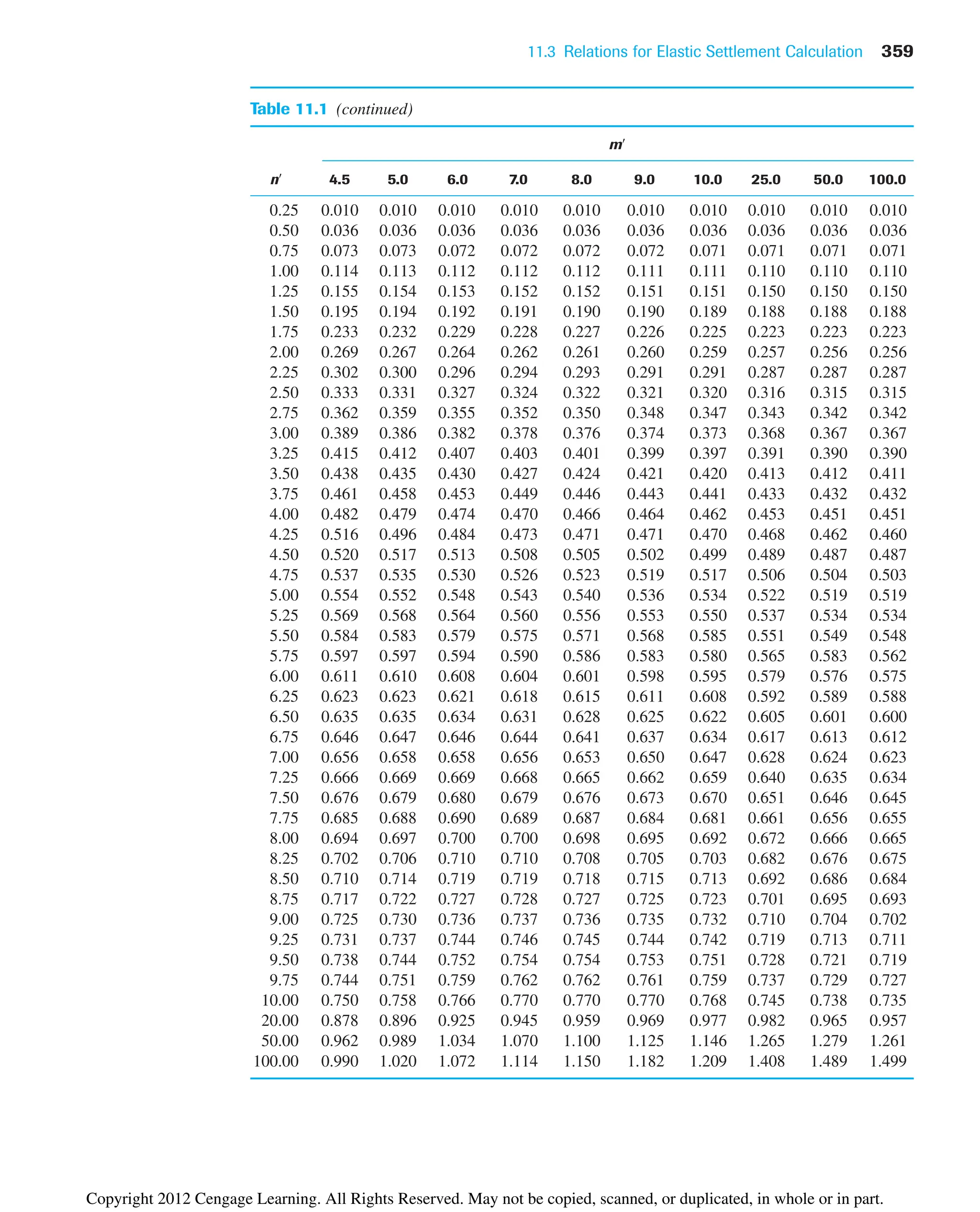 11.3 Relations for Elastic Settlement Calculation 359
Table 11.1 (continued)
m¿
n¿ 4.5 5.0 6.0 7.0 8.0 9.0 10.0 25.0 50.0 100.0
0.25 0.010 0.010 0.010 0.010 0.010 0.010 0.010 0.010 0.010 0.010
0.50 0.036 0.036 0.036 0.036 0.036 0.036 0.036 0.036 0.036 0.036
0.75 0.073 0.073 0.072 0.072 0.072 0.072 0.071 0.071 0.071 0.071
1.00 0.114 0.113 0.112 0.112 0.112 0.111 0.111 0.110 0.110 0.110
1.25 0.155 0.154 0.153 0.152 0.152 0.151 0.151 0.150 0.150 0.150
1.50 0.195 0.194 0.192 0.191 0.190 0.190 0.189 0.188 0.188 0.188
1.75 0.233 0.232 0.229 0.228 0.227 0.226 0.225 0.223 0.223 0.223
2.00 0.269 0.267 0.264 0.262 0.261 0.260 0.259 0.257 0.256 0.256
2.25 0.302 0.300 0.296 0.294 0.293 0.291 0.291 0.287 0.287 0.287
2.50 0.333 0.331 0.327 0.324 0.322 0.321 0.320 0.316 0.315 0.315
2.75 0.362 0.359 0.355 0.352 0.350 0.348 0.347 0.343 0.342 0.342
3.00 0.389 0.386 0.382 0.378 0.376 0.374 0.373 0.368 0.367 0.367
3.25 0.415 0.412 0.407 0.403 0.401 0.399 0.397 0.391 0.390 0.390
3.50 0.438 0.435 0.430 0.427 0.424 0.421 0.420 0.413 0.412 0.411
3.75 0.461 0.458 0.453 0.449 0.446 0.443 0.441 0.433 0.432 0.432
4.00 0.482 0.479 0.474 0.470 0.466 0.464 0.462 0.453 0.451 0.451
4.25 0.516 0.496 0.484 0.473 0.471 0.471 0.470 0.468 0.462 0.460
4.50 0.520 0.517 0.513 0.508 0.505 0.502 0.499 0.489 0.487 0.487
4.75 0.537 0.535 0.530 0.526 0.523 0.519 0.517 0.506 0.504 0.503
5.00 0.554 0.552 0.548 0.543 0.540 0.536 0.534 0.522 0.519 0.519
5.25 0.569 0.568 0.564 0.560 0.556 0.553 0.550 0.537 0.534 0.534
5.50 0.584 0.583 0.579 0.575 0.571 0.568 0.585 0.551 0.549 0.548
5.75 0.597 0.597 0.594 0.590 0.586 0.583 0.580 0.565 0.583 0.562
6.00 0.611 0.610 0.608 0.604 0.601 0.598 0.595 0.579 0.576 0.575
6.25 0.623 0.623 0.621 0.618 0.615 0.611 0.608 0.592 0.589 0.588
6.50 0.635 0.635 0.634 0.631 0.628 0.625 0.622 0.605 0.601 0.600
6.75 0.646 0.647 0.646 0.644 0.641 0.637 0.634 0.617 0.613 0.612
7.00 0.656 0.658 0.658 0.656 0.653 0.650 0.647 0.628 0.624 0.623
7.25 0.666 0.669 0.669 0.668 0.665 0.662 0.659 0.640 0.635 0.634
7.50 0.676 0.679 0.680 0.679 0.676 0.673 0.670 0.651 0.646 0.645
7.75 0.685 0.688 0.690 0.689 0.687 0.684 0.681 0.661 0.656 0.655
8.00 0.694 0.697 0.700 0.700 0.698 0.695 0.692 0.672 0.666 0.665
8.25 0.702 0.706 0.710 0.710 0.708 0.705 0.703 0.682 0.676 0.675
8.50 0.710 0.714 0.719 0.719 0.718 0.715 0.713 0.692 0.686 0.684
8.75 0.717 0.722 0.727 0.728 0.727 0.725 0.723 0.701 0.695 0.693
9.00 0.725 0.730 0.736 0.737 0.736 0.735 0.732 0.710 0.704 0.702
9.25 0.731 0.737 0.744 0.746 0.745 0.744 0.742 0.719 0.713 0.711
9.50 0.738 0.744 0.752 0.754 0.754 0.753 0.751 0.728 0.721 0.719
9.75 0.744 0.751 0.759 0.762 0.762 0.761 0.759 0.737 0.729 0.727
10.00 0.750 0.758 0.766 0.770 0.770 0.770 0.768 0.745 0.738 0.735
20.00 0.878 0.896 0.925 0.945 0.959 0.969 0.977 0.982 0.965 0.957
50.00 0.962 0.989 1.034 1.070 1.100 1.125 1.146 1.265 1.279 1.261
100.00 0.990 1.020 1.072 1.114 1.150 1.182 1.209 1.408 1.489 1.499
Copyright 2012 Cengage Learning. All Rights Reserved. May not be copied, scanned, or duplicated, in whole or in part.
 