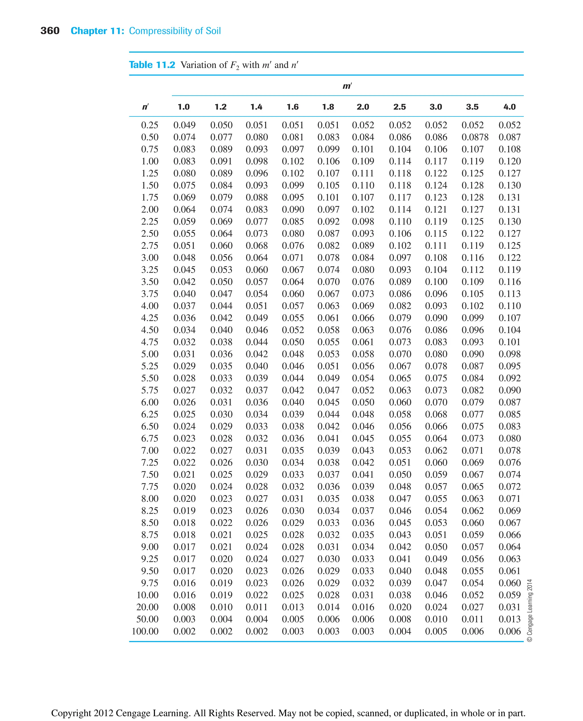 360 Chapter 11: Compressibility of Soil
Table 11.2 Variation of F2 with m¿ and n¿
m¿
n¿ 1.0 1.2 1.4 1.6 1.8 2.0 2.5 3.0 3.5 4.0
0.25 0.049 0.050 0.051 0.051 0.051 0.052 0.052 0.052 0.052 0.052
0.50 0.074 0.077 0.080 0.081 0.083 0.084 0.086 0.086 0.0878 0.087
0.75 0.083 0.089 0.093 0.097 0.099 0.101 0.104 0.106 0.107 0.108
1.00 0.083 0.091 0.098 0.102 0.106 0.109 0.114 0.117 0.119 0.120
1.25 0.080 0.089 0.096 0.102 0.107 0.111 0.118 0.122 0.125 0.127
1.50 0.075 0.084 0.093 0.099 0.105 0.110 0.118 0.124 0.128 0.130
1.75 0.069 0.079 0.088 0.095 0.101 0.107 0.117 0.123 0.128 0.131
2.00 0.064 0.074 0.083 0.090 0.097 0.102 0.114 0.121 0.127 0.131
2.25 0.059 0.069 0.077 0.085 0.092 0.098 0.110 0.119 0.125 0.130
2.50 0.055 0.064 0.073 0.080 0.087 0.093 0.106 0.115 0.122 0.127
2.75 0.051 0.060 0.068 0.076 0.082 0.089 0.102 0.111 0.119 0.125
3.00 0.048 0.056 0.064 0.071 0.078 0.084 0.097 0.108 0.116 0.122
3.25 0.045 0.053 0.060 0.067 0.074 0.080 0.093 0.104 0.112 0.119
3.50 0.042 0.050 0.057 0.064 0.070 0.076 0.089 0.100 0.109 0.116
3.75 0.040 0.047 0.054 0.060 0.067 0.073 0.086 0.096 0.105 0.113
4.00 0.037 0.044 0.051 0.057 0.063 0.069 0.082 0.093 0.102 0.110
4.25 0.036 0.042 0.049 0.055 0.061 0.066 0.079 0.090 0.099 0.107
4.50 0.034 0.040 0.046 0.052 0.058 0.063 0.076 0.086 0.096 0.104
4.75 0.032 0.038 0.044 0.050 0.055 0.061 0.073 0.083 0.093 0.101
5.00 0.031 0.036 0.042 0.048 0.053 0.058 0.070 0.080 0.090 0.098
5.25 0.029 0.035 0.040 0.046 0.051 0.056 0.067 0.078 0.087 0.095
5.50 0.028 0.033 0.039 0.044 0.049 0.054 0.065 0.075 0.084 0.092
5.75 0.027 0.032 0.037 0.042 0.047 0.052 0.063 0.073 0.082 0.090
6.00 0.026 0.031 0.036 0.040 0.045 0.050 0.060 0.070 0.079 0.087
6.25 0.025 0.030 0.034 0.039 0.044 0.048 0.058 0.068 0.077 0.085
6.50 0.024 0.029 0.033 0.038 0.042 0.046 0.056 0.066 0.075 0.083
6.75 0.023 0.028 0.032 0.036 0.041 0.045 0.055 0.064 0.073 0.080
7.00 0.022 0.027 0.031 0.035 0.039 0.043 0.053 0.062 0.071 0.078
7.25 0.022 0.026 0.030 0.034 0.038 0.042 0.051 0.060 0.069 0.076
7.50 0.021 0.025 0.029 0.033 0.037 0.041 0.050 0.059 0.067 0.074
7.75 0.020 0.024 0.028 0.032 0.036 0.039 0.048 0.057 0.065 0.072
8.00 0.020 0.023 0.027 0.031 0.035 0.038 0.047 0.055 0.063 0.071
8.25 0.019 0.023 0.026 0.030 0.034 0.037 0.046 0.054 0.062 0.069
8.50 0.018 0.022 0.026 0.029 0.033 0.036 0.045 0.053 0.060 0.067
8.75 0.018 0.021 0.025 0.028 0.032 0.035 0.043 0.051 0.059 0.066
9.00 0.017 0.021 0.024 0.028 0.031 0.034 0.042 0.050 0.057 0.064
9.25 0.017 0.020 0.024 0.027 0.030 0.033 0.041 0.049 0.056 0.063
9.50 0.017 0.020 0.023 0.026 0.029 0.033 0.040 0.048 0.055 0.061
9.75 0.016 0.019 0.023 0.026 0.029 0.032 0.039 0.047 0.054 0.060
10.00 0.016 0.019 0.022 0.025 0.028 0.031 0.038 0.046 0.052 0.059
20.00 0.008 0.010 0.011 0.013 0.014 0.016 0.020 0.024 0.027 0.031
50.00 0.003 0.004 0.004 0.005 0.006 0.006 0.008 0.010 0.011 0.013
100.00 0.002 0.002 0.002 0.003 0.003 0.003 0.004 0.005 0.006 0.006
©
Cengage
Learning
2014
Copyright 2012 Cengage Learning. All Rights Reserved. May not be copied, scanned, or duplicated, in whole or in part.
 
