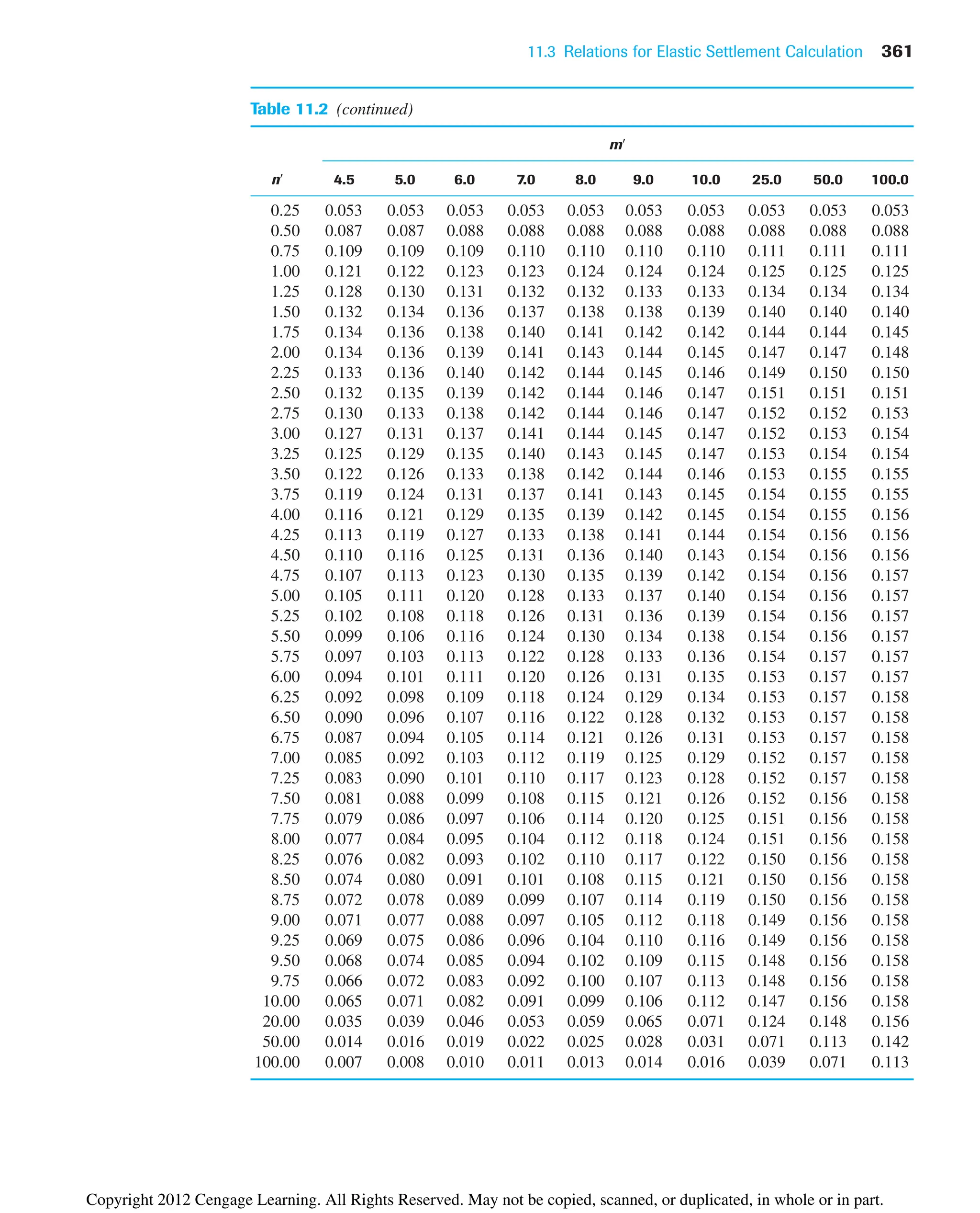 11.3 Relations for Elastic Settlement Calculation 361
Table 11.2 (continued)
m¿
n¿ 4.5 5.0 6.0 7.0 8.0 9.0 10.0 25.0 50.0 100.0
0.25 0.053 0.053 0.053 0.053 0.053 0.053 0.053 0.053 0.053 0.053
0.50 0.087 0.087 0.088 0.088 0.088 0.088 0.088 0.088 0.088 0.088
0.75 0.109 0.109 0.109 0.110 0.110 0.110 0.110 0.111 0.111 0.111
1.00 0.121 0.122 0.123 0.123 0.124 0.124 0.124 0.125 0.125 0.125
1.25 0.128 0.130 0.131 0.132 0.132 0.133 0.133 0.134 0.134 0.134
1.50 0.132 0.134 0.136 0.137 0.138 0.138 0.139 0.140 0.140 0.140
1.75 0.134 0.136 0.138 0.140 0.141 0.142 0.142 0.144 0.144 0.145
2.00 0.134 0.136 0.139 0.141 0.143 0.144 0.145 0.147 0.147 0.148
2.25 0.133 0.136 0.140 0.142 0.144 0.145 0.146 0.149 0.150 0.150
2.50 0.132 0.135 0.139 0.142 0.144 0.146 0.147 0.151 0.151 0.151
2.75 0.130 0.133 0.138 0.142 0.144 0.146 0.147 0.152 0.152 0.153
3.00 0.127 0.131 0.137 0.141 0.144 0.145 0.147 0.152 0.153 0.154
3.25 0.125 0.129 0.135 0.140 0.143 0.145 0.147 0.153 0.154 0.154
3.50 0.122 0.126 0.133 0.138 0.142 0.144 0.146 0.153 0.155 0.155
3.75 0.119 0.124 0.131 0.137 0.141 0.143 0.145 0.154 0.155 0.155
4.00 0.116 0.121 0.129 0.135 0.139 0.142 0.145 0.154 0.155 0.156
4.25 0.113 0.119 0.127 0.133 0.138 0.141 0.144 0.154 0.156 0.156
4.50 0.110 0.116 0.125 0.131 0.136 0.140 0.143 0.154 0.156 0.156
4.75 0.107 0.113 0.123 0.130 0.135 0.139 0.142 0.154 0.156 0.157
5.00 0.105 0.111 0.120 0.128 0.133 0.137 0.140 0.154 0.156 0.157
5.25 0.102 0.108 0.118 0.126 0.131 0.136 0.139 0.154 0.156 0.157
5.50 0.099 0.106 0.116 0.124 0.130 0.134 0.138 0.154 0.156 0.157
5.75 0.097 0.103 0.113 0.122 0.128 0.133 0.136 0.154 0.157 0.157
6.00 0.094 0.101 0.111 0.120 0.126 0.131 0.135 0.153 0.157 0.157
6.25 0.092 0.098 0.109 0.118 0.124 0.129 0.134 0.153 0.157 0.158
6.50 0.090 0.096 0.107 0.116 0.122 0.128 0.132 0.153 0.157 0.158
6.75 0.087 0.094 0.105 0.114 0.121 0.126 0.131 0.153 0.157 0.158
7.00 0.085 0.092 0.103 0.112 0.119 0.125 0.129 0.152 0.157 0.158
7.25 0.083 0.090 0.101 0.110 0.117 0.123 0.128 0.152 0.157 0.158
7.50 0.081 0.088 0.099 0.108 0.115 0.121 0.126 0.152 0.156 0.158
7.75 0.079 0.086 0.097 0.106 0.114 0.120 0.125 0.151 0.156 0.158
8.00 0.077 0.084 0.095 0.104 0.112 0.118 0.124 0.151 0.156 0.158
8.25 0.076 0.082 0.093 0.102 0.110 0.117 0.122 0.150 0.156 0.158
8.50 0.074 0.080 0.091 0.101 0.108 0.115 0.121 0.150 0.156 0.158
8.75 0.072 0.078 0.089 0.099 0.107 0.114 0.119 0.150 0.156 0.158
9.00 0.071 0.077 0.088 0.097 0.105 0.112 0.118 0.149 0.156 0.158
9.25 0.069 0.075 0.086 0.096 0.104 0.110 0.116 0.149 0.156 0.158
9.50 0.068 0.074 0.085 0.094 0.102 0.109 0.115 0.148 0.156 0.158
9.75 0.066 0.072 0.083 0.092 0.100 0.107 0.113 0.148 0.156 0.158
10.00 0.065 0.071 0.082 0.091 0.099 0.106 0.112 0.147 0.156 0.158
20.00 0.035 0.039 0.046 0.053 0.059 0.065 0.071 0.124 0.148 0.156
50.00 0.014 0.016 0.019 0.022 0.025 0.028 0.031 0.071 0.113 0.142
100.00 0.007 0.008 0.010 0.011 0.013 0.014 0.016 0.039 0.071 0.113
Copyright 2012 Cengage Learning. All Rights Reserved. May not be copied, scanned, or duplicated, in whole or in part.
 