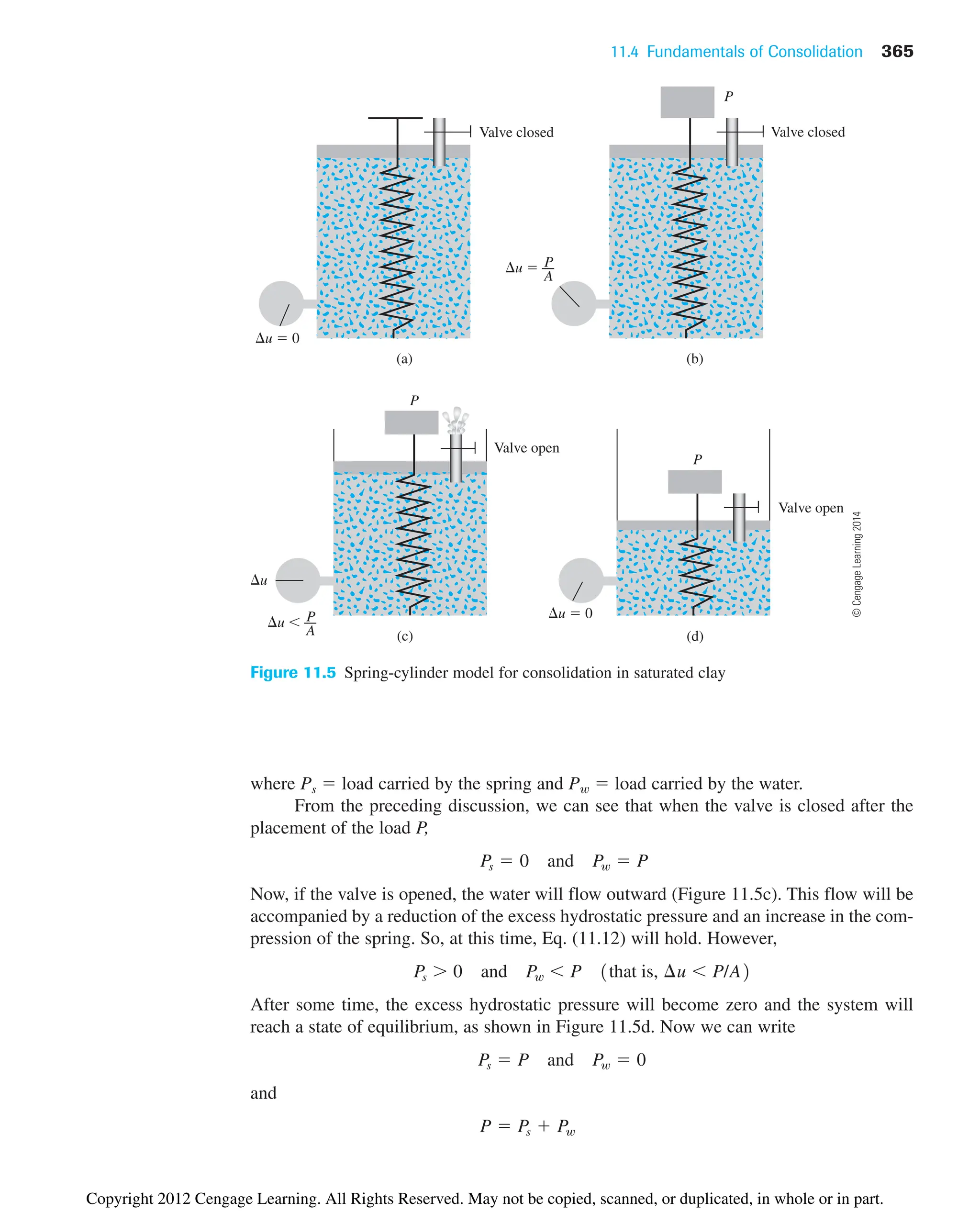 11.4 Fundamentals of Consolidation 365
where Ps  load carried by the spring and Pw  load carried by the water.
From the preceding discussion, we can see that when the valve is closed after the
placement of the load P,
Now, if the valve is opened, the water will flow outward (Figure 11.5c). This flow will be
accompanied by a reduction of the excess hydrostatic pressure and an increase in the com-
pression of the spring. So, at this time, Eq. (11.12) will hold. However,
After some time, the excess hydrostatic pressure will become zero and the system will
reach a state of equilibrium, as shown in Figure 11.5d. Now we can write
and
P  Ps  Pw
Ps  P and Pw  0
Ps  0 and Pw  P 1that is, ¢u  P/A2
Ps  0 and Pw  P
u  0
(a)
Valve closed
u 
P
(b)
Valve closed
P
(c)
Valve open
u  0
P
(d)
Valve open
P
A
u 
u
P
A
Figure 11.5 Spring-cylinder model for consolidation in saturated clay
©
Cengage
Learning
2014
Copyright 2012 Cengage Learning. All Rights Reserved. May not be copied, scanned, or duplicated, in whole or in part.
 