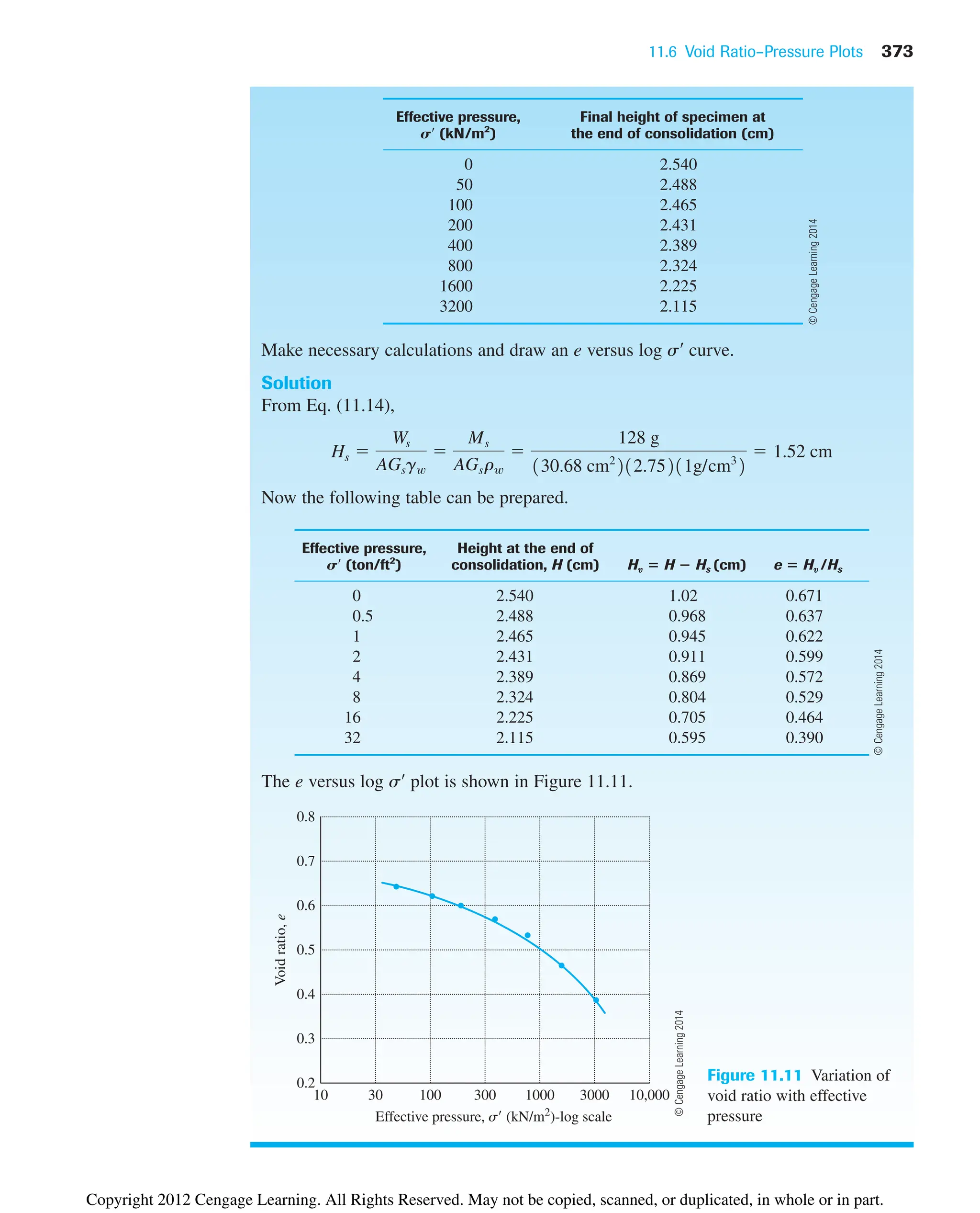 11.6 Void Ratio–Pressure Plots 373
Effective pressure, Final height of specimen at
S¿ (kN/m2
) the end of consolidation (cm)
0 2.540
50 2.488
100 2.465
200 2.431
400 2.389
800 2.324
1600 2.225
3200 2.115
Make necessary calculations and draw an e versus log s¿ curve.
Solution
From Eq. (11.14),
Now the following table can be prepared.
Effective pressure, Height at the end of
S¿ (ton/ft2
) consolidation, H (cm) Hv ⴝ H ⴚ Hs (cm) e ⴝ Hv /Hs
0 2.540 1.02 0.671
0.5 2.488 0.968 0.637
1 2.465 0.945 0.622
2 2.431 0.911 0.599
4 2.389 0.869 0.572
8 2.324 0.804 0.529
16 2.225 0.705 0.464
32 2.115 0.595 0.390
The e versus log s¿ plot is shown in Figure 11.11.
Hs 
Ws
AGsgw

Ms
AGsrw

128 g
130.68 cm2
212.75211g/cm3
2
 1.52 cm
©
Cengage
Learning
2014
©
Cengage
Learning
2014
©
Cengage
Learning
2014
Void
ratio,
e
Effective pressure, ␴ (kN/m2
)-log scale
10
0.2
0.3
0.4
0.5
0.6
0.7
0.8
30 100 300 1000 3000 10,000
Figure 11.11 Variation of
void ratio with effective
pressure
Copyright 2012 Cengage Learning. All Rights Reserved. May not be copied, scanned, or duplicated, in whole or in part.
 