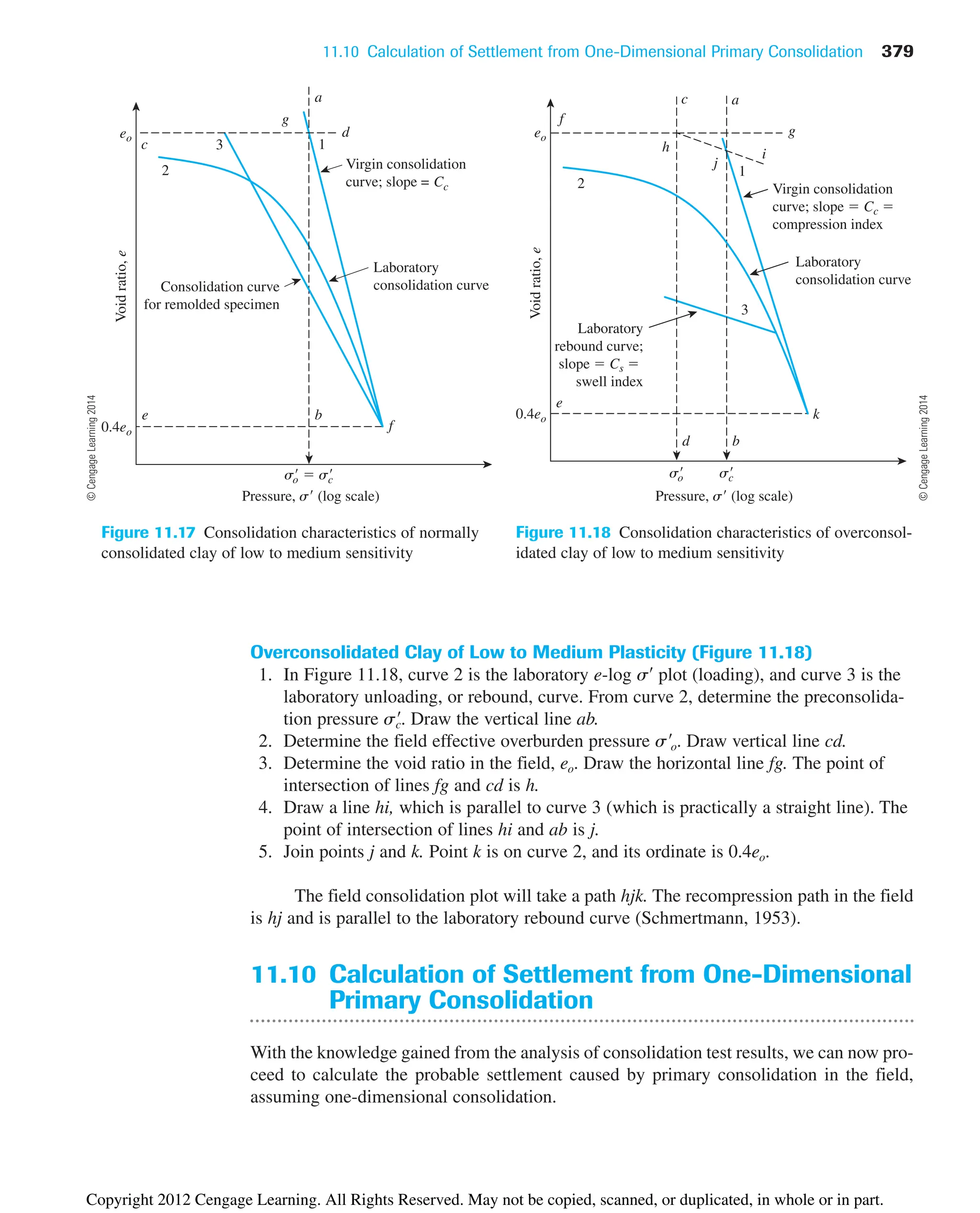 11.10 Calculation of Settlement from One-Dimensional Primary Consolidation 379
Overconsolidated Clay of Low to Medium Plasticity (Figure 11.18)
1. In Figure 11.18, curve 2 is the laboratory e-log s¿ plot (loading), and curve 3 is the
laboratory unloading, or rebound, curve. From curve 2, determine the preconsolida-
tion pressure Draw the vertical line ab.
2. Determine the field effective overburden pressure Draw vertical line cd.
3. Determine the void ratio in the field, . Draw the horizontal line fg. The point of
intersection of lines fg and cd is h.
4. Draw a line hi, which is parallel to curve 3 (which is practically a straight line). The
point of intersection of lines hi and ab is j.
5. Join points j and k. Point k is on curve 2, and its ordinate is 0.4 .
The field consolidation plot will take a path hjk. The recompression path in the field
is hj and is parallel to the laboratory rebound curve (Schmertmann, 1953).
11.10 Calculation of Settlement from One-Dimensional
Primary Consolidation
With the knowledge gained from the analysis of consolidation test results, we can now pro-
ceed to calculate the probable settlement caused by primary consolidation in the field,
assuming one-dimensional consolidation.
eo
eo
s¿o.
s¿
c.
0.4eo
Virgin consolidation
curve; slope  Cc 
compression index
Laboratory
consolidation curve
Laboratory
rebound curve;
slope  Cs 
swell index
c a
h i
j
g
f
d
e
b
k
2
1
3
Pressure, s (log scale)
eo
Void
ratio,
e
sc
so
Figure 11.18 Consolidation characteristics of overconsol-
idated clay of low to medium sensitivity
Void
ratio,
e
eo
s  sc
o
Pressure, s (log scale)
2
3 1
Consolidation curve
for remolded specimen
Virgin consolidation
curve; slope = Cc
Laboratory
consolidation curve
0.4eo
a
d
g
b
e
c
f
Figure 11.17 Consolidation characteristics of normally
consolidated clay of low to medium sensitivity
©
Cengage
Learning
2014
©
Cengage
Learning
2014
Copyright 2012 Cengage Learning. All Rights Reserved. May not be copied, scanned, or duplicated, in whole or in part.
 
