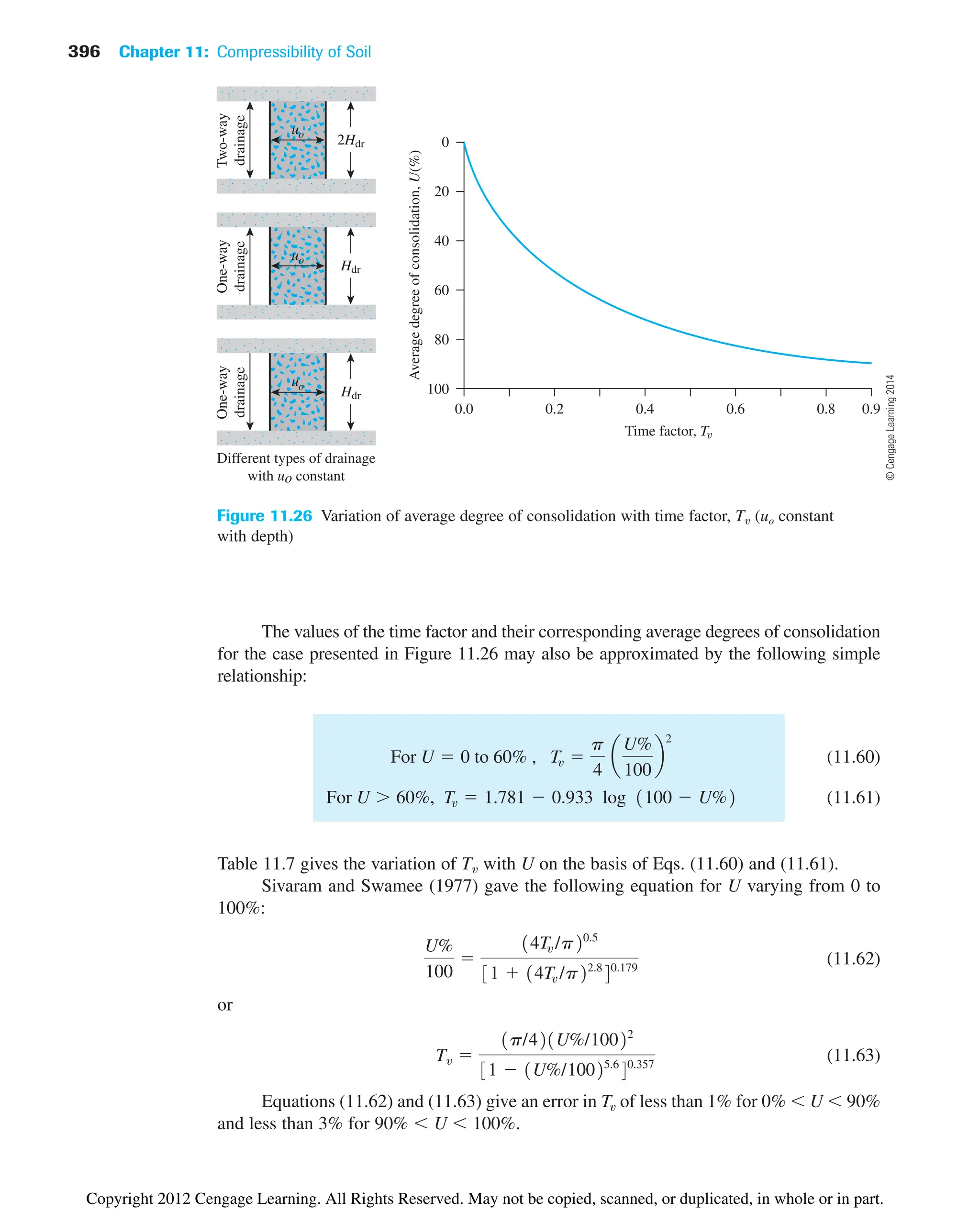 396 Chapter 11: Compressibility of Soil
The values of the time factor and their corresponding average degrees of consolidation
for the case presented in Figure 11.26 may also be approximated by the following simple
relationship:
(11.60)
(11.61)
Table 11.7 gives the variation of Tv with U on the basis of Eqs. (11.60) and (11.61).
Sivaram and Swamee (1977) gave the following equation for U varying from 0 to
100%:
(11.62)
or
(11.63)
Equations (11.62) and (11.63) give an error in Tv of less than 1% for 0%  U  90%
and less than 3% for 90%  U  100%.
Tv 
1p/421U%/10022
31  1U%/10025.6
40.357
U%
100

14Tv /p20.5
31  14Tv /p22.8
40.179
For U  60%, Tv  1.781  0.933 log 1100  U%2
For U  0 to 60% , Tv 
p
4
a
U%
100
b
2
Figure 11.26 Variation of average degree of consolidation with time factor, Tv (uo constant
with depth)
Two-way
drainage
2Hdr
uo
One-way
drainage
Hdr
uo
One-way
drainage
Hdr
uo
Different types of drainage
with uo constant
Average
degree
of
consolidation,
U(%)
100
0.0
Time factor, T
0.2 0.4 0.6 0.8 0.9
80
60
40
20
0
©
Cengage
Learning
2014
Copyright 2012 Cengage Learning. All Rights Reserved. May not be copied, scanned, or duplicated, in whole or in part.
 