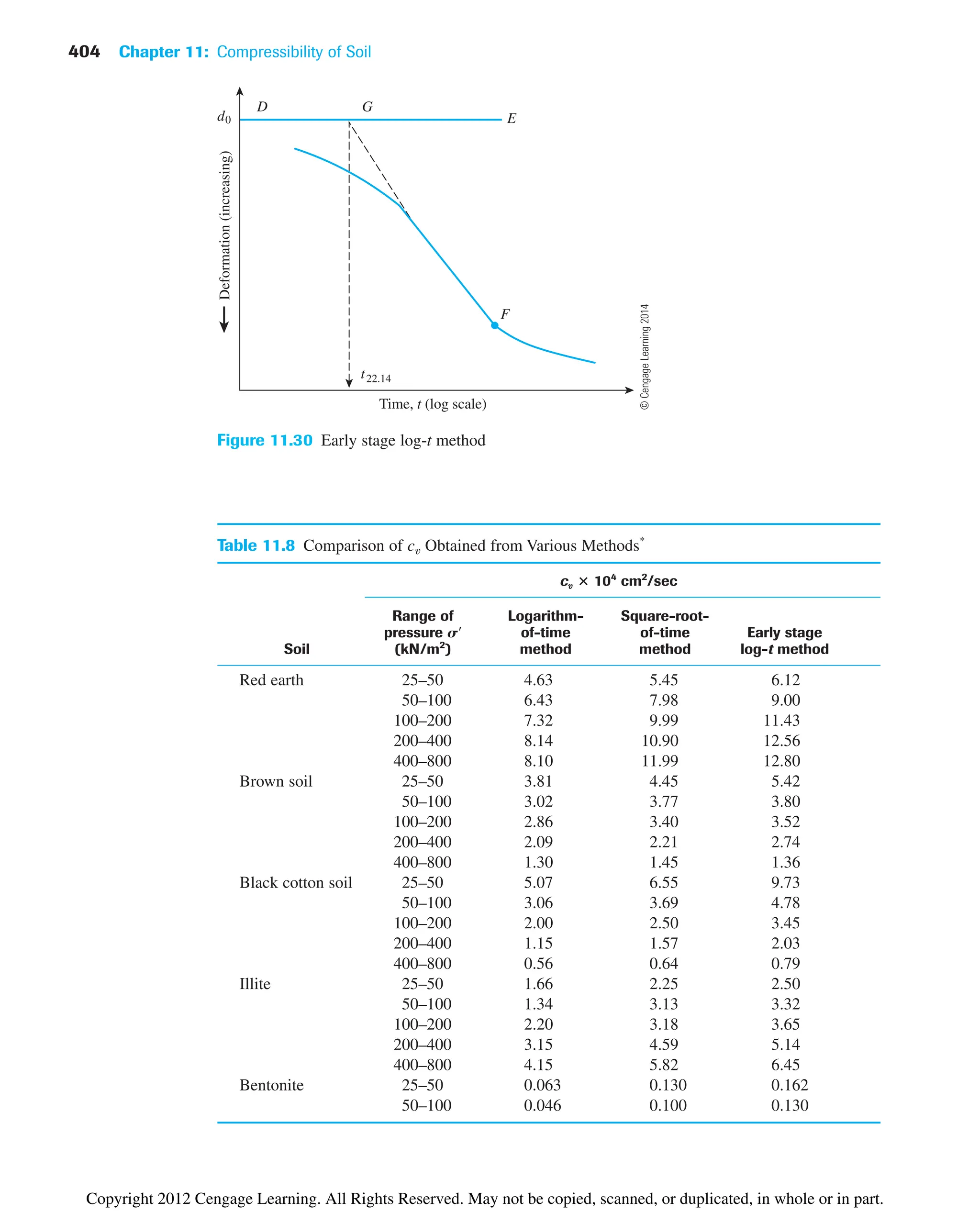 404 Chapter 11: Compressibility of Soil
Table 11.8 Comparison of cv Obtained from Various Methods*
cv ⴛ 104
cm2
/sec
Range of Logarithm- Square-root-
pressure S¿ of-time of-time Early stage
Soil (kN/m2
) method method log-t method
Red earth 25–50 4.63 5.45 6.12
50–100 6.43 7.98 9.00
100–200 7.32 9.99 11.43
200–400 8.14 10.90 12.56
400–800 8.10 11.99 12.80
Brown soil 25–50 3.81 4.45 5.42
50–100 3.02 3.77 3.80
100–200 2.86 3.40 3.52
200–400 2.09 2.21 2.74
400–800 1.30 1.45 1.36
Black cotton soil 25–50 5.07 6.55 9.73
50–100 3.06 3.69 4.78
100–200 2.00 2.50 3.45
200–400 1.15 1.57 2.03
400–800 0.56 0.64 0.79
Illite 25–50 1.66 2.25 2.50
50–100 1.34 3.13 3.32
100–200 2.20 3.18 3.65
200–400 3.15 4.59 5.14
400–800 4.15 5.82 6.45
Bentonite 25–50 0.063 0.130 0.162
50–100 0.046 0.100 0.130
Time, t (log scale)
d0
t22.14
F
G
D
E
Deformation
(increasing)
Figure 11.30 Early stage log-t method
©
Cengage
Learning
2014
Copyright 2012 Cengage Learning. All Rights Reserved. May not be copied, scanned, or duplicated, in whole or in part.
 