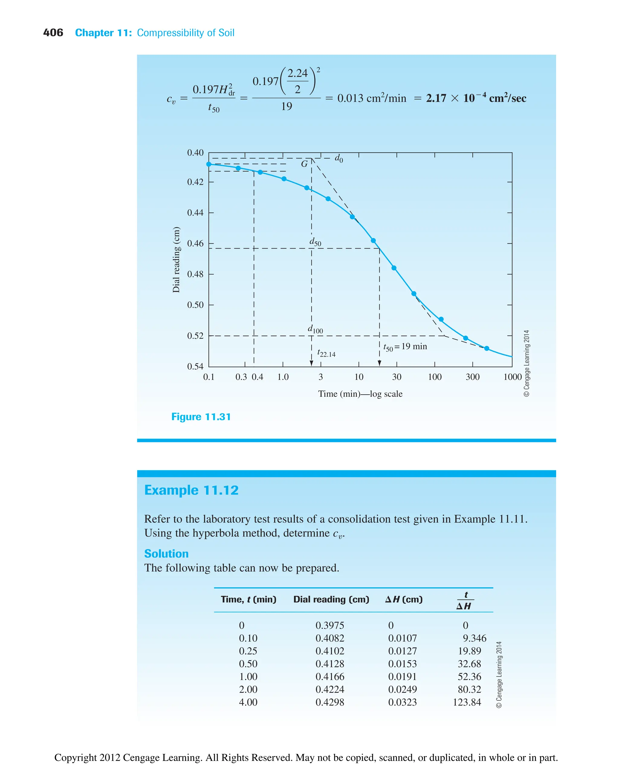 406 Chapter 11: Compressibility of Soil
0.3
0.1
0.54
0.52
0.50
0.48
0.46
0.44
0.42
0.40
0.4 1.0
t22.14
t50 = 19 min
G
d0
3 10 30 100 300 1000
Time (min)—log scale
Dial
reading
(cm)
d50
d100
Figure 11.31
cv 
0.197H2
dr
t50

0.197a
2.24
2
b
2
19
 0.013 cm2
/min  2.17  104
cm2
/sec
Example 11.12
Refer to the laboratory test results of a consolidation test given in Example 11.11.
Using the hyperbola method, determine cv.
Solution
The following table can now be prepared.
Time, t (min) Dial reading (cm) ⌬H (cm)
0 0.3975 0 0
0.10 0.4082 0.0107 9.346
0.25 0.4102 0.0127 19.89
0.50 0.4128 0.0153 32.68
1.00 0.4166 0.0191 52.36
2.00 0.4224 0.0249 80.32
4.00 0.4298 0.0323 123.84
t
⌬H
©
Cengage
Learning
2014
©
Cengage
Learning
2014
Copyright 2012 Cengage Learning. All Rights Reserved. May not be copied, scanned, or duplicated, in whole or in part.
 