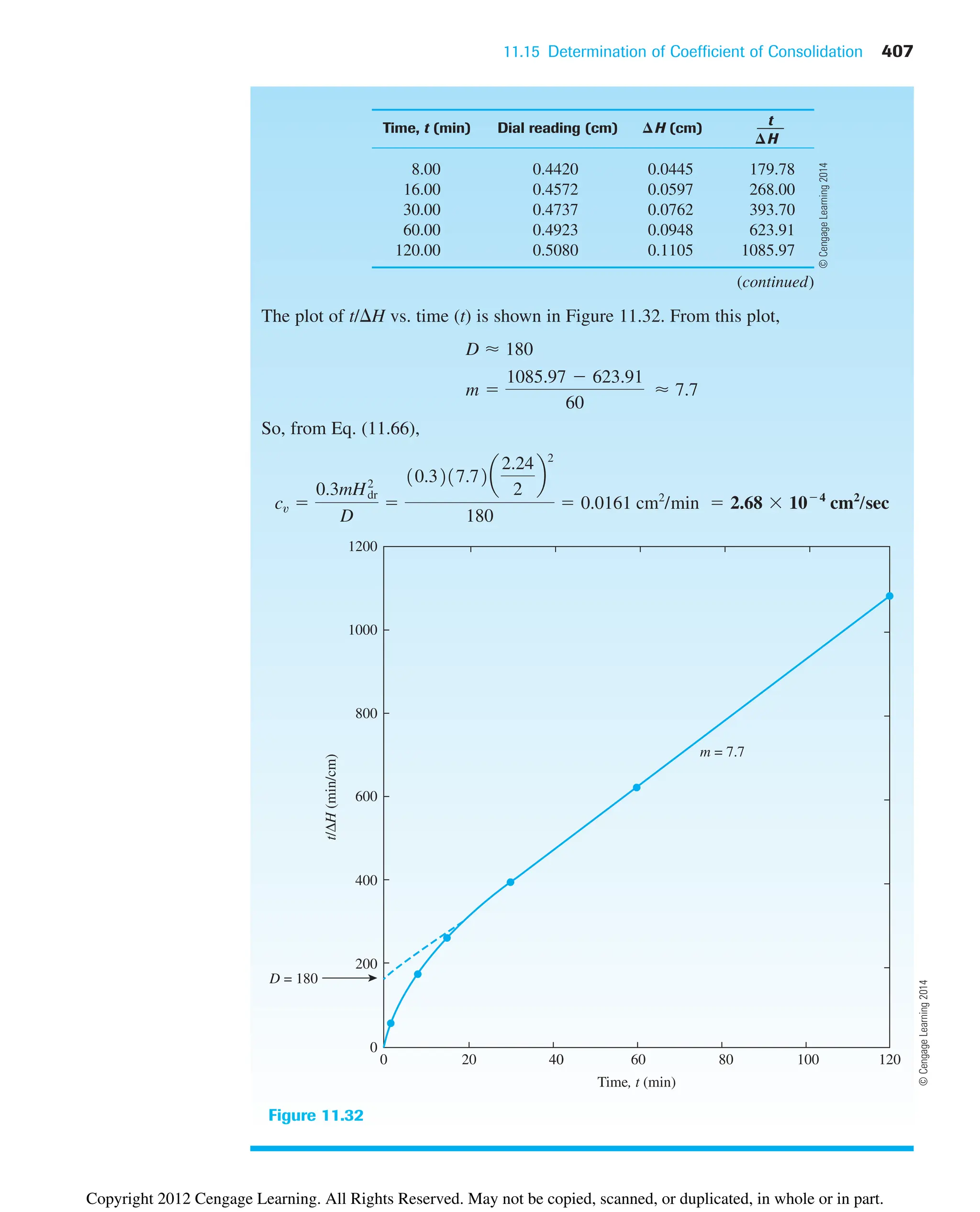 11.15 Determination of Coefficient of Consolidation 407
Time, t (min) Dial reading (cm) ⌬H (cm)
8.00 0.4420 0.0445 179.78
16.00 0.4572 0.0597 268.00
30.00 0.4737 0.0762 393.70
60.00 0.4923 0.0948 623.91
120.00 0.5080 0.1105 1085.97
The plot of t/H vs. time (t) is shown in Figure 11.32. From this plot,
So, from Eq. (11.66),
cv 
0.3mHdr
2
D

10.3217.72a
2.24
2
b
2
180
 0.0161 cm2
/min  2.68  104
cm2
/sec
m 
1085.97  623.91
60
⬇ 7.7
D ⬇ 180
t
⌬H
(continued)
20
0
D = 180
0
400
200
t/ΔH
(min/cm)
800
600
1000
1200
40
40 60 80 100
m = 7.7
Time, t (min)
120
Figure 11.32
©
Cengage
Learning
2014
©
Cengage
Learning
2014
Copyright 2012 Cengage Learning. All Rights Reserved. May not be copied, scanned, or duplicated, in whole or in part.
 