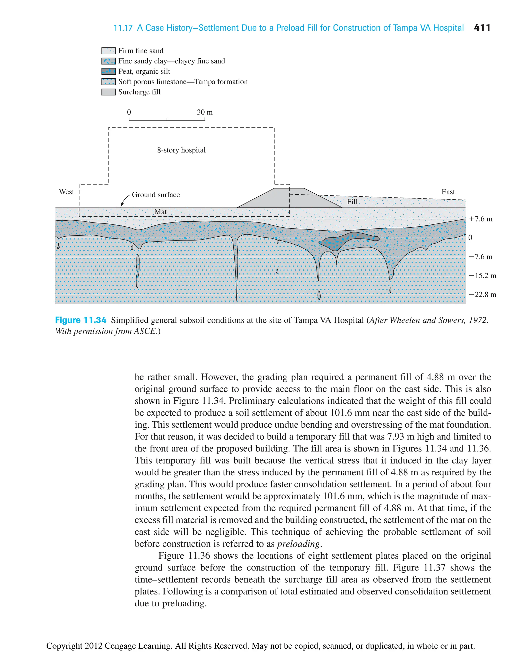 11.17 A Case History—Settlement Due to a Preload Fill for Construction of Tampa VA Hospital 411
Mat
Fill
East
West
8-story hospital
30 m
Ground surface
0
7.6 m
7.6 m
15.2 m
22.8 m
0
Firm fine sand
Fine sandy clay—clayey fine sand
Peat, organic silt
Soft porous limestone—Tampa formation
Surcharge fill
Figure 11.34 Simplified general subsoil conditions at the site of Tampa VA Hospital (After Wheelen and Sowers, 1972.
With permission from ASCE.)
be rather small. However, the grading plan required a permanent fill of 4.88 m over the
original ground surface to provide access to the main floor on the east side. This is also
shown in Figure 11.34. Preliminary calculations indicated that the weight of this fill could
be expected to produce a soil settlement of about 101.6 mm near the east side of the build-
ing. This settlement would produce undue bending and overstressing of the mat foundation.
For that reason, it was decided to build a temporary fill that was 7.93 m high and limited to
the front area of the proposed building. The fill area is shown in Figures 11.34 and 11.36.
This temporary fill was built because the vertical stress that it induced in the clay layer
would be greater than the stress induced by the permanent fill of 4.88 m as required by the
grading plan. This would produce faster consolidation settlement. In a period of about four
months, the settlement would be approximately 101.6 mm, which is the magnitude of max-
imum settlement expected from the required permanent fill of 4.88 m. At that time, if the
excess fill material is removed and the building constructed, the settlement of the mat on the
east side will be negligible. This technique of achieving the probable settlement of soil
before construction is referred to as preloading.
Figure 11.36 shows the locations of eight settlement plates placed on the original
ground surface before the construction of the temporary fill. Figure 11.37 shows the
time–settlement records beneath the surcharge fill area as observed from the settlement
plates. Following is a comparison of total estimated and observed consolidation settlement
due to preloading.
Copyright 2012 Cengage Learning. All Rights Reserved. May not be copied, scanned, or duplicated, in whole or in part.
 