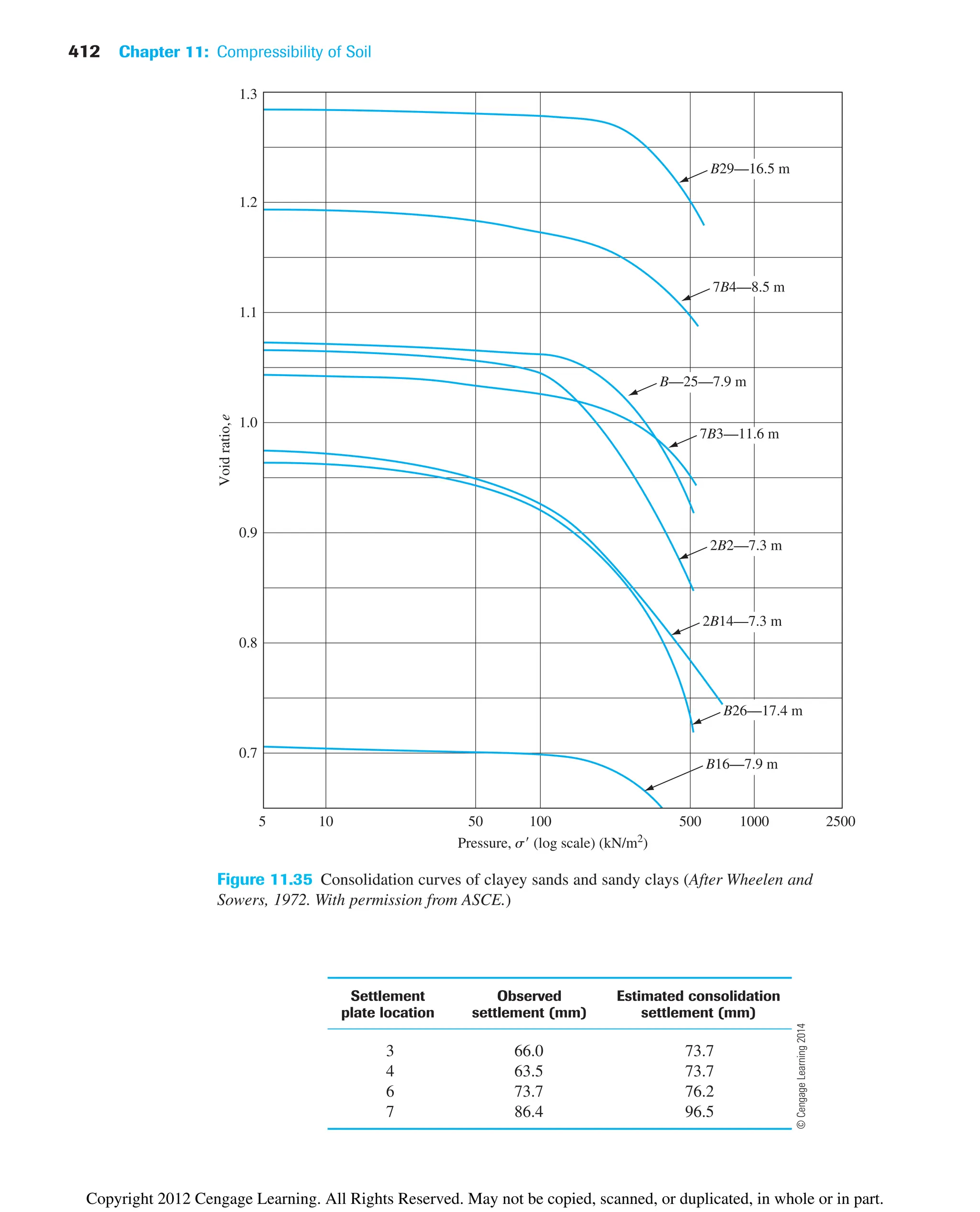 412 Chapter 11: Compressibility of Soil
1.3
0.7
5 10 50 100 500 1000 2500
0.8
0.9
1.0
1.1
1.2
Void
ratio,
e
Pressure, s (log scale) (kN/m2
)
B29—16.5 m
7B4—8.5 m
2B2—7.3 m
2B14—7.3 m
B26—17.4 m
B16—7.9 m
B—25—7.9 m
7B3—11.6 m
Figure 11.35 Consolidation curves of clayey sands and sandy clays (After Wheelen and
Sowers, 1972. With permission from ASCE.)
Settlement Observed Estimated consolidation
plate location settlement (mm) settlement (mm)
3 66.0 73.7
4 63.5 73.7
6 73.7 76.2
7 86.4 96.5
©
Cengage
Learning
2014
Copyright 2012 Cengage Learning. All Rights Reserved. May not be copied, scanned, or duplicated, in whole or in part.
 