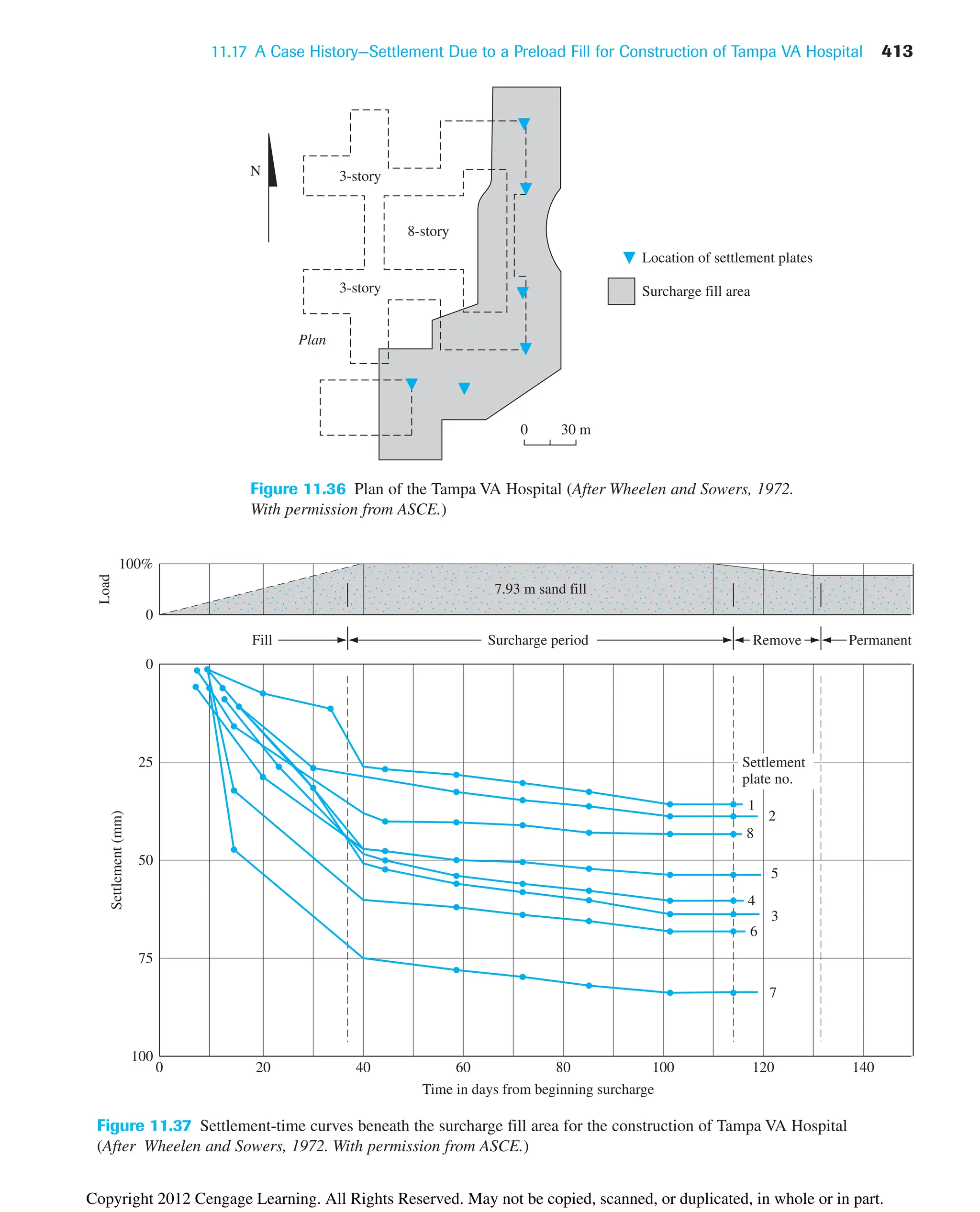 11.17 A Case History—Settlement Due to a Preload Fill for Construction of Tampa VA Hospital 413
Location of settlement plates
Surcharge fill area
3-story
3-story
Plan
N
8-story
30 m
0
Figure 11.36 Plan of the Tampa VA Hospital (After Wheelen and Sowers, 1972.
With permission from ASCE.)
0
100
75
50
Settlement
(mm)
25
0
20 40 60
Time in days from beginning surcharge
80 100 120 140
0
100%
Surcharge period
7.93 m sand fill
Fill Remove Permanent
Load
Settlement
plate no.
1
2
8
5
4
3
6
7
Figure 11.37 Settlement-time curves beneath the surcharge fill area for the construction of Tampa VA Hospital
(After Wheelen and Sowers, 1972. With permission from ASCE.)
Copyright 2012 Cengage Learning. All Rights Reserved. May not be copied, scanned, or duplicated, in whole or in part.
 