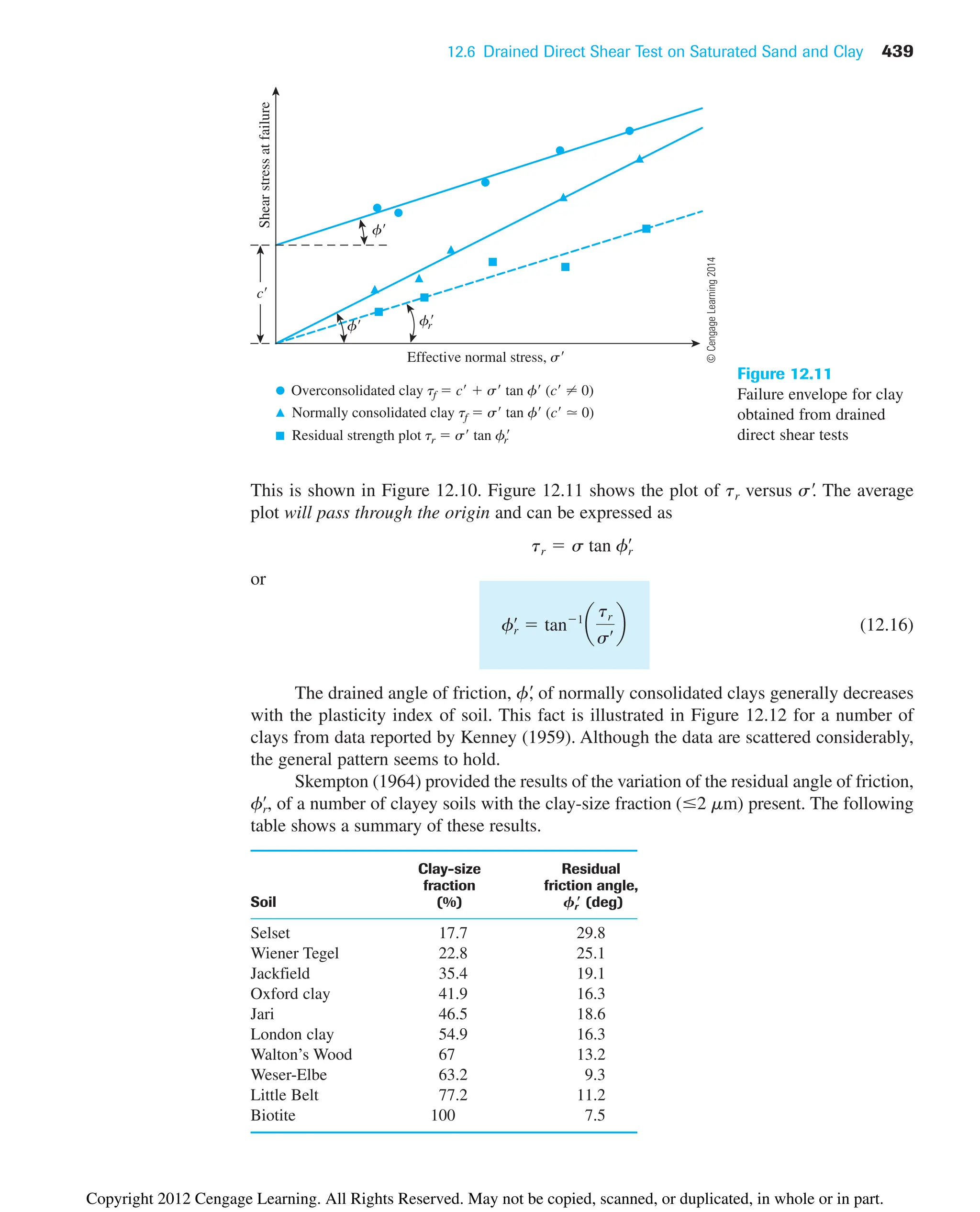 12.6 Drained Direct Shear Test on Saturated Sand and Clay 439
This is shown in Figure 12.10. Figure 12.11 shows the plot of tr versus s
. The average
plot will pass through the origin and can be expressed as
or
(12.16)
The drained angle of friction, f
, of normally consolidated clays generally decreases
with the plasticity index of soil. This fact is illustrated in Figure 12.12 for a number of
clays from data reported by Kenney (1959). Although the data are scattered considerably,
the general pattern seems to hold.
Skempton (1964) provided the results of the variation of the residual angle of friction,
of a number of clayey soils with the clay-size fraction ( 2 mm) present. The following
table shows a summary of these results.
Clay-size Residual
fraction friction angle,
Soil (%) (deg)
Selset 17.7 29.8
Wiener Tegel 22.8 25.1
Jackfield 35.4 19.1
Oxford clay 41.9 16.3
Jari 46.5 18.6
London clay 54.9 16.3
Walton’s Wood 67 13.2
Weser-Elbe 63.2 9.3
Little Belt 77.2 11.2
Biotite 100 7.5
Frⴕ
fr
œ
,
fr
œ
 tan1
a
tr
sœ b
tr  s tan fr
œ
Effective normal stress, s
c
Shear
stress
at
failure
Overconsolidated clay tf  c  s tan f (c  0)
f
f
Normally consolidated clay tf  s tan f (c ⯝ 0)
Residual strength plot tr  s tan fr
fr

Figure 12.11
Failure envelope for clay
obtained from drained
direct shear tests
©
Cengage
Learning
2014
Copyright 2012 Cengage Learning. All Rights Reserved. May not be copied, scanned, or duplicated, in whole or in part.
 