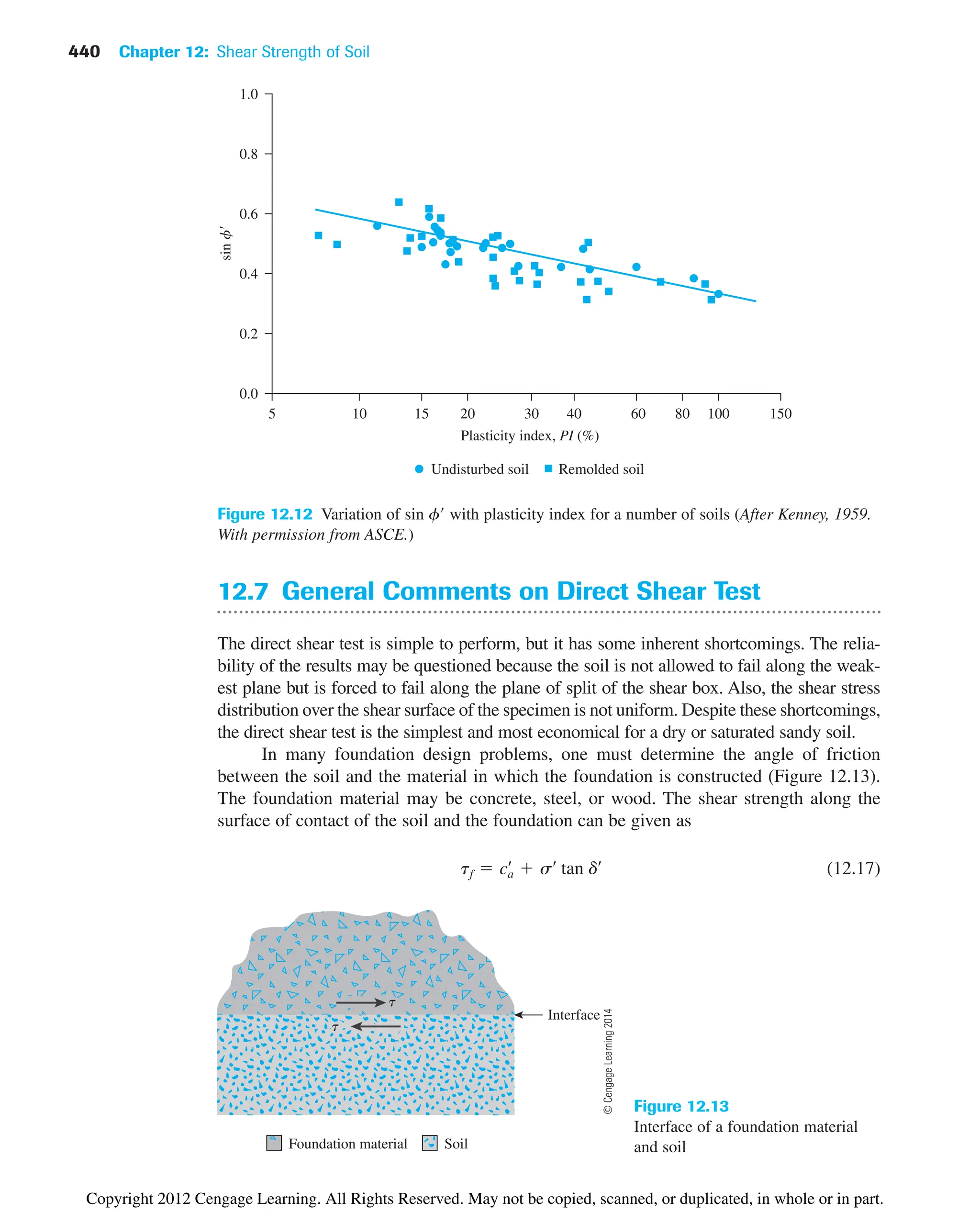 440 Chapter 12: Shear Strength of Soil
12.7 General Comments on Direct Shear Test
The direct shear test is simple to perform, but it has some inherent shortcomings. The relia-
bility of the results may be questioned because the soil is not allowed to fail along the weak-
est plane but is forced to fail along the plane of split of the shear box. Also, the shear stress
distribution over the shear surface of the specimen is not uniform. Despite these shortcomings,
the direct shear test is the simplest and most economical for a dry or saturated sandy soil.
In many foundation design problems, one must determine the angle of friction
between the soil and the material in which the foundation is constructed (Figure 12.13).
The foundation material may be concrete, steel, or wood. The shear strength along the
surface of contact of the soil and the foundation can be given as
(12.17)
tf  ca
œ
 sœ
tan dœ
Plasticity index, PI (%)
sin
f
150
1.0
100
60 80
40
30
20
15
10
5
0.8
0.6
0.4
0.2
0.0
Undisturbed soil Remolded soil
Figure 12.12 Variation of sin f with plasticity index for a number of soils (After Kenney, 1959.
With permission from ASCE.)
Interface
Soil
Foundation material
t
t
Figure 12.13
Interface of a foundation material
and soil
©
Cengage
Learning
2014
Copyright 2012 Cengage Learning. All Rights Reserved. May not be copied, scanned, or duplicated, in whole or in part.
 