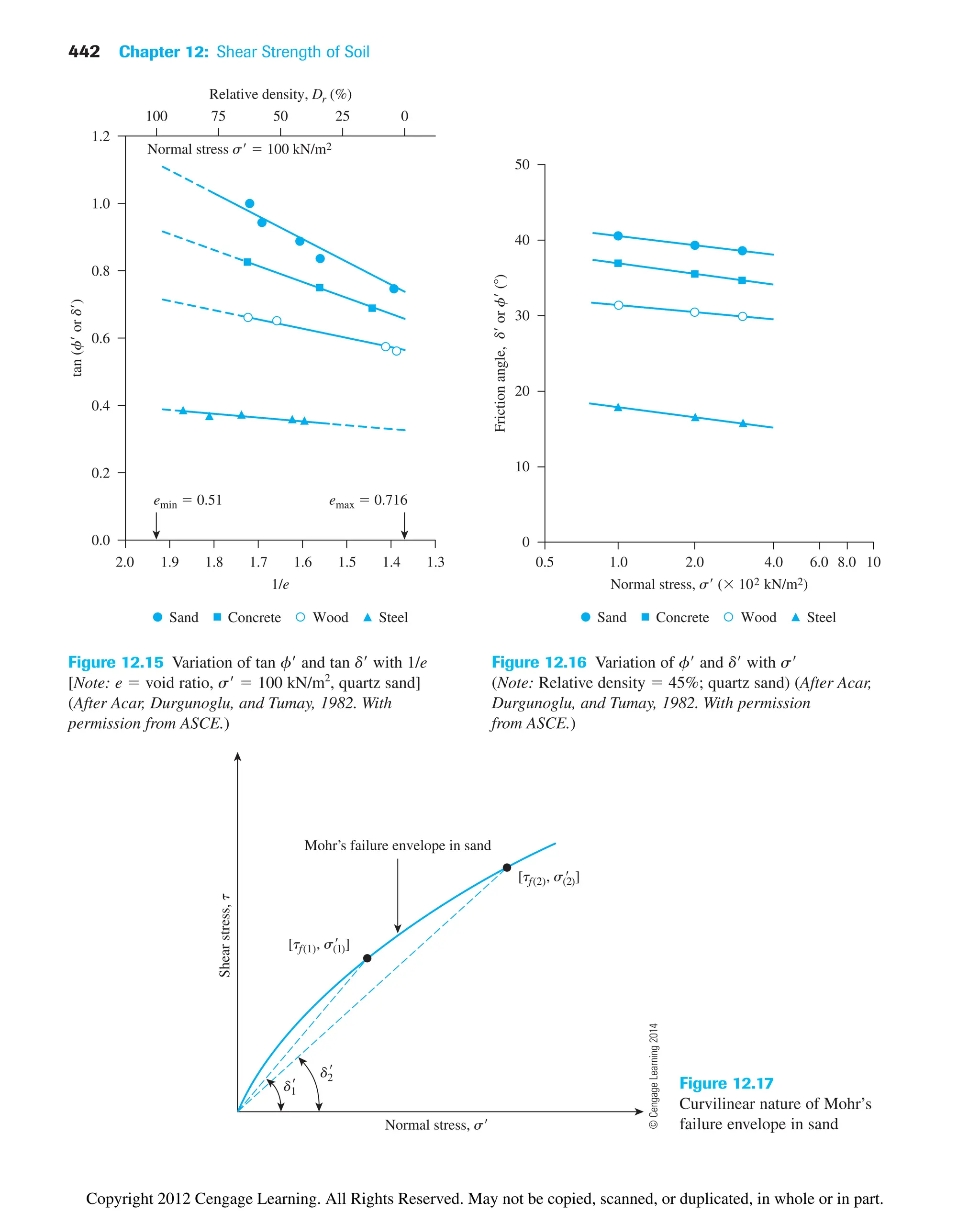 442 Chapter 12: Shear Strength of Soil
1/e
2.0
tan
(f
or
d)
1.2
Relative density, Dr (%)
0
25
50
75
100
1.9 1.8 1.7 1.6 1.5 1.4 1.3
1.0
0.8
0.6
0.4
0.2
0.0
Sand Wood Steel
Normal stress s  100 kN/m2
emin  0.51 emax  0.716
Concrete
Figure 12.15 Variation of tan f and tan d with 1/e
[Note: e  void ratio, s  100 kN/m2
, quartz sand]
(After Acar, Durgunoglu, and Tumay, 1982. With
permission from ASCE.)
0.5 1.0 2.0 4.0 6.0 8.0 10
50
40
30
20
10
0
Friction
angle,
d
or
f
()
Sand Wood Steel
Concrete
Normal stress, s ( 102 kN/m2)
Figure 12.16 Variation of f and d with s
(Note: Relative density  45%; quartz sand) (After Acar,
Durgunoglu, and Tumay, 1982. With permission
from ASCE.)
d1
d2
[tf(1), s(1)]
[tf(2), s(2)]
Mohr’s failure envelope in sand
Shear
stress,
t
Normal stress, s



 Figure 12.17
Curvilinear nature of Mohr’s
failure envelope in sand
©
Cengage
Learning
2014
Copyright 2012 Cengage Learning. All Rights Reserved. May not be copied, scanned, or duplicated, in whole or in part.
 