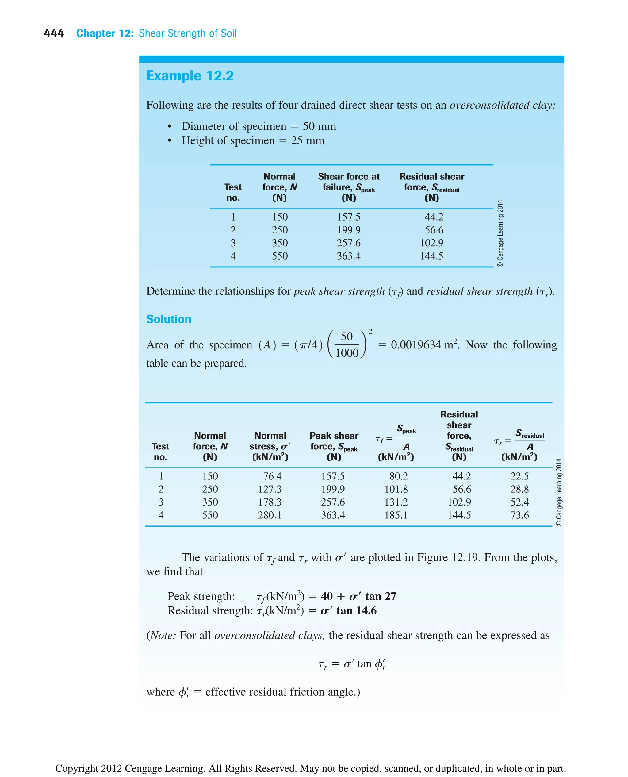 444 Chapter 12: Shear Strength of Soil
Example 12.2
Following are the results of four drained direct shear tests on an overconsolidated clay:
• Diameter of specimen  50 mm
• Height of specimen  25 mm
Normal Shear force at Residual shear
Test force, N failure, Speak force, Sresidual
no. (N) (N) (N)
1 150 157.5 44.2
2 250 199.9 56.6
3 350 257.6 102.9
4 550 363.4 144.5
Determine the relationships for peak shear strength (tf) and residual shear strength (tr).
Solution
Area of the specimen . Now the following
table can be prepared.
Residual
shear
Normal Normal Peak shear force,
Test force, N stress, Sⴕ force, Speak Sresidual
no. (N) (kN/m2
) (N) (kN/m2
) (N) (kN/m2
)
1 150 76.4 157.5 80.2 44.2 22.5
2 250 127.3 199.9 101.8 56.6 28.8
3 350 178.3 257.6 131.2 102.9 52.4
4 550 280.1 363.4 185.1 144.5 73.6
The variations of tf and tr with s are plotted in Figure 12.19. From the plots,
we find that
Peak strength: tf (kN/m2
)  40 ⴙ Sⴕ tan 27
Residual strength: tr(kN/m2
)  Sⴕ tan 14.6
(Note: For all overconsolidated clays, the residual shear strength can be expressed as
where  effective residual friction angle.)
fr
œ
tr  sœ
tan fr
œ
Tr 
Sresidual
A
Tf ⴝ
Speak
A
1A2  1p/42 a
50
1000
b
2
 0.0019634 m2
©
Cengage
Learning
2014
©
Cengage
Learning
2014
Copyright 2012 Cengage Learning. All Rights Reserved. May not be copied, scanned, or duplicated, in whole or in part.
 