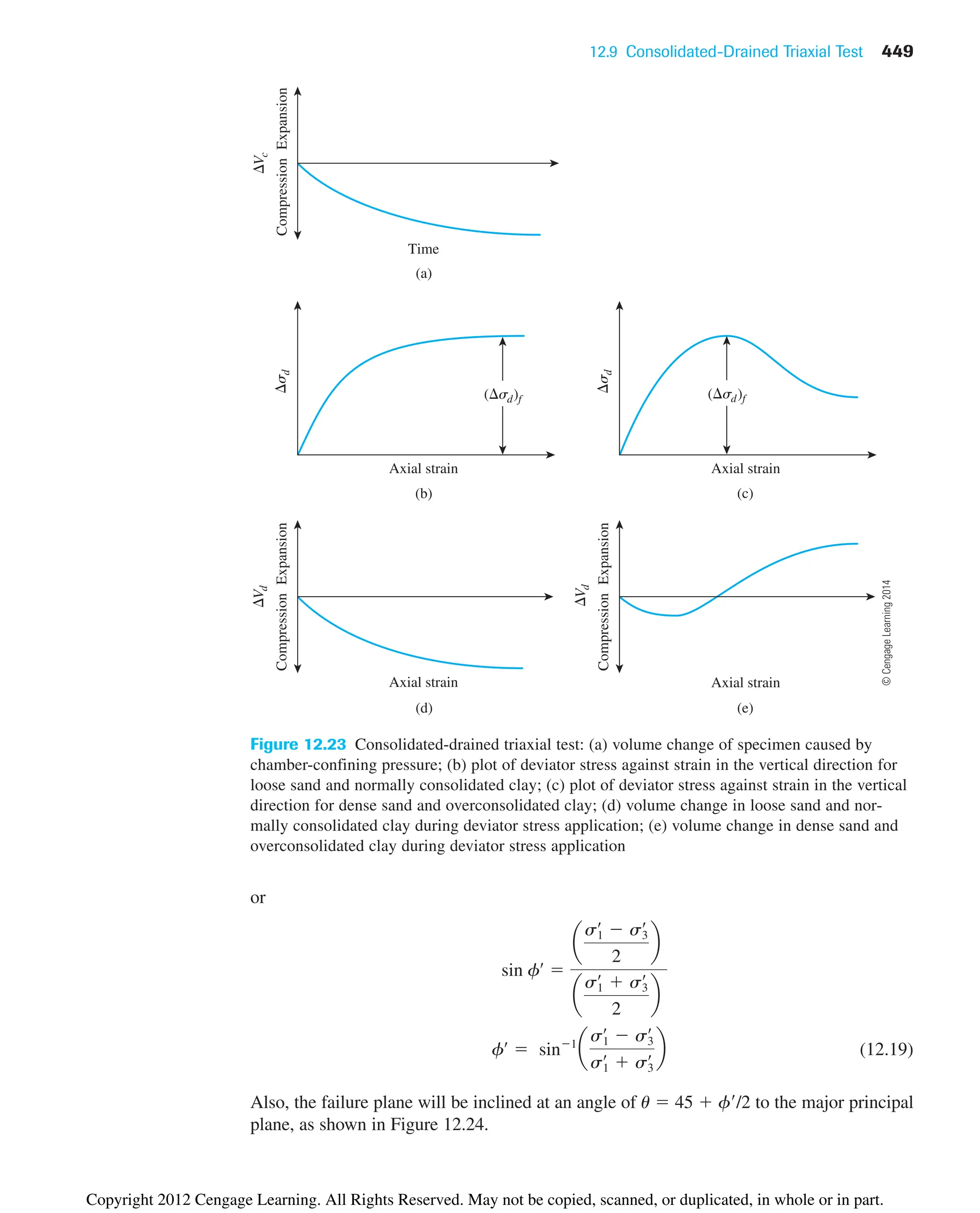 12.9 Consolidated-Drained Triaxial Test 449
V
c
Compression
Expansion
s
d
(a)
Axial strain
( sd)f
s
d
(b)
Axial strain
( sd)f
V
d
(d)
V
d
(e)
(c)
Compression
Expansion
Compression
Expansion
Time
Axial strain
Axial strain
Figure 12.23 Consolidated-drained triaxial test: (a) volume change of specimen caused by
chamber-confining pressure; (b) plot of deviator stress against strain in the vertical direction for
loose sand and normally consolidated clay; (c) plot of deviator stress against strain in the vertical
direction for dense sand and overconsolidated clay; (d) volume change in loose sand and nor-
mally consolidated clay during deviator stress application; (e) volume change in dense sand and
overconsolidated clay during deviator stress application
or
(12.19)
Also, the failure plane will be inclined at an angle of u  45  f/2 to the major principal
plane, as shown in Figure 12.24.
fœ
 sin1
a
s1
œ
 s3
œ
s1
œ
 s3
œ b
sin fœ

a
s1
œ
 s3
œ
2
b
a
s1
œ
 s3
œ
2
b
©
Cengage
Learning
2014
Copyright 2012 Cengage Learning. All Rights Reserved. May not be copied, scanned, or duplicated, in whole or in part.
 