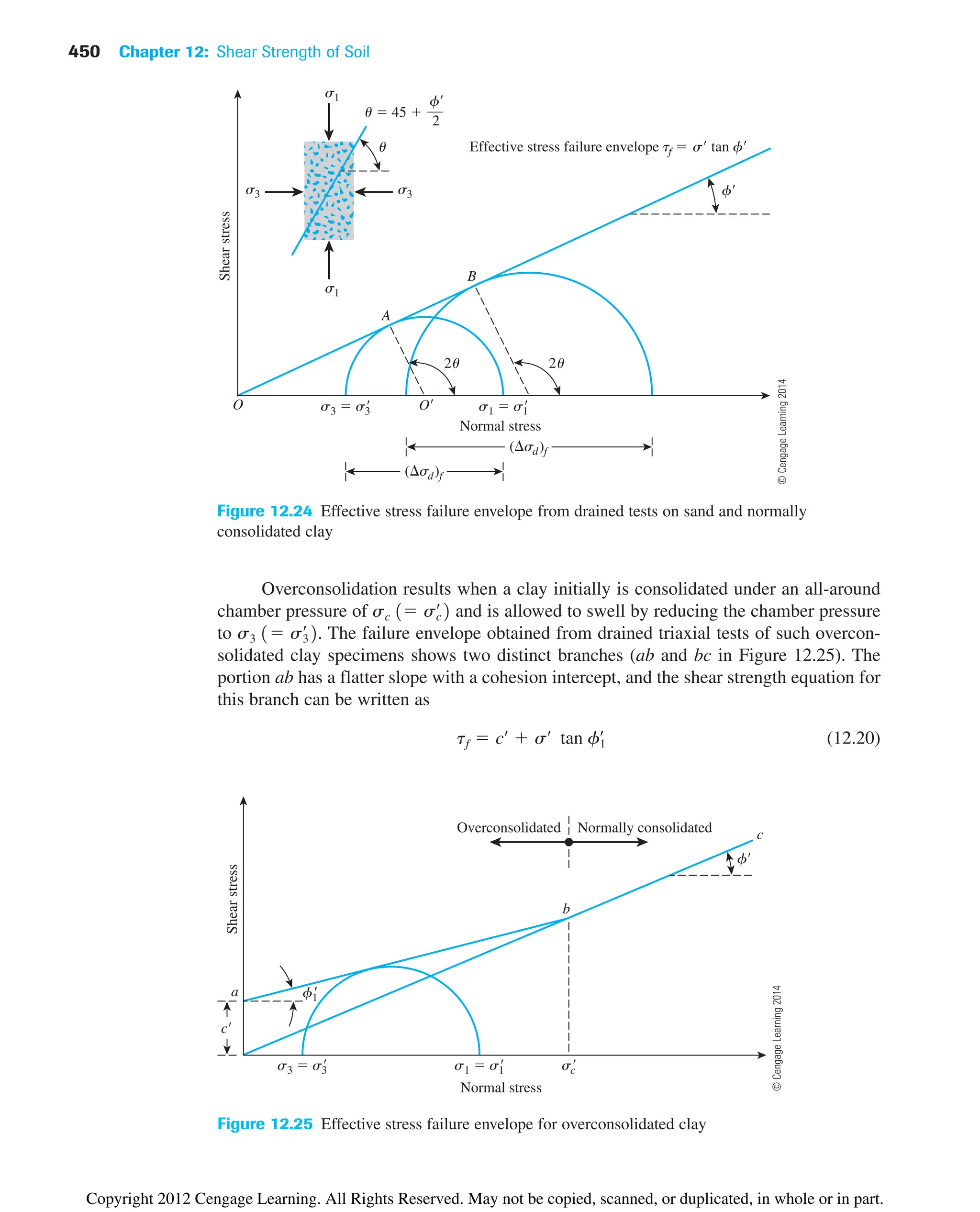 450 Chapter 12: Shear Strength of Soil
Overconsolidation results when a clay initially is consolidated under an all-around
chamber pressure of and is allowed to swell by reducing the chamber pressure
to . The failure envelope obtained from drained triaxial tests of such overcon-
solidated clay specimens shows two distinct branches (ab and bc in Figure 12.25). The
portion ab has a flatter slope with a cohesion intercept, and the shear strength equation for
this branch can be written as
(12.20)
tf  cœ
 sœ
tan f1
œ
s3 1 s3
œ
2
sc 1 sc
œ
2
Figure 12.24 Effective stress failure envelope from drained tests on sand and normally
consolidated clay
Normal stress
s3  s3

c
Shear
stress
s1  s1
 sc

a
b
c
f
f1

Overconsolidated Normally consolidated
Figure 12.25 Effective stress failure envelope for overconsolidated clay
( sd)f
O O
( sd)f
Normal stress
s3  s3
 s1  s1

Shear
stress
2u 2u
f
A
B
Effective stress failure envelope tf  s tan f
s3
s3
s1
s1
u
u  45 
2
f
©
Cengage
Learning
2014
©
Cengage
Learning
2014
Copyright 2012 Cengage Learning. All Rights Reserved. May not be copied, scanned, or duplicated, in whole or in part.
 