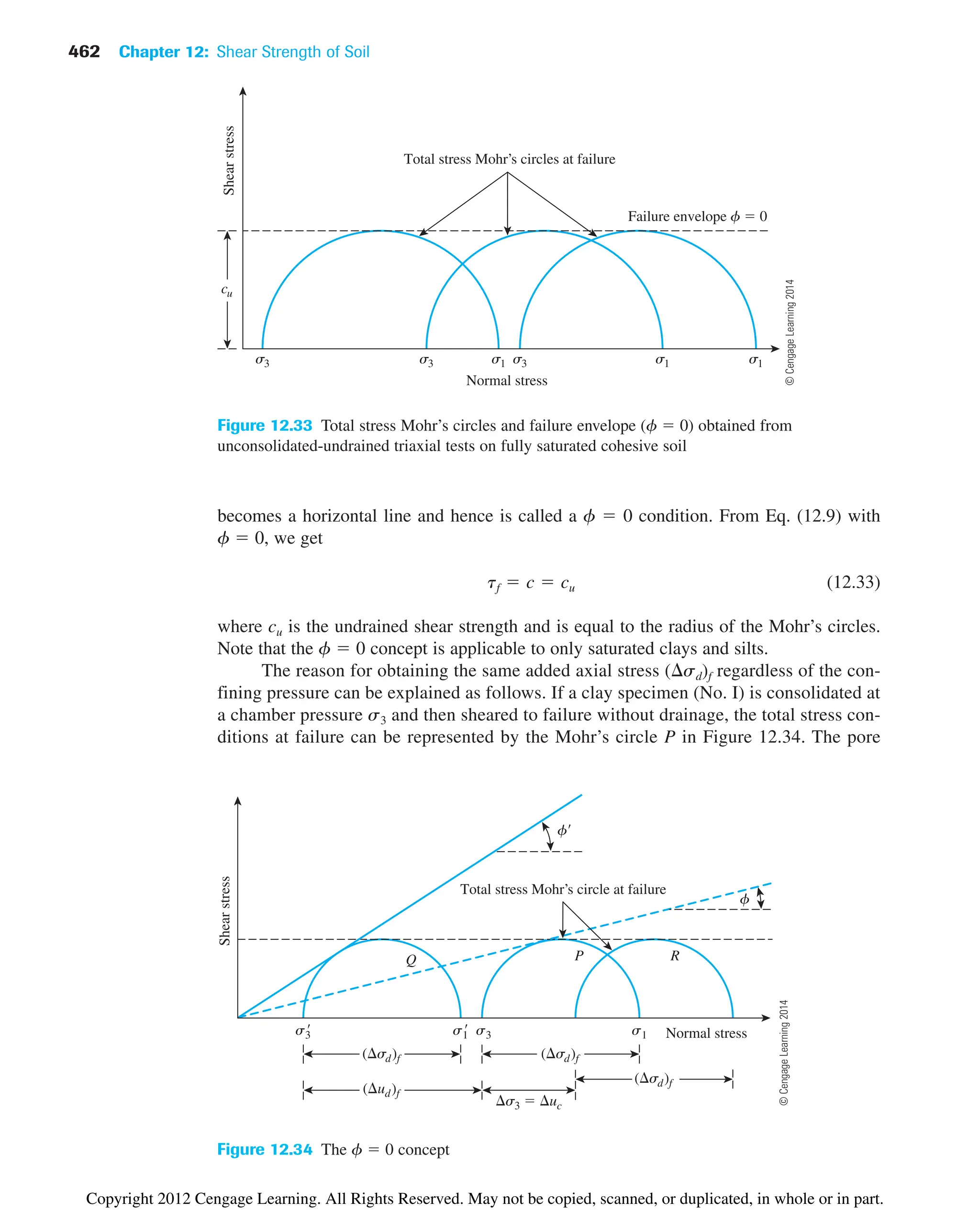 462 Chapter 12: Shear Strength of Soil
Normal stress
s3
cu
s3 s3
s1 s1 s1
Shear
stress
Total stress Mohr’s circles at failure
Failure envelope f  0
Figure 12.33 Total stress Mohr’s circles and failure envelope (f  0) obtained from
unconsolidated-undrained triaxial tests on fully saturated cohesive soil
becomes a horizontal line and hence is called a f  0 condition. From Eq. (12.9) with
f  0, we get
(12.33)
where cu is the undrained shear strength and is equal to the radius of the Mohr’s circles.
Note that the f  0 concept is applicable to only saturated clays and silts.
The reason for obtaining the same added axial stress ( sd)f regardless of the con-
fining pressure can be explained as follows. If a clay specimen (No. I) is consolidated at
a chamber pressure s3 and then sheared to failure without drainage, the total stress con-
ditions at failure can be represented by the Mohr’s circle P in Figure 12.34. The pore
tf  c  cu
( ud)f
( sd)f
( sd)f
Shear
stress
s3
 s1
 s3 s1
( sd)f
Normal stress
s3  uc
f
f
Total stress Mohr’s circle at failure
Q P R
Figure 12.34 The f  0 concept
©
Cengage
Learning
2014
©
Cengage
Learning
2014
Copyright 2012 Cengage Learning. All Rights Reserved. May not be copied, scanned, or duplicated, in whole or in part.
 