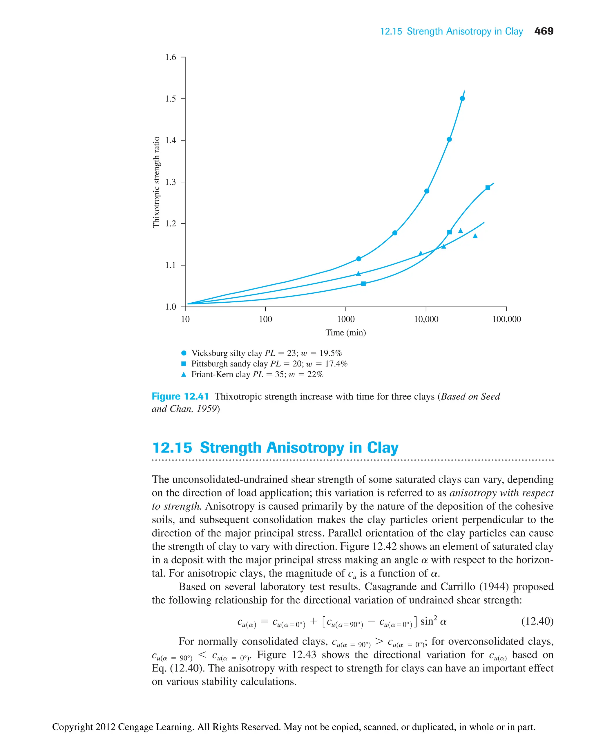 12.15 Strength Anisotropy in Clay 469
12.15 Strength Anisotropy in Clay
The unconsolidated-undrained shear strength of some saturated clays can vary, depending
on the direction of load application; this variation is referred to as anisotropy with respect
to strength. Anisotropy is caused primarily by the nature of the deposition of the cohesive
soils, and subsequent consolidation makes the clay particles orient perpendicular to the
direction of the major principal stress. Parallel orientation of the clay particles can cause
the strength of clay to vary with direction. Figure 12.42 shows an element of saturated clay
in a deposit with the major principal stress making an angle a with respect to the horizon-
tal. For anisotropic clays, the magnitude of cu is a function of a.
Based on several laboratory test results, Casagrande and Carrillo (1944) proposed
the following relationship for the directional variation of undrained shear strength:
(12.40)
For normally consolidated clays, cu(a  90°)  cu(a  0°); for overconsolidated clays,
cu(a  90°) cu(a  0°). Figure 12.43 shows the directional variation for cu(a) based on
Eq. (12.40). The anisotropy with respect to strength for clays can have an important effect
on various stability calculations.
cu1a2  cu1a0°2  3cu1a90°2  cu1a0°24 sin2
a
Vicksburg silty clay PL  23;  19.5%
Pittsburgh sandy clay PL  20;  17.4%
Friant-Kern clay PL  35;  22%
100 1000
Time (min)
Thixotropic
strength
ratio
10,000 100,000
10
1.6
1.5
1.4
1.3
1.2
1.1
1.0
Figure 12.41 Thixotropic strength increase with time for three clays (Based on Seed
and Chan, 1959)
Copyright 2012 Cengage Learning. All Rights Reserved. May not be copied, scanned, or duplicated, in whole or in part.
 